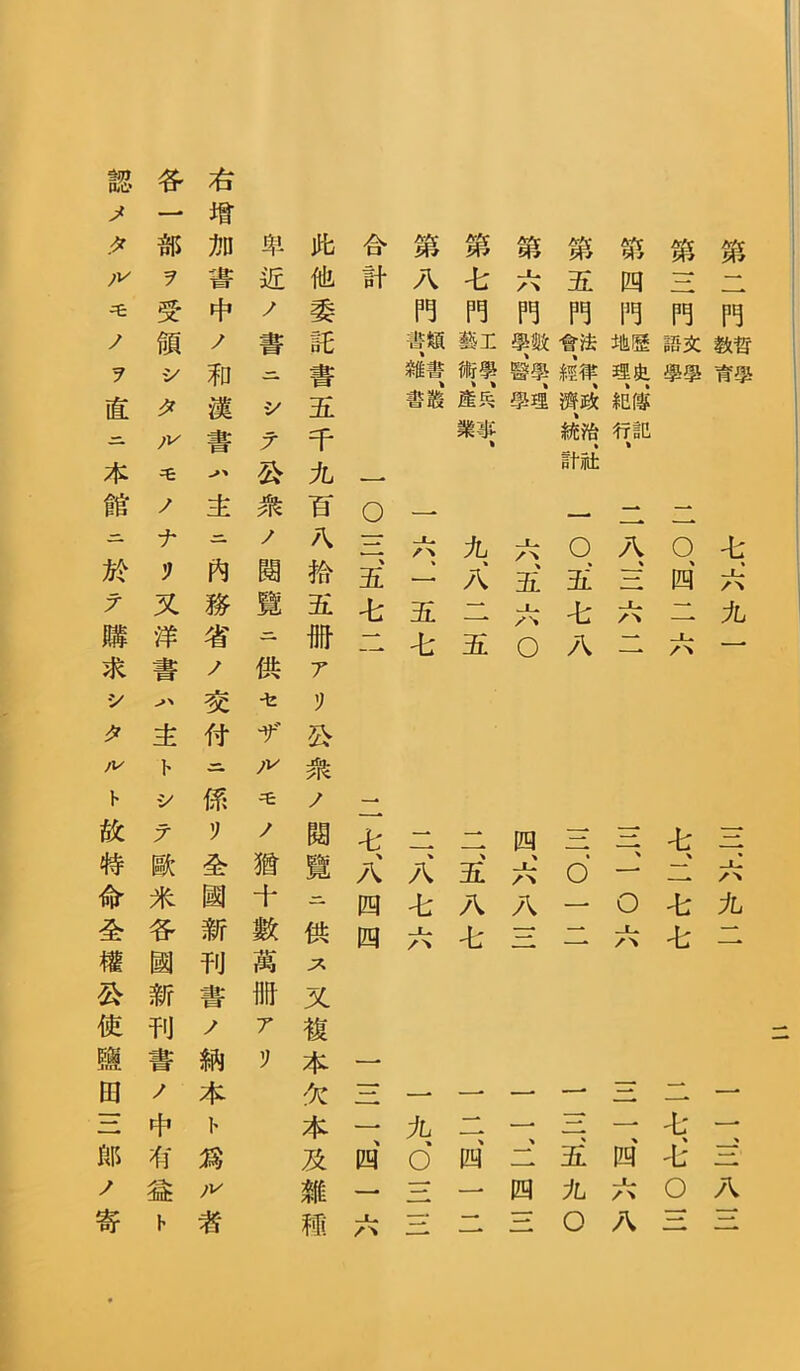 ニ ニ、三八三 ニ七、七◦三 三一、四六八 一三、五九〇 一一、ニ四三 ニー、四ニー 一九三三 三一、四一六 此他委託書五千九百八拾五册アリ公衆ノ閱覽-1供ス又複本欠本及雜種 卑近ノ書-1シテ公衆ノ閱覽一一供セザルモノ猶十數萬册アリ 右增加書中ノ和漢書ハ主-一內務省ノ交付-一係リ全國新刊書ノ納本ト爲ル者 各一部ヲ受領シタグモノナジ又洋書ハ主トシテ歐米各國新刊書ノ中脊益ト 認メタ，モノヲ直-一本館一一於テ購求シタルト故特命全權公使鹽田三郞ノ寄 第二門_| 七.六九一 三.六九ニ 第三門S ニ〇、四ニ六 七、ニ七七 第四門_馳〕謂織*1ー<~1六こ 三、一〇六 第五門s*g、1一一〇•五七八 三.〇一二 第六SZS.I 六、五六〇 四、六A三 第七門九/\ニ五 ニ、五八七 第A門擁.纏、籠 一六、一五七 ニ、A七六 合計 一〇三、五七ニ ニ七、八四四