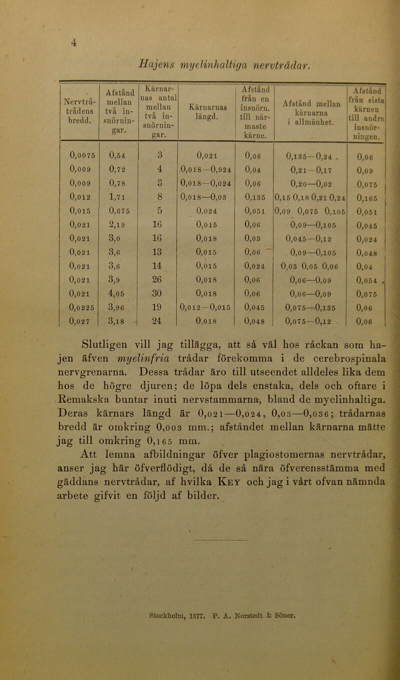 Hajens myelinhaltiga nervtrådar. Nervtru- trädeus bredd. Afstånd mellan två in- .snöruiu- gar. Kärnar- nas antal mellan två in- snörnin- gar. Käruarnas längd. Afstånd från en insnöra, till när- maste kärne. Afstånd mellan kärnarna i allmänhet. Afstånd från sista kärnen till andra insnör- ningen. 0,0075 0,54 3 0,021 0,06 0,135—0,24 . 0,06 O,009 0,72 4 O,018--O,924 0,04 0,21 — 0,17 0,09 0,009 0,78 O O 0,018—0,024 0,06 0,20—0,02 0,075 0,012 1,71 8 0,018—0,03 0,135 0,15 0,18 0,21 0,24 0,165 0,015 0,675 5 0,024 0,051 0,09 0,075 0,105 0,051 0,021 2,19 16 0,015 0,06 0,0 9—0,105 0,045 0,021 3,0 16 0,018 0,03 0,045—0,12 0,024 0,021 3,6 13 0,015 0,06 ~ 0,09—0,105 0,048 0,021 3,6 14 0,015 0,024 0,03 0,05 0,06 0,04 0,021 3,9 26 0,018 0,06 0,06—0,09 0,054 . 0,021 4,05 30 0,018 0,06 0,06—0,09 0,075 0,0225 3,96 19 0,012 — 0,015 0,045 0,075—0,135 0,06 0,02 7 3,18 '1 24 0,018 0,048 0,075—0,12 0,06 Slutligen vill jag tillägga, att så väl hos råckan som ha- jen äfven myelinfria trådar förekomma i de cerebrospinala nervgrenarna. Dessa trådar äro till utseendet alldeles lika dem hos de högre djuren; de löpa dels enstaka, dels och oftare i Remakska buntar inuti nervstammarna-, bland de myelinhaltiga. Deras kärnars längd är 0,o2i—0,024, 0,os—0,o36; trådarnas bredd är omkring 0,oo3 mm.; afståndet mellan kärnarna mätte jag till omkring 0,i65 mm. Att lemna afbildningar öfver plagiostomernas nervtrådar, anser jag här öfverflödigt, då de så nära öfverensstämma med gäddans nervtrådar, af hvilka Key och jag i vårt ofvan nämnda arbete gifvit en följd af bilder. Stockholm, 1877. P. A. Norstedt A Sdner.