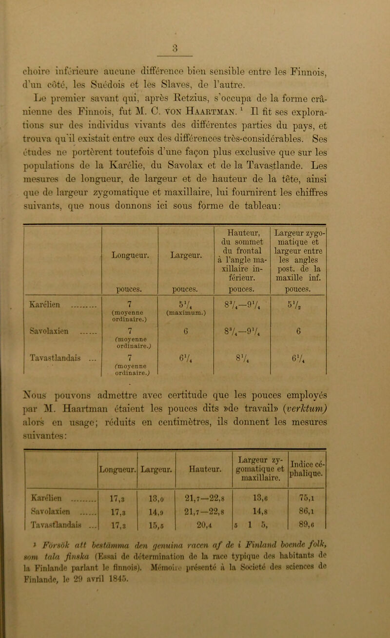 choire inférieure aucune différence bien sensible entre les Finnois, d’un côté, les Suédois et les Slaves, de l’autre. Le premier savant qui, après Retzius, s’occupa de la forme crâ- nienne des Finnois, fut M. C. VON Haartman. 1 II fit ses explora- tions sur des individus vivants des différentes parties du pays, et trouva qu'il existait entre eux des différences très-considérables. Ses études ne portèrent toutefois d’une façon plus exclusive que sur les populations de la Karélie, du Savolax et de la Tavastlande. Les mesures de longueur, de largeur et de hauteur de la tête, ainsi que de largeur zygomatique et maxillaire, lui fournirent les chiffres suivants, que nous donnons ici sous forme de tableau: Longueur. Largeur. Hauteur, du sommet du frontal à l’angle ma- xillaire in- férieur. Largeur zygo- matique et largeur entre les angles post. de la maxille inf. pouces. pouces. pouces. pouces. Karélien 7 57< (maximum.) 87.-97. 57, (moyenne ordinaire.) Savolaxien 7 (moyenne ordinaire.) 6 874-97* 6 Tavastlandais ... 7 (moyenne ordinaire.) 67. 87. 67. Nous' pouvons admettre avec certitude que les pouces employés par M. Haartman étaient les pouces dits »de travail» (verktum) alors en usage; réduits en centimètres, ils donnent les mesures suivantes : Longueur. Largeur. Hauteur. Largeur zy- gomatique et maxillaire. Indice cé- phalique. Karélien 17,3 13,o 21,7—22,8 13,o 75,i Savolaxien 17,3 14,3 21,7—22,8 14,8 86,1 Tavastlandais ... 17,3 15,o 20,4 o 1 5, 89,o 1 Forsôk att bcsfamma dcn genuina raccn nf de i Finlnnd boende folk, sorti tala jinnka (Essai de détermination de la race typique des habitants de la Finlande parlant le finnois). Mémoire présenté à la Société des sciences de Finlande, le 20 avril 1845.