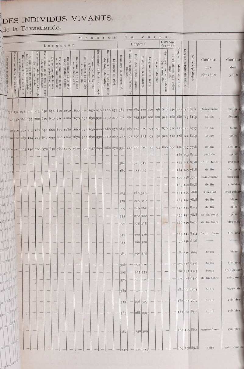 Nde la Tavastlande. Mesure cl u corps. Longue- ; i fl ■0 l:| ?!: *4 ,:i I I -;r. C Wvf J T il ^1 ^6:4“ _ Circon- Largeur. ,. ference 232 78 38 13 340 370 3io 250 690 310 650 330 1160 270 380 270 285 320 150 96 920 740 172 *43 83.1 240 60 35 00 3io >3° 770 280 670 290 650 33° 1130 270 385 280 295 330 100 IOO 940 760 182 149 81.9 0 200 250 13 82 S30 56o 5oo 280 660 272 630 900 1080 270 380 260 275 320 93 91 870 710 172 144 83.7 O 220 265 24 205 650 690 830 260 670 300 650 330 110 260 39° 292 290 325 93 90 920 720 .78 *44 80.9 O 210 265 4° 200 570 630 760 1230 1620 330 637 I90 1080 270 334 225 255 310 8S 95 800 690 176 *37 77.8 182 *59 87.4 - - - 384 - 3°5 340 - - - - i73 *45 83.8 > _ — — — — — — — — - - - - 385 - 3i5 337 - - - - 184 *45 78.8 179 *38 77.1 169 140 82.8 ) — 385 - 280 320 - - - - 184 *45 78.8 ) — 379 - 275 31° - - — - 183 144 78.8 . - - - — - - — — - - - — - - 3°9 - 249 262 - - - - i75 144 82.3 <- 345 - 270 320 - - - - 179 141 78.8 -- 39° - 275 3i5 - - — — 1S6 149 80.1 1 ~ — — — - — — — — — — — — — 37° — 300 326 - - - - 169 *4* 83-4 r - - - - - - - - - - - - - 354 - 280 320 - - - — 179 146 81.6 ïïl - - - - - - - - - - - - - 383 - 290 3i5 - - - - 182 140 76.9 — — — — — — — — — — 396 - 302 320 - - - - i75 148 84.6 _ - - - - - - — — - - 395 - 3°5 335 - - - - 182 *37 75-3 - - - ■- - - - - - 375 - 320 33° - - — — *75 *47 84.0 r\ - - - - - - - - 3S9 - 305 333 - - - - 184 ,48 80.4 - - - - - 379 - 39s 3°9 - - - 182 *45 79-7 t - - - - - 369 — 288 297 - - 183 154 84.2 1 ffll - - - 35 — 258 3°5 — 180 155 86.1 il -1 - - 1 - - 173 — 28c 31- 1167 *5° 89. S Couleur des cheveux clair-cendré do lia de lin bruuc de lin cendrée de lin foucé de lia clair-cendré de liu brun-clair de liu de lin de lin foncé de lin foncé de liu claire de lin de lin bruue de lin foncé de lin Couleur j des yeux 1 bleu-gij bleu-J gris-luli hleii-guij bleu-clu gris-bléù brun-grM bleuJ grisJ grisJ bleu-cl| blei bleuo J bleu-gris] brun-gris! gris -jauni bleu clain gris-bleu! gris-blcuj