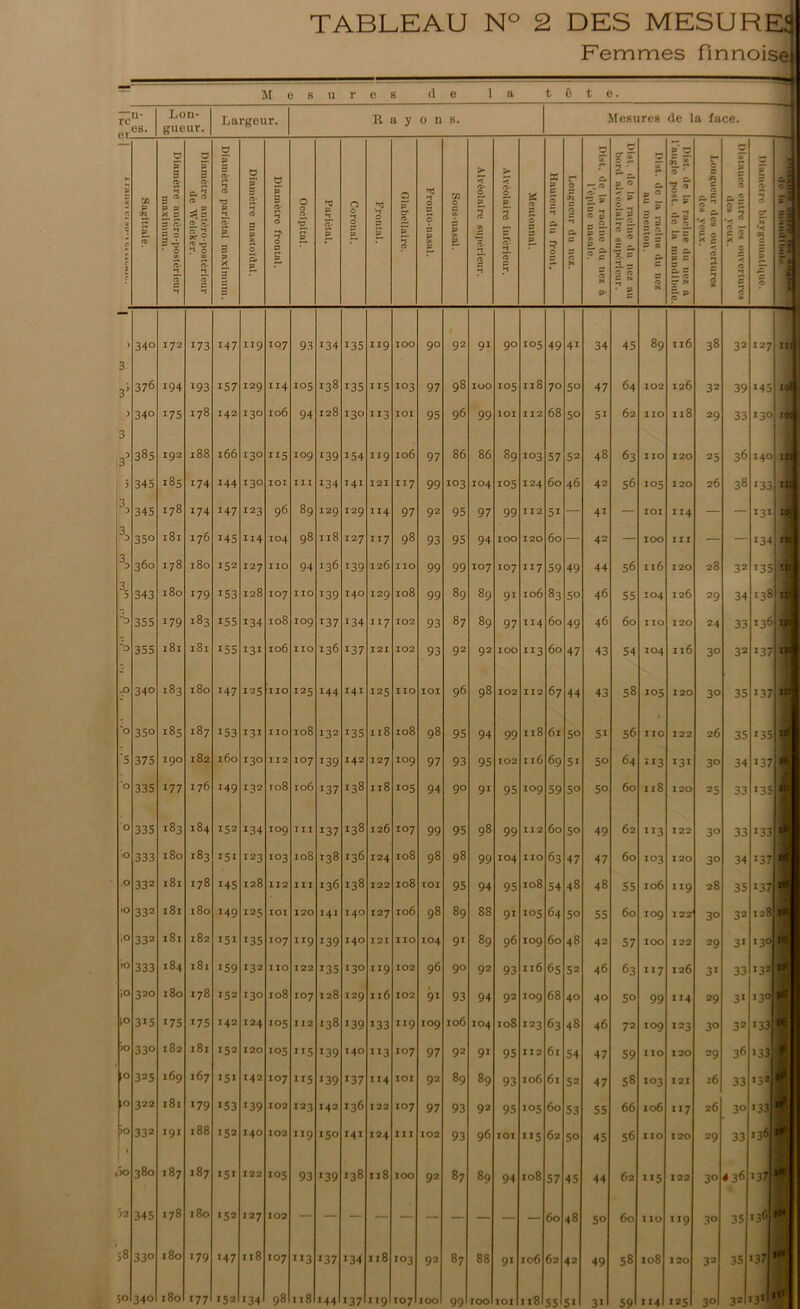 TABLEAU N° 2 DES MESURER Femmes finnoise M S U r e S (1 e ] a t e t e. rc îl- es. Lon- gue 11 r. Largeur. R > y 0 U 8. Mesures de la face. p U r. ç r ? s ? ce p 'i. p, « Diamètre antéro-postérieur maximum. Diamètre antéro-postérieur de Welcker. Diamètre pariétal maximum. g S* B ©• H et 2 g 0 S p 2 p' s 0 » 0 a g O n o_ •O g X p *1 te* g 0 0 -1 0 g O g g 0 c* 2. g H fD 5 0 B 0 1 P 0 P C/J S g a > àr O g -1 © CCI p et p > ri- 0 g H a p ©* P J-l 2 0 B P X p 2 *5 a =? 0 e» r 0 r, 0 2 1 P. P et N g 3T et et• _ B. S° « S St 'L r- fp et N P- C Zï 1 • c- p p. « ©- » g. g =*2. et - x « ~ P. 2. — 2* « B N r1 - x «-» a p C j- © ~ B 2. s s* B c eu B (9 N g £ et * — P> 11 r * « c ~ © X © 1 *=- c « P r. p 5 et ’< r~ et ** p g D H n e X g X p 0 - c c E « -» •-* B B F x s 0 ■* 3 0 X S et- et N K S p © > 3. 3’ 340 172 173 147 i>9 107 93 >34 >35 >>9 100 90 92 9> 90 105 49 4> 34 45 89 116 38 32 127 376 194 193 >57 129 »4 >05 138 >35 i>5 103 97 98 loO >05 118 70 5° 47 64 102 126 32 39 >45 ) 340 >75 I78 142 >3° 106 94 128 130 >>3 IOI 95 96 99 IOI I I 2 68 50 5> 62 IIO 118 29 33 130 3’ 385 192 188 166 130 >>5 109 >39 >54 119 106 97 86 86 89 >03 57 52 48 63 I IO 120 25 36 140 . 5 345 185 174 144 130 IOI III >34 141 I 21 >>7 99 103 104 105 124 ÔO 46 42 56 105 120 26 38 >33 3> 345 178 174 >47 123 96 89 129 129 i>4 97 92 95 97 99 112 5> — 4> — IOI >>4 — — >3> 3> 350 181 176 >45 114 104 98 I l8 127 >>7 98 93 95 94 IOO 120 ÔO — 42 — IOO III — — 134 3, 360 178 180 152 127 IIO 94 136 >39 126 I IO 99 99 107 107 117 59 49 44 56 116 120 28 32 >35 3L D 343 180 179 >53 128 107 I IO >39 140 129 108 99 89 89 91 106 83 50 46 55 104 126 29 34 >38 “D 355 179 183 >55 >34 108 IO9 >37 >34 117 102 93 87 89 97 >>4 60 49 46 60 110 120 24 33 136 355 181 181 >55 >3> 106 IIO 136 >37 I 21 102 93 92 92 IOO >>3 ÔO 47 43 54 104 Il6 3° 32 >37 ,o 340 183 180 >47 125 IIO 125 >44 >4> 125 IIO IOI 96 98 102 112 67 44 43 58 105 120 3° 35 >37 'o 35° 185 187 >53 >3> IIO 108 132 >35 I l8 108 98 95 94 99 118 6l 5° 5> 56 lie 122 26 35 >35 '5 375 190 182 160 130 I 12 107 >39 >42 127 IO9 97 93 95 102 Il6 69 5> 50 64 î>3 >3> 30 34 >37 O 335 177 176 149 132 ro8 106 >37 >38 118 105 94 90 9> 95 IO9 59 5° 50 60 118 120 25 33 >35 O 335 183 184 152 >34 IO9 ru >37 >38 126 107 99 95 98 99 112 60 50 49 62 1 >3 122 3° 33 >33 O 333 180 183 151 123 103 108 >38 136 124 108 98 98 99 104 IIO 63 47 47 60 >°3 120 3° 34 >37 O 332 l8l 178 >45 128 112 m 136 138 122 108 IOI 95 94 95 108 54 48 48 55 106 >>9 28 35 >37 •O 332 l8l 180 149 >25 IOI 120 >4> 140 127 106 98 89 88 9> >°5 64 5° 55 60 109 I 22 3° 32 1 28 ,o 332 l8l 182 >5> >35 IO7 >>9 >39 140 I 2 I IIO 104 9> 89 96 109 60 48 42 57 IOO 122 29 3> 130 >o 333 184 181 >59 132 IIO 122 >35 130 >>9 102 96 90 92 93 116 65 52 46 63 117 126 3> 33 132 io 320 180 178 >52 130 108 IO7 128 129 Il6 102 91 93 94 92 IO9 68 40 40 5° 99 >>4 29 3* 130 (O 3i5 175 175 142 124 105 I 12 >38 >39 >33 >>9 109 106 104 108 >23 63 48 46 72 IO9 >23 3° 32 >33 >o 33° 182 l8l 152 120 105 >>5 >39 140 >>3 107 97 92 9> 95 11 2 6l 54 47 59 I IO 120 29 36 >33' ■O 325 169 167 >5> 142 IO7 >>5 >39 >37 >>4 IOI 92 89 89 93 106 6l 52 47 58 103 I 21 26 33 •3* ;o 322 l8l 179 >53 139 102 123 >42 136 122 IO7 97 93 92 95 i°5 60 53 55 66 106 > > 7 26 30 > 33 io ! y 332 191 188 152 I40 102 >19 >50 141 124 III 102 93 96 IOI >>5 62 50 45 56 110 120 29 33 1361 So 380 187 187 >5i 122 105 93 >39 >38 118 IOO 92 87 89 94 108 57 45 44 62 1 >5 122 3° 4 36 137 j 32 345 178 180 >52 I27 102 60 48 5° ÔO IIO 1 >9 30 35 1361 58 33° 180 179 >47 118 IO7 >>3 >37 >34 Il8 >°3 92 87 88 9> 106 62 42 49 58 108 120 32 35 '37 50 340 180 >77 >52 >34 98 I l8 >44 >37 >>9 107 IOO 99 IOO IOI T l8 55 5> 3> 59 > >4 125 3° 32 >3' 1 z rl »! J 02 H* ni\ iov isi lie Itf J >»- IC loi iff Wi 10: f rti iW