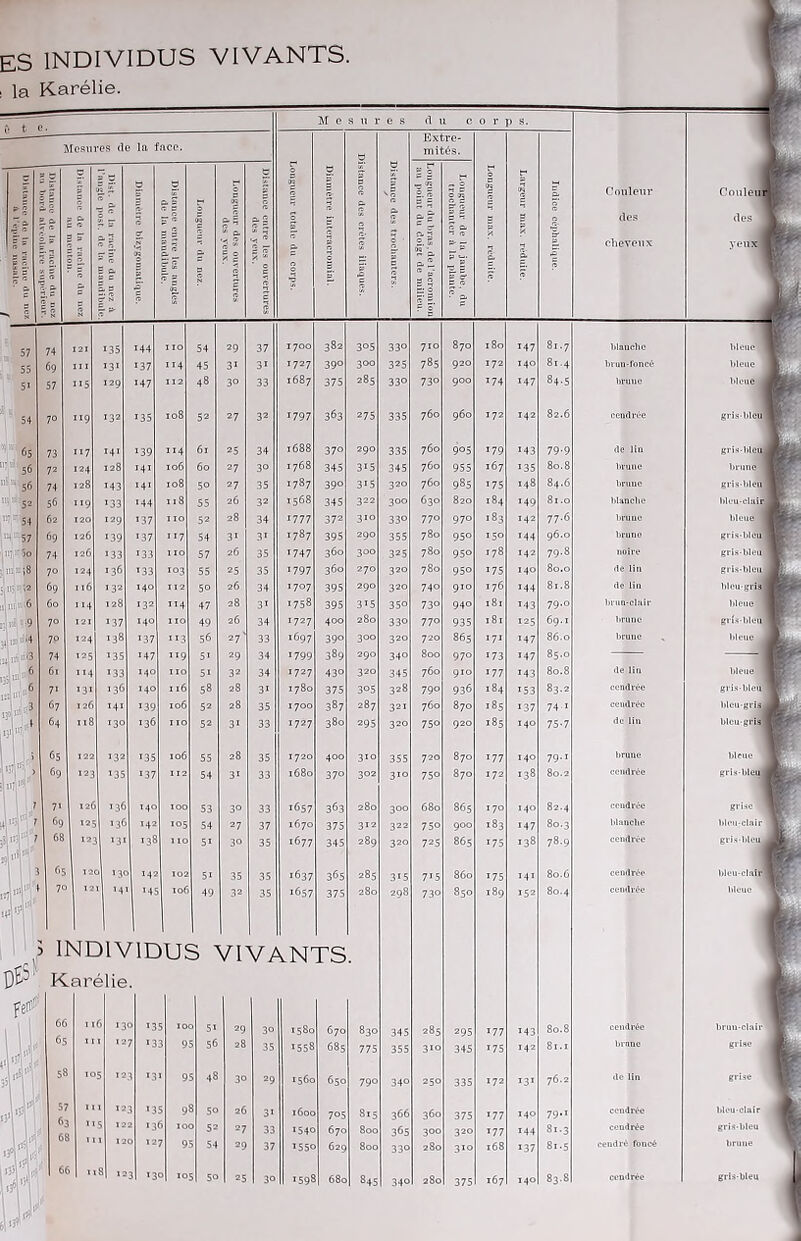 : la Karélie. ô t e. M e sures du c 0 r p s. Extre- Mesures de la face. G mités. g % S û O 3 O C. - D 5 g g Q. 3 3 R r r 0 3 s fi g 3. g 0 1 3 1 g î ' 0 D- « £ = 3 C B - 0. 2* E ~ E B 11 1 Largeur ma: 1 Couleur des 0 ~ 5 g-3 f- 1 | % “ O. ’ti. n, S R- = D. “ B- — g cheveux £ 5 o. c R r. R- D 2. c p- 3 5 Q. î c L B « 0 p B £*. — R 3 • 3 « 0) 3 N = 3 C c c c 0 ■3 d £ B B ti S- 0. Ü E 0 n b £• E R ” O. S. ? ^ 1 P g S s-' fi P 0 57 74 121 135 144 I IO 54 29 37 1700 382 3°5 330 710 87O l8o 147 81.7 blanche 69 III 131 137 114 45 31 3i 1727 39° 300 325 785 920 I 72 140 81.4 brun-foncé 5i 57 115 129 147 112 48 30 33 1687 375 285 33° 730 900 174 147 84-5 bruue 54 70 119 132 135 108 52 27 32 l797 363 275 335 760 960 172 142 82.6 cendrée 65 73 7 141 139 114 61 25 34 1688 370 290 335 760 9°5 179 143 79-9 de liu 'V' 56 72 124 128 141 I06 60 27 30 1768 345 315 345 760 955 167 135 80.8 brune : 56 74 128 143 14! 108 50 27 35 1787 39° 315 320 760 985 175 148 84.6 brune 52 56 119 133 144 I 18 55 26 32 1568 345 322 300 630 820 184 149 81.0 blanche >v 5.1 62 120 129 137 I IO 52 28 34 1777 372 3IQ 33° 770 970 .83 142 77.6 bruue «e 57 69 126 139 137 ”7 54 31 3i 1787 395 29O 355 780 950 ISO 144 96.0 brune 11; JO 74 126 133 133 I IO 57 26 35 1747 360 300 325 780 950 178 142 79.8 noire 111 ;8 70 124 136 133 103 55 25 35 1797 360 27O 320 780 950 175 140 80.0 de lin sU; '9 69 116 132 140 112 50 26 34 1707 395 29O 320 740 910 I76 144 81.8 de lin 11 in] 6 60 114 128 132 114 47 28 31 1758 395 315 35° 73° 940 l8l T43 79.0 brun-clair 9 70 121 *37 140 I IO 49 26 34 1727 400 280 330 770 935 l8l 125 69.1 brune . 70 124 ,38 137 ”3 56 27' 33 >697 39° 300 320 720 865 1 71 147 86.0 brune 74 125 135 M7 “9 5i 29 34 1799 389 29O 34° 800 970 173 147 85.0 — . 61 114 133 140 110 5i 32 34 1727 430 320 345 760 910 177 i43 80.8 de lin 7» .36 140 116 58 28 3i 1780 375 3°5 328 790 936 184 153 83.2 cendrée >? >f | *3' ’1' 67 126 M1 139 106 52 28 35 1700 387 287 321 760 870 185 i37 74 1 cendrée 64 118 130 136 I IO 52 31 33 1727 380 295 320 75o 920 185 140 75-7 de lin •; ”v 65 122 132 ■35 106 55 28 35 1720 400 310 355 720 870 177 140 79.1 brune 69 123 135 I37 I 12 54 31 33 1680 37° 302 310 750 870 172 138 80.2 cendrée 71 126 136 140 IOO 53 30 33 1657 363 280 300 680 865 170 140 82.4 cendrée 4i:: v 69 125 136 142 I°5 54 27 37 1670 375 312 322 750 900 183 i47 80.3 1)1 anclie ai>;n'i 1 68 123 *3* ,38 I IO 5i 3° 35 i677 345 289 320 725 865 i75 138 78.9 cendrée f'f 3 CS I2C 13c 142 102 Si 35 35 1637 365 285 3i5 7i5 860 175 141 80.6 cendrée T 1 70 12 14 145 I06 49 32 35 1657 375 280 298 73° 850 189 152 80.4 cendrée il ; INDIVIDUS 3 VI W VNr rs Karélie. M 1 11 66 I I ■3 0 13 10 5i 29 3° 1580 670 83O 345 285 295 177 T43 80.8 cendrée §;! 65 I I 12 7 13 9 56 28 35 1558 685 775 355 310 345 175 14 2 81.1 hrnnc 58 IO 12 3 *3 9 48 3° 29 1560 650 790 34° 250 335 172 131 76.2 de lin »'r!  57 63 68 t II 12 3 13 9 50 26 3i 1600 705 815 366 360 375 177 140 79.1 ceudrée 12 2 13 10 S2 27 33 1540 670 800 365 3°° 320 177 144 81.3 cendrée 12 0 12 9 54 29 37 155c 629 800 330 280 310 168 137 81.5 cendré foncé ii 6£ II S 12 30 .598 84 s 340 280 375 167 140 Couleur des 1 yeux] bleue 1 bleue bleue À gris-bleu gris-ble - brunc 1 gris-bleu blou-clai bleue 1 gris-ble gris-bleu’1 gris-bleu J bleu-gri bleue ] gris-ble™ bleue , bleue 1 gris-bleü«\ l)leu-gri™ bleu-gri bleue gris-ble grise bleu-clair | gris-ble bleu-claT bleue bruu-clair 1 grise grise bleu-clair gris-bleu brune