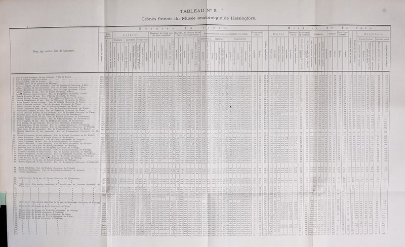 TABLEAU |N0 8. Crânes finnois du Musée anatomique de Helsingfors. Nom, âge, métier, lieu de naissance. frontale pariétale temporale Trou occi- pital. ioriz nt. sagittale transversale O c = CR 0’ CB a •P & P CD 0 à 1 5 CR p ci (S â p 1 O •5 0 •5' 1 1 | § | « p p 553 543 136 125 82 50 393 302 312 330 344 315 283 36 33 76.8 101 103 106 523 £28 137 133 70 44 384 288 3*7 345 352 294 2b5 35 3° 84.I 96 98 106 535 533 137 140 70 50 397 285 312 337 350 3°° 265 35 28 73-4 95 96 i°5 542 535 I32 143 70 48 393 293 3i7 340 350 300 277 3b 28 76.8 95 94 i°5 527 530 141 133 7i 49 394 274 u3°2 33° 342 290 265 34 29 78-3 88 81 87 527 527 135 I 21 62 56 .374 295 3i3 342 344 298 267 40 S2 82.9 98 97 98 534 b8 130 ï 3 1 76 50 387 293 312 SS2 348 3°6 285 33 3i 78.3 98 104 108 553 547 137 139 67 50 393 302 3i7 337 348 3°3 275 38 3° 76.4 101 107 ”3 532 533 140 120 80 44 384 290 31b 335 342 3°3 282 37 3i 75-7 95 98 i°3 537 532 132 123 85 48 388 275 300 332 350 320 295 36 28 79.2 9< 89 94 542 540 130 I30 75 50 385 295 3*3 336 346 3*3 280 40 33 79-9 95 92 100 503 5°7 128 127 57 49 36i 284 3U 335 333 270 245 35 3° 84.2 93 93 98 535 53i 135 125 84 4i 385 290 SU 335 347 315 277 39 3i 73.8 97 95 100 531 521 125 I32 86 42 385 290 311 326 338 3°4 283 33 33 77.0 97 99 i°5 5i5 ps 130 120 72 47 369 201 32i 330 324 28, 255 36 35 81.8 100 99 107 522 521 138 122 61 5o 371 2?7 312 332 336 288 268 40 37 78.4 97 97 102 533 £28 132 128 70 56 386 292 3°5 323 338 306 272 43 32 75-3 98 IOI 110 512 ko8 127 I3I 62 52 372 275 295 328 343 295 262 4i 32 84.6 90 95 i°5 518 kï2 130 I30 70 40 37° 295 310 332 336 293 253 38 3i 81.5 98 IOI 108 55i ÏS9 142 153 60 53 408 295 327 362 305 3°5 267 36 3i 80.9 99 97 i°3 532 529 140 I 22 70 49 381 292 320 345 34b 3°i 260 35 31 82.0 93 94 99 523 jj22 130 I3O 60 52 372 280 3°5 327 337 288 265 37 31 80.5 94 93 100 503 koo 119 I 21 70 40 350 280 297 320 326 282 247 3b 3i 83.6 92 92 98 512 512 132 128 55 53 46S 283 312 338 348 297 262 42 3° 80.5 95 95 99 502 £98 128 119 65 52 364 272 288 315 322 292 260 35 3i 80.0 92 92 96 503 506 134 X 12 65 34 345 295 318 325 321 273 234 42 32 81.0 100 100 108 508 U5 117 68 42 342 283 287 3°3 324 298 290 35 3i 77.1 95 96 103 — 75-6 — — — 505 koo 126 134 57 55 362 270 294 3i5 325 286 263 33 29 80.9 87 93 99 525 132 138 70 49 .389 284 3°° 335 347 295 270 34 32 81.9 91 92 99 536 131 139 70 46 386 285 3i3 350 361 3°5 283 35 34 83.2 96 96 102 526 127 138 59 50 374 3°5 320 34° 337 280 255 42 34 79.1 102 100 104 518 515 122 Il8 70 48 358 285 296 3°7 320 293 265 34 29 78.6 96 97 104 525 1)20 I32 123 67 5i 373 290 310 34° 345 295 2b5 37 33 83.7 93 94 100 516 I36 120 64 54 374 285 307 33i 344 287 250 37 33 80.2 96 99 104 528 k 20 I3° ISO 66 57 382 285 300 327 335 3°5 2b7 35 32 78.4 96 99 104 512 498 126 132 50 66 384 295 300 323 326 2 77 255 18 3° 74-b 104 106 112 521 I2Ô 121 68 43 358 275 295 322 33b 295 2b8 41 35 82.8 92 90 93 523 520 137 133 75 43 388 290 3°7 332 333 292 265 38 29 69.6 99 IOI 107 145 125 55 50 375 293 320 357 354 284 245 — 3° 90.2 93 93 100 534 k28 134 136 58 58 386 291 312 34y 359 302 273 36 3° 82.2 96 94 106 133 125 57 6.3 378 278 301 328 343 3°3 274 35 29 75-7 95 92 99 518 518 130 124 74 4b 374 285 312 33i 344 3°5 270 32 29 77.8 93 96 i°5 525 >21 128 129 65 46 368 293 3 °7 3i9 335 293 257 35 29 77-3 99 95 i°5 129 I2Ô 60 50 365 275 296 325 332 288 270 37 3i 83-5 9i 92 99 137 123 60 48 368 276 295 323 335 285 258 36 32 83.6 94 92 102 5i3 ;i4 123 137 70 42 3 72 275 295 325 335 277 245 34 3° 80.9 90 90 92 I30 122 63 55 37° 260 283 3io 328 292 262 34 24 75-° 77 74 80 135 US 75 41 36b 270 296 3X5 315 293 256 33 27 74-3 82 77 81 120 120 62 48 3.50 264 284 307 326 280 248 35 29 81.3 92 90 95 527 525 127 80 47 r»? 280 303 325 345 312 273 34 32 80. i 95 92 zoo 5i3 508 126 124 62 50 362 276 296 325 346 300 259 34 32 87.1 88 89 99 495 496 130 134 7i 35 370 265 293 310 327 288 260 — — 71.8 9° 85 90 522 530 150 125 61 46 482 295 323 3bx 355 293 250 — — 82.9 IOI — — 537 130 132 73 53 388 — — — 357 320 27 b 37 3° 84.5 90 93 100 492 490 I29 I23 68 40 360 261 287 320 33b 295 255 33 34 84.2 88 84 9° 512 513 125 115 65 5o 355 270 293 323 344 290 257 35 3° 81.6 93 86 93 487 485 Il6 120 .59 40 335 269 290 310 320 259 240 36 31 83.2 91 89 93 504 490 Il8 125 67 43 353 270 285 316 340 290 263 33 29 84.3 95 94 100 479 475 117 II4 59 5o 340 265 279 302 320 275 255 35 29 78.0 96 89 106 485 480 1X7 113 65 5i 346 260 273 3i5 330 284 255 34 29 84.2 97 98 IOI 525 525 135 I 20 55 60 370 280 312 340 346 2Q5 258 3i 25 86.9 102 100 IOI 480 477 131 114 65 36 346 271 2Q5 316 3*3 264 241 37 32 82.2 98 IOI r°5 516 520 I30 I40 62 47 379 280 296 339 345 301 254 36 28 78.1 98 96 102 495 489 124 122 69 q6o 27.5 485 302 321 282 255 36 32 73.6 97 100 106 519 521 139 X2Ô 67 — 285 312 336 34° 285 263 — — 77.s IOI 97 IOI 520 506 125 135 69 37 366 279 290 315 33° 300 270 38 3i 76.6 103 100 IIO 525 su I23 137 75 40 375 296 300 320 325 294 255 36 3° 73-5 96 105 53i 538 140 46 386 295 325 3b5 37i 304 273 39 33 83.9 98 92 97 515 505 130 I IO 7° 60 370 282 306 325 326 293 265 — — 77.8 104 103 106 505 500 125 I 22 63 46 359 284 301 3X0 320 279 243 33 27 77-4 XOI ■— 500 492 I22I13O 48 57 357 262 286 315 33° 286 252 36 32 79*7 96 95 103 M e s u r a e I a face. Hayon? Hauteur totale Hauteur de la maxille Largeur ite Ouvertur nasale. crq <T p p p M a a d b u 1 e. 1 p c CR O -iq 0 0 71 O P P P y Branche horizout. Brauche ascend. s> CR CS CS C ci X cr R (R Z V, 0 \ 41 35 25 24 54 19 33 8l I I 71 128 39 34 22 iS 5° 21 33 9° ”3 65 122 3» 32 22 25 53 20 34 86 ”3 76 11 122 37 35 25 28 52 19. 35 81 106 80 128 3» 35 22 22 45 iS 32 77 IOI 72 116 40 35 25 22 46 18 3° 83 112 79 127 38 34 22 22 53 2°. 33 89 108 70 120 37 33 27 22 53 20 = 29 79 102 76 i35 38 34 25 25 49 20 = 34 85 IOi 68 126 38 35 21 27 49 20C 34 89 IOi 73 122 40 35 27 2: 5° 19c 27 74 I°3 71 121 1 36 32 25 18 49 20C 2S 80 i°3 59 117 40 35 23 20 48 20C 28 82 108 69 119 4i 33. 24 25 55 20C 3° 81 115 77 133 36 31 25 3° 5° 20C 34 80 I IC 61 116 37 36 22 21 48 I9C 33 s. I IC 61 122 40 35 24 25 54 23C 34 86 118 73 130 40 34 24 26 49 20C 32 77 86 66 125 18 34 24 12 5° — — — — — 18 34 23 23 5i 191 32 81 108 67 123 38 32 24 19 5i 200 27 84 113 62 123 ! 40 33 23 21 5i 204 34 77 109 65 124 37 31 23 23 48 192 32 83 104 65 “S | ’J» 3i 24 22 41 175 28 73 94 67 117 35 21 20 48 195 25 85 122 70 123 | 3» 32 23 22 5° I90 36 84 100 75 124 41 34 26 23 5i 190 28 76 97 70 118 38 35 25 27 49 187 3° 76 103 69 1 r6 4 35 23 20 5° 202 29 76 98 75 126 36 32 23 20 47 191 29 77 111 67 120 43 40 28 H 5° 205 28 81 110 63 132 38 34 25 28 5° 200 29 79 9 8 7i 122 40 33 25 20 45 — — — _ 37 35 22 23 43 205 33 86 112 65 122 22 22 5° 193 29 79 103 64 123 40 32 26 24 53 207 29 88 108 65 118 40 35 23 20 43 192 23 77 99 64 124 40 34 23 25 5° 195 32 78 103 76 113 40 37 24 16 43 200 27 82 1 r 1 60 120 45 27 — Si 202 38 92 106 69 120 38 3° 23 29 49 191 32 77 94 60 m 35 3° 27 20 5° 201 32 77 87 60 113 39 29 21 20 52 I90 3° 85 109 55 117 40 3° 24 22 54 — — 40 23 53 195 3° 86 100 67 126 40 33 25 20 46 “ 38 _ 21 45 — — 36 — 25 4i 17 29 24 21 5i ” ■ uô 52 — ; Jb 21 23 20 46 — 35 22 1° 35 24 — — ; 32 24 16 170 21 79 IOI 55 118 7 27 5° 182 24 72 100 57 IIO 5 33 22 — 44 167 24 72 93 5° 112 f> 29 23 28 45 171 29 80 °7 53 117 7 26 25 22 5° 177 ■7 70 83 65 108 — — ï» 175 21 75 92 5i 112 8 22 16 46 80 26 80 °3 63 120 5 2 I |6 8l 28 75 94 56 I I I 8 — 21 47 95 25 78 00 59 120 9 29 21 16 5° — 22 43 M 74 61 8 52 95 16 80 10 62 ”3 0 36 26 17 31 °5 9 81 °3 69 IO9 0 36 25 20 5° — 8 3° 27 26 49 — r 9 8 29 21 23 1 6 75 1 5 77 95 62 1 116 1 s. 9. 10. 11. *2$. 29. 80. 31. 32. 33. 8 I. 85. 30, 37. 38. 39. -10. •Il, Karl Fredrik Stnmpet, 5(i nus (voleur). Ville de Borgti Karl Liljeqvist, ville de Lovisa Gustaf Skildt, ville de Lovisa . . Individu prov. de la paroisse de Helsinge ..... ... • Josua Juoupera, 32 ans (assassin). Par. de Lojmijoki (Gouvern.od Abo) Adam C’reutlin, 54 ans (assassin). Par. de Hvittis (Gouvern. d’Abo) Gustaf Micbelsson, 61 ans (assassin). Par. de Sagu (Gouvern. d’Abo) Adolf Tallsten, 60 ans. Par. de Lundo (Gouvern. d’Abo) -0 Jobalf Mattsou, vieux (voleur). Par. de Pungalaitio (Gouvern. d’Abo) Henrik Kaupila, 58 ans. Par. d’Ilmola (Gouvern. de Wnsa) Gustaf Hurtig, 70 ans (voleur). Pav. d’Ilmola (Gouvern. de Wasa) Henrik Haakiniemi, 42 ans. Par. de Wiitasaari (Gouvern. de Wasa) Watts Forscll, 56 ans (voleur). Par. de Laikela (Gouvern. de Wasa) Israël Laittinen (voleur). Par. de Stork.vro (Gouvern. de Wasa) Jolian TJllakbo, 20 ans. Par. de Lobteo (Gouvern. de Wasa) Jacob Tkomassou Hait, 26 ans. Par. de Lappfjerd (Gouvern. de Wasa) Gustafsson Knutila, 62 ans. Par. de Nykarleby (Gouvern. de Wasa) Jolian Carlsson Haloen, 38 ans (voleur). Par. de Laukkas (Gouvern. de Wasa). . • Individu jirov. de la par. de Siiksmaki (Gouvern. de Tavastebus) Staffau Emanuelsson, 30 ans. Par. de Kalvola (Gouvern. de Tavastehus) Henrik Flygt, 71 ans (voleur). Par. de Wâno (Gouvern de Tavastebus) Cari Tullgren, 30 ans. Par. de Birkkala (Gouvern. de Tavastebus) Cari ICutila, 52 aus (voleur). Par. de Salo (Gouvern. d’Uleàborg) Isak Soppiineu, 70 aus (voleur). Par. de Limiugo (Gouvern. d’Uleâborg) August Mellon, 45 aus (voleur), rar. de Kuolemajarvi (Gouvern. de Wiborg). . . Mats Solln, 39 ans (assassin). Par. de Puumala (Gouvern. de St. Micbel) Henrik Martiueu, 62 ans (assassin). Par. de Kangasniemi (Gouvern. de St. Micbel) Simon Johansson, 50 ans (assassin). Par. de Syssma (Gouvern. de St. Micbel). . . Adam Hiinninen. Par. de Kuopio (Gouvern. de Ivuopio) Jobnn Adamsson (assassin). Par. de Kuopio (Gouvern. de Kuopio) Petter Lippouen, 18 ans. Par. de Kaavi (Gouvern. de Kuopio) Pettor Lambilain, 77 ans (assassin). Par. de Nilsiii (Gouverné de Kuopio) Individu prov. de la par. de Wiborg (Gouvern. de Wiborg) Individu prov. de la par. de Walkjbrvi (Gouvern. de Wiborg) Moses Micbelsson, 56 ans (voleur). Far. de Molila (Gouvern. de Wiborg) Thomas Kalamies, 44 aus (voleur). Par. do Klemis (Gouvern. de Wiborg) Micbel Rongaineu, 35 ans (voleur). Par. de Pybajarvi (Gouvern. de Wiborg) . . . Salomon Snliain, 30 ans (voleur). Par. de Wederlaks (Gouvern. de Wiborg) Elias lliikiila, 25 ans. Par. do^Wederlaks (Gouvern. de Wiborg) Individu prov. de la par. de Salmis (Gouvern. de Wiborg) Martin lîagdanoiï, 70 ans (voleur). Par. de Kokkiniemi (Gouvern. d’Arcbangel) 1680 194 42. 43. 44. 45. 40. 47. ls. Maria Lindbolm. Par. de Wicbtis (Gouvern. de Nylund) Carolina .lobnnsdotter. Par. do Nurmijitrvi (Gouvern. de Nyland) Femme Karélicnne 1575 675 695 1575 1620 1525 1710 1620 1520 1640 485 1550 .65 1505 465 1530 1535 1460 1935 1600 1590 1399 1585 1400 1450 1255 480 1650 1775 1730 1350 1545 1575 1798 1545 1570 1460 1650 1600 1535 1645 1565 Individu prov. dû la par. de Tyrvis (Gouvern. de Bjorneborg) ( nlne prov. d'un ancien cimetière, à Tarvola, par. de Laukkas (Gouvern. de W asa) 182 192 194 184 181 189 195 189 188 189 171 191 191 176 185 190 U5 ,78 194 83 185 171 180 i75 i74 190 180 190 187 185 180 183 190 185 183 i9° 169 186 179 i77 183 184 172 173 194 180 180 167 i77 172 173 167 60 58. 50. 60. 61. 62. 08. 64. 65. 66. 67. <18. 70. 71. Ci-dnc prov. d'im niioioii olmotière de lu par. île Weilerlnks ((Umvern. do Wiborg) » » » )) V )) )) „ M Critue prov. de la par. do Kyro (Gouvern. de Wnsa) » » \) (’nlne prov. de la par. de Wederlaks (Gouvern. de Wiborg) G r ilne prov. de Kittilli (Gouvern. d'Uletibovg) Crâne prov. de la par. de Kyro (Gouvern. de Wnsa) rràne prov. de la par. de Tyrvis (Gouvern. de Wasa) Cntne prov. de Kcmi (Gouveru. d’Uleüborg) 1498 176 1600 177 1460 178 139° 176 1525 175 1385 144a 1250 1485 1290 1320! ‘2'5 1265 1550 *350 1570 1275 175 52 173 52 128 138 146 120 133 129 127 ”7 123 119 13S 124 142 121 125 124 1 Tl6 I3O 108 lOÔ 127 127 *5 i7' 1 71 61 92 119 124 i39 92 92 i39 129] 98 119 125 iSx xSj 63 98 ”5 ,2s ms 5 *36 IOI 127 142 171 166 63 IOI 122 13S 149 IlS 116 146 138 96 119 137 177 176 55 S8 103 116 127 1 15 ”3 123 ”7 97 122 135 181 182 53 IOI 134 129 15° 128 128 136 I27 — — 1S1 181 58 107 121 124 153 122 122 152 135 102 13° 140 165 163 57 SS 117 127 139 I IO m 135 11S 91 113 125 179 177 58 88 115 129 146 ”5 112 MS 123 95 115 129 167 163 54 92 I l8 125 139 112 112 13c 121 99 116 126 172 163 55 95 11S 132 i45 II9 118 14- 128 100 118 127 168 150 54 97 111 9 131 96 96 12-1 120 97 m 123 165 159 47 90 110 !3° 139 9S 98 I2( IlS 97 ”5 128 i75 174 57 94 13° 142 152 120 120 I4C 125 95 117 130 163 161 52 94 118 118 i34 I IO 110 12 II4 93 120 133 183 178 55 100 125 132 MS 122 122 13 122 97 117 132 176 167 45 92 111 124 i33 114 113 12 1II9 98 119 127 180 iS3 76 95 123 136 140 109 112 13 I25 9S 122 141 180 178 58 94 113 127 13S IO.) 104 13 I27 11 13° i44 1S5 178 52 104 115 112 136 I°5 I IC 13 2 I29 i°3 124 133 1S0 1S0 60 95 133 137 151 124 123 14 141 106 131 148 1 So 179 5° 100 11 nS 14c “5 114 14 130 — 177 173 46 98 117 121 137 I I I 11 13 122 99 122 127 U2 168 58 93 11 13° 13’ I l6 11(: 13 123 97 120 133 132 132 148 139 80 87 83 83 84 83 83 84 82 86 74 79 83 78 85 90 80 7i 86 81 82 70 95 85 94 77 80 65 95 132 I l6 IO4 90 IOI 114 119 126 110 102 132 117 IOÔ 76 99 117 121 124 IIO 102 124 IO9 94 77 107 118 118 118 104 94 130 104 9i 81 97 112 120 117 IOO 93 124 IO7 94 76 102 “3 117 118 IOO 9i 133 ”9 94 74 99 112 116 120 103 95 i35 115 IOI 9i S5 IOO 107 110 94 85 129 I I I IOO 73 86 IIO 110 IIO 97 85 129 109 90 45 IOO 110 113 114 105 85 141 '25 106 So 103 116 123 126 5 IOO 137 I l6 94 79 IOO IIO 117 121 104 86 135 — -- — IOO 118 121 120 102 92 — — — — 110 125 — — — — 139 123 IOO 79 99 110 127 125 113 IOO 128 IO7 90 66 96 107 116 122 IO3 9i 131 114 98 83 98 113 115 117 103 93 129 IO7 93 75 95 103 110 112 96 87 133 I 12 102 77 IOO 107 112 119 i°5 96 128 117 IOO 77 104 104 120 123 109 103 13c '15 97 78 IOI 110 120 123 IIO 96 13: 119 103 84 108 120 126 125 112 97 13-1 I 12 98 73 106 I'5 125 120 104 94 13 = 1 1 5 IOO 80 IIO 117 13° 132 117 i°5 !3e I l6 103 81 107 109 120 126 111 IOO 13' H5 i°5 84 113 129 132 130 110 IOI u 117 i°3 79 IIO 120 127 131 112 107 *3- 117 98 80 104 IIO 117 120 110 93 I4v iié 99 84 IO7 126 ‘35 136 107 92 — — — — I I 124 128 128 116 103 I2C 112 95 82 109 120 120 120 108 95 13 IÏ2 IOO 89 1105 112 121 125I110 IOO 104 119 ' 127 107 116 138 75 20 116 '45 95 6c 2É 35 134 71 23 10S 133 93 65 2f 32 135 73 23 102 132 95 6* 2 31 142 81 22 110 •43 98 b7 2C 36 >3° 70 20 109 132 92 53 2/ 36 131 69 20 112 '39 102 52 28 33 135 70 19 112 140 ‘°3 bS 2/ 35 ‘33 70 20 115 140 102 3. 33 ‘33 69 !7 IIO '34 94 -V 2Ç 3b 137 75 *9 IOO 132 87 59 25 35 132 73 20 III 141 99 0. 29 33 117 60 l8 IOI '33 9‘ 57 28 32 128 68 l8 106 '3° 102 6c 27 32 140 71 *9 I 12 '43 96 66 28 3b 126 73 20 IO9 •33 92 65 28 34 129 71 18 I°7 ‘34 93 63 27 33 143 76 22 115 142 96 61 3 S2 128 72 21 108 ■36 94 b 25 32 — 64 18 107 '34 92 bd 27 32 137 73 22 109 '37 95 b‘ 29 35 126 68 22 i°5 ,3c 90 61 ik 3‘ 132 68 16 104 129 87 57 25 37 127 64 i-5 104 135 90 38 2, 32 118 69 17 99 128 96 62 21 34 127 66 16 IOI 132 S8 54 23 32 132 66 16 107 133 99 64 32 125 67 19 110 '35 89 60 26 34 128 73 16 i°5 132 93 58 22 32 126 64 19 i°5 ‘33 95 — 26 32 128 64 15 106 132 92 61 29 32 134 66 16 115 ‘44 99 62 28 33 135 74 ‘9 107 ‘ 38 99 66 26 34 68 17 112 132 98 62 29 35 126 73 22 i°5 ‘35 95 6.3 3° 33 126 64 17 i°5 ‘35 94 60 24 3° 135 73 20 IIO ‘33 98 64 25 34 127 67 15 IOI ‘35 96 6i 21 35 137 7i 18 109 132 95 61 26 35 129 68 17 113 141 95 61 29 34 137 76 26 112 ‘38 104 62 25 33 126 70 21 i°3 123 94 63 25 32 70 22 i°5 '2 4 92 bi 27 32 126 68 21 106 132 9‘ 62 26 32 63 18 107 '36 96 22 35 122 65 ‘9 107 ‘34 93 62 26 35 — 63 15 108 ‘32 93 62 3° 33 _ 62 18 92 “7 83 61 21 3° — 58 i5 99 89 — 24 3‘ — 59 10 98 J27 93 — 25 3° 12 LOS :— 3° 29 — 23 107 ‘33 99 62 25 36 — 55 16 97 86 23 29 14 103 140 94 61 25 32 13 96 128 92 60 24 3° 23 96 123 84 55 27 38 116 62 14 9» 124 84 60 26 36 67 17 IOI 123 90 58 25 34 x 16 63 16 98 117 88 58 25 3° 123 62 17 95 119 92 57 25 3» 130 57 16 103 ‘34 96 26 38 62 18 IOO 122 99 59 23 36 121 61 18 107 ■ 13 97 61 26 3° 61 17 104 129 95 25 32 — 62 *7 z°5 — 29 32 128 63 21 107 132 95 70 26 3° b4 M m ‘37 107 65 26 35 68 17 105 88 57 20 39 — 67 17 103 92 61 25 38 — — 106 127 95 3° 35 121 63 18 IOO 133 96 56 23 34