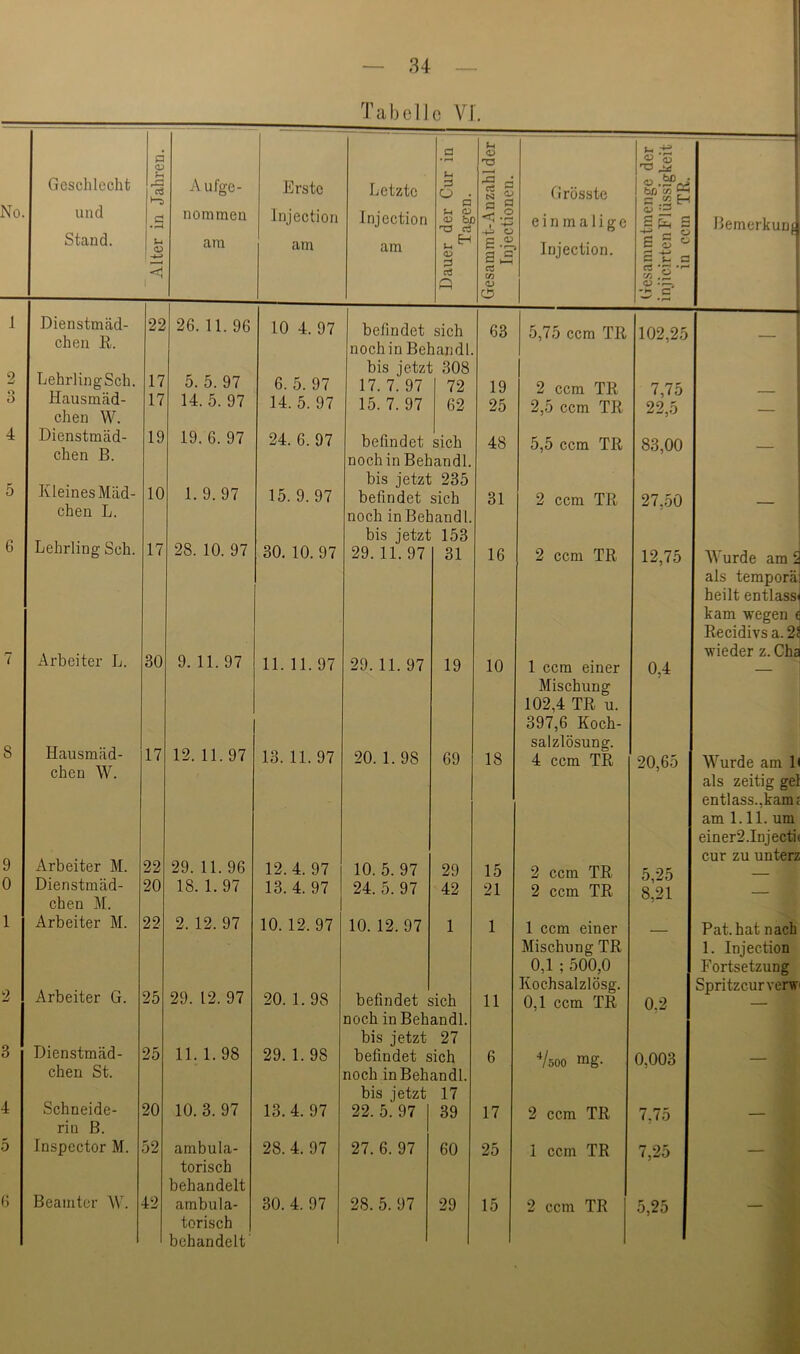 u Geschlecht No. und Stand. 1 Dienstmäd- chen K. 2 *•> o 4 LehrlingSch. Hausmäd- chen W. Dienstmäd- chen B. 5 Kleines Mäd- chen L. 6 Lehrling Sch. Arbeiter L. 8 Hausmäd- chen W. 9 0 1 Arbeiter M. Dienstmäd- chen M. Arbeiter M. Arbeiter G. 3 Dienstmäd- chen St. 4 5 Schneide- rin ß. Inspector M. f; Beamter W. TabelJe VT. 1 Alter in Jahren. A ufge- nommen am Erste Injection am Letzte Injection am Dauer der Cur in Tagen. Gesammt-Anzahl der Injectionen. Grösste einmalige Injection. Gesammtraenge der ! injicirten Fl üssigkeit in ccm TR. i 22 26. 11. 96 10 4. 97 befindet sich nochin Behandl. bis jetzt 308 63 5,75 ccm TR 102,25 17 5. 5. 97 6. 5. 97 17. 7. 97 72 19 2 ccm TR 7,75 17 14. 5. 97 14. 5. 97 15. 7. 97 62 25 2,5 ccm TR 22,5 19 19. 6. 97 24. 6. 97 befindet noch in Beh bis jetzt sich andl. 235 48 5,5 ccm TR 83,00 10 1. 9. 97 15. 9. 97 befindet sich noch in Behandl. bis jetzt 153 31 2 ccm TR 27,50 17 28. 10. 97 30, 10. 97 29.11. 97 31 16 2 ccm TR 12,75 30 9. 11. 97 11. 11. 97 29. 11. 97 19 10 1 ccm einer Mischung 102,4 TR u. 397,6 Koch- salzlösung. 0,4 17 12. 11. 97 13. 11. 97 20. 1. 98 69 18 4 ccm TR 20,65 22 29. 11. 96 12. 4. 97 10. 5. 97 29 15 2 ccm TR 5,25 20 18. 1. 97 13. 4. 97 24. 5. 97 42 21 2 ccm TR 8'21 22 2. 12. 97 10.12. 97 10. 12. 97 1 1 1 ccm einer Mischung TR 0,1 ; 500,0 Kochsalzlösg. — 25 29. 12. 97 20. 1. 98 befindet sich noch in Behandl. bis jetzt 27 11 0,1 ccm TR 0,2 25 11.1.98 29. 1. 98 befindet sich noch in Behandl. bis jetzt 17 6 Vsoo rag. 0,003 20 10. 3. 97 13.4. 97 22. 5. 97 39 17 2 ccm TR 7,75 52 ambula- torisch behandelt 28. 4. 97 27. 6. 97 60 25 1 ccm TR 7,25 42 ambula- torisch behandelt' 30. 4. 97 28. 5. 97 29 15 2 ccm TR 5,25 BemerkunfI Wurde am 2 als temporäi heilt entlass^ kam wegen 6 Recidivs a. 2^ wieder z. Ch£j 1 Wurde am H als zeitig gel entlass.,kam £ am 1.11. um einer2.Injecti( cur zu unterz Pat.hat nach 1. Injection Fortsetzung Spritzeurverw