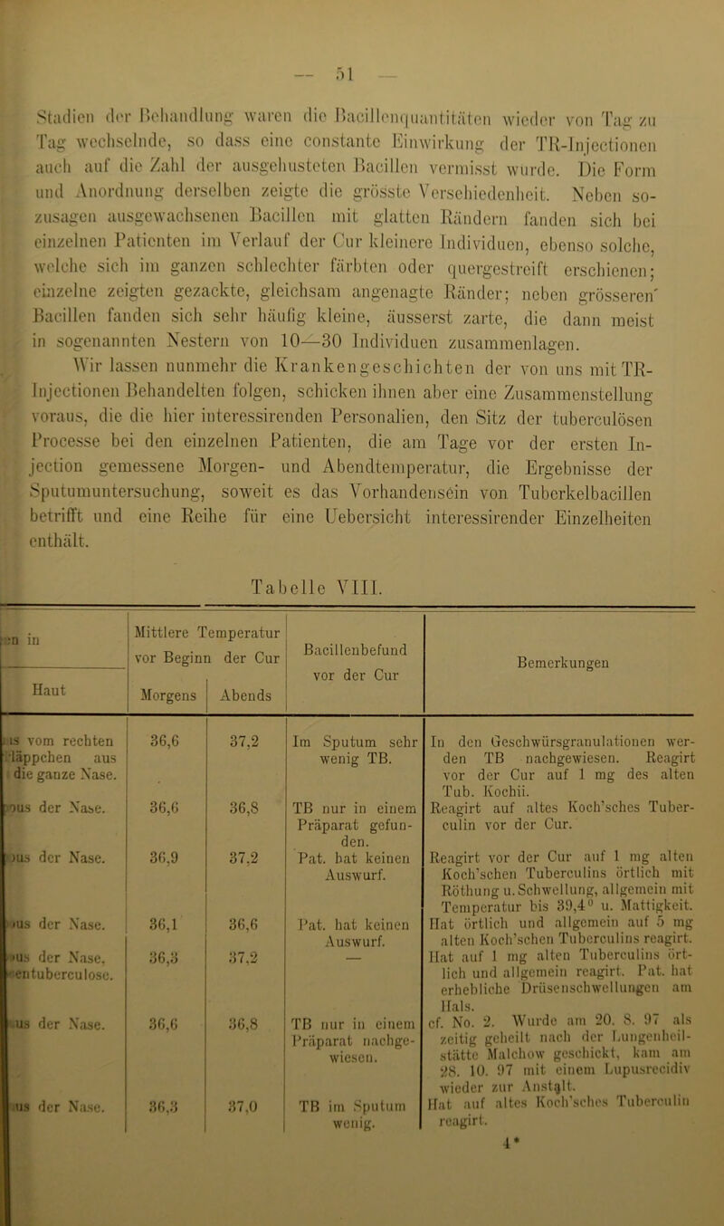 Tag wechselnde, so dass eine constante liinwirkung der TR-Jnjcctioncn auch auf die Zahl der ausgehusteteu liacillcn vermisst wurde. Die Form und Anordnung derselben zeigte die grösste Versehiedenheit. Neben so- zusagen ausgewachsenen Dacillcn mit glatten Rändern fanden sich bei einzelnen Patienten im Verlauf der Cur kleinere Individuen, ebenso solche, welche sich im ganzen schlecliter färbten oder quergestreift erscliienen; einzelne zeigten gezackte, gleichsam angeiiagte Ränder; neben grösseren' Bacillen fanden sich sehr häufig kleine, äiisserst zarte, die dann meist in sogenannten Nestern von 10—30 Individuen zusammenlagen. Wir lassen nunmehr die Krankengeschichten der von uns mit TR- Injectionen Behandelten folgen, schicken ihnen aber eine Zusammenstellung voraus, die die hier interessirenden Personalien, den Sitz der tuberculösen Processe bei den einzelnen Patienten, die am Tage vor der ersten In- jection gemessene Morgen- und Abendtemperatur, die Ergebnisse der Sputumuntersuchung, soweit es das Vorhandensein von Tubcrkelbacillen betrifft und eine Reihe für eine Uebersicht interessirender Einzelheiten enthält. Tabelle VIII. :;n in \ Mittlere Temperatur vor Beginn der Cur Bacilleiibefuüd Bemerkungen « ' Haut Morgens Abends vor der Cur 1 IS vom rechten Mäppchen aus die ganze Nase. 36,6 37,2 Im Sputum sehr wenig TB. In den Geschwürsgranulationen wer- den TB nachgewiesen. Keagirt vor der Cur auf 1 rag des alten Tüb. Kochii. >ous der Nase. 36,6 36,8 TB nur in einem Präparat gefun- den. Reagirt auf altes Koch’sches Tuber- culin vor der Cur. >)us der Nase. 36,9 37,2 Pat. bat keinen Auswurf. Reagirt vor der Cur auf 1 mg alten Koch’schen Tuberculins örtlich mit Röthung u.Schwellung, allgemein mit Temperatur bis 39,4“ u. Mattigkeit. (»US der Nase. 36,1 36,6 Pat. hat keinen Aus Wurf. Hat örtlich und allgemein auf 5 mg alten Koch’schen Tuberculins reagirt. >>us der Nase, ■^•eiituberculosc. 36,3 37,2 Hat auf 1 mg alten Tuberculins ört- lich und allgemein reagirt. Pat. hat erhebliche Drüsenschwellungcn am Hals. : US der .Nase. 36,6 36,8 TB nur in einem Präparat nachge- wiesen. cf. No. 2. Wurde am 20. 8. 97 als zeitig geheilt nach der Lungenheil- stätte Malchow geschickt, kam ain 28. 10. 97 mit einem Lupusrecidiv wieder zur .\nstglt. Hat auf altes Koch’sches Tuberouliii reagirt. US der Nase. 36,3 37,0 TB im Sputum wenig.