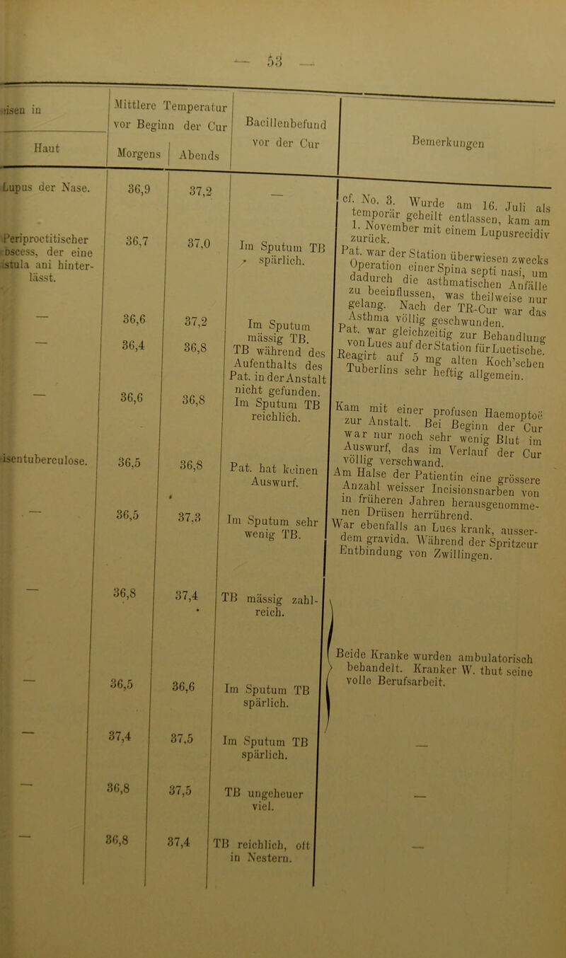 Haut Lupus der Nase. Periproctitischer Dscess, der eine istula ani hinter- lässt. isentuberculose. -Mittlere Tempera!ur vor Beginn der Cur Morgens Abends 36,9 36.7 36,6 36.4 36,6 36.5 36,5 37.0 37,2 36,8 36,8 36,8 37.3 ßacillenbefund vor der Cur Bemerkungen Im Sputum TB • spärlich. Im Sputum massig TB. TB während des Aufenthalts des Pat. in der Anstalt nicht gefunden. Im Sputum TB reichlich. Pat. hat keinen Auswurf. Im Sputum sehr wenig TB. cf No. 3 Wurde am 16. Juli als geheilt entlassen, kam am zurück Lupusrecidiv 11 at. war der Station überwiesen zwecks Operation einer Spina septina.;rum dadurch die asthmatischen Anfälle u beeinflussen, was theilweise nur war das Asthma völlig geschwunden I Pat. war gleichzeitig zur Behändlung I Eeatirt'? ““f.-ierStation für Luetische ^ Koch’schen Tuberlins sehr heftig allgemein. Kam mit einer profusen Haemoptoö zur Anstalt. Bei Beginn der Cur war nur noch sehr wenig Blut im Auswurf, das im Verlauf der Cur völlig verschwand. Am Halse der Patientin eine grössere Anzahl Aveisser Incisionsnarben von in früheren Jahren herausgenomme- nen Drusen herrührend War ebenfalls an Lues krank, ausser- dem gravida. A\ ährend der Spritzeur r-ntbindung von Zwillingen. 36,8 37,4 • TB massig zahl- reich. 1 — 36,5 36,6 Im Sputum TB I spärlich. I 37,4 37,5 Im Sputum TB I spärlich. I ” 36,8 37,5 TB ungeheuer I viel. 1 36,8 37,4 TB reichlich, oft! in Nestern. I Beide Kranke wurden ambulatorisch behandelt. Kranker W. thut seine volle Berufsarbeit.