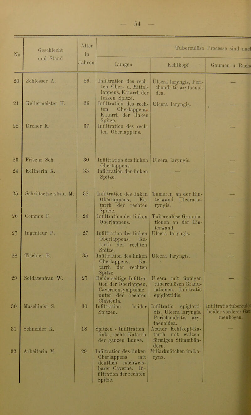 20 21 22 23 24 25 2G 27 28 29 30 31 32 Geschlecht und Stand Alter in Tuberculöse Processe sind nacl Jahren Lungen Kehlkopf ] j Gaumen u. Itaclu Schlosser A. 29 Infiltration des rech- ten Ober- u. Mittel- lappens, Katarrh der linken Spitze. Ulcera laryngis, Peri- chondritis arytaenoi- dea. — Kellermeister H. 36 Infiltration des rech- ten Oberlappens», Katarrh der linken Spitze. Ulcera laryngis. Dreher K. 37 Infiltration des rech- ten Oberlappens. Friseur Sch. 30 Infiltration des linken Oberlappens. Ulcera laryngis. — Kellnerin K. 33 Infiltration der linken Spitze. Schriftsetzers fr au M. 32 Infiltration des linken Oberlappens, Ka- tarrh der rechten Spitze. Tumoren an der Hin- terwand. Ulcera la- ryngis. > Commis P. 24 Infiltration des linken Oberlappens. Tuberculöse Granula- tionen an der Hin- terwand. Ingenieur P. 27 Infiltration des linken Oberlappens, Ka- tarrh der rechten Spitze. Ulcera laryngis. 1 % Tischler B. 35 Infiltration des linken Oberlappens, Ka- tarrh der rechten Spitze. Ulcera laryngis. Soldatenfrau W. 27 Beiderseitige Infiltra- tion der Oberlappen, Cavernensymptome unter der rechten Clavicula. Ulcera mit üppigen tuberculösen Granu- lationen. Infiltratio epiglottidis. Maschinist S. 30 Infiltration beider Spitzen. Infiltratio epiglotti- dis. Ulcera laryngis. | Perichondritis ary- taenoidea. Infiltratio tuberculos beider vorderer Gau menbügen. Schneider K. 18 Spitzen - Infiltration links, rechts Katarrh der ganzen Lunge. Acuter Kehlkopf-Ka- tarrh mit walzen- förmigen Stimmbän- dern. Arbeiterin M. 29 Infiltration des linken Oberlappens mit deutlich nachweis- barer Caverne. In- filtration der rechten Spitze. Miliarknötchen im La- rynx.