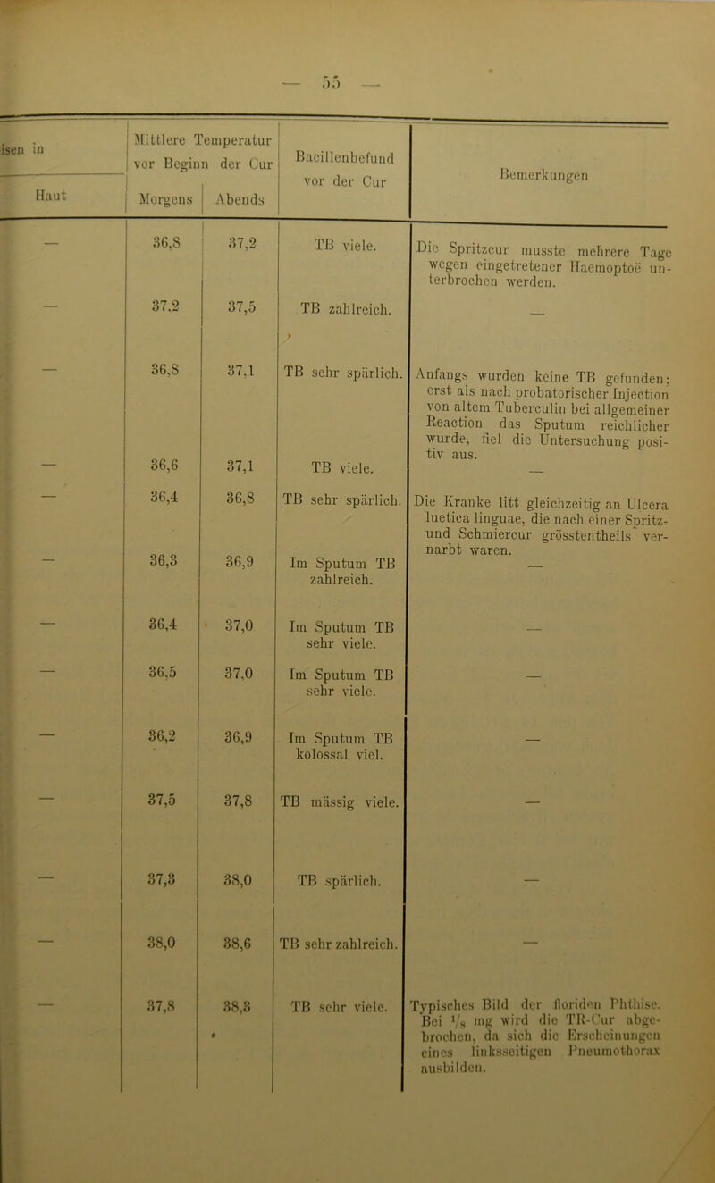 vor Beginn der Cur 1 Morgens j Abends Bacillcnbefund vor der Cur Bemerkungen 36,8 1 37,2 i TB viele. Die Spritzeur musste mehrere Tage wegen eingetretener Ilaemoptoe un- terbrochen werden. 37,2 37,5 TB zahlreich. • — 36,8 37,1 TB sehr spärlich. Anfangs wurden keine TB gefunden; erst als nach probatorischer Injection von altem Tuberculin bei allgemeiner Reaction das Sputum reichlicher wurde, fiel die Untersuchung: posi- tiv aus. 36,6 37,1 TB viele. — 36,4 36,8 TB sehr spärlich. Die Kranke litt gleichzeitig an Ulcera luetica linguae, die nach einer Spritz- und Schmiercur grösstentheils ver- narbt waren. 36,3 36,9 Im Sputum TB zahlreich. —■ “ 36,4 37,0 Im Sputum TB sehr viele. — 36,5 37,0 Im Sputum TB sehr viele. — 36,2 36,9 Im Sputum TB kolossal viel. — 37,5 37,8 TB mässig viele. — 37,3 38,0 TB spärlich. — 38,0 38,6 TB sehr zahlreich. — 37,8 38,3 • TB sehr viele. Typisches Bild der lloricUn Phthise. Bei Vs »'g die TH-Cur abge- brochen, da sich die Erscheinungen eines linksseitigen Pneumothorax ausbildcn.