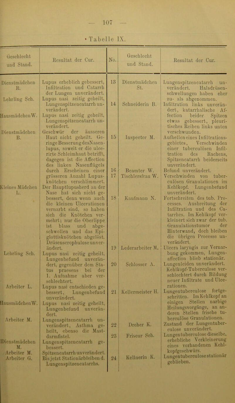 • Tabelle IX. Geschlecht und Stand. Kesultat der Gur. No. Geschlecht und Stand. Resultat der Cur. Dienstmädchen R. Lehrling Sch. HausmädchenW. Dienstmädchen B. Kleines ilädchen L. Lehrling Sch. Arbeiter L. llausmädchenW. .\rbeiter M. Dienstmädchen M. Arbeiter M, Arbeiter G. Lupus erheblich gebessert, Infiltration und Catarrh der Lungen unverändert. Lupus nasi zeitig geheilt, Lungenspitzencatarrh un- verändert. Lupus nasi zeitig geheilt, Lungenspitzencatarrh \in- verändert. Geschwür der äusseren Haut nicht geheilt. Ge- ringe Besserung desNasen- lupus, soweit er die ulce- rirte Schleimhaut betrifft, dagegen ist die Affection des linken Nasenflügels durch Erscheinen einer grösseren Anzahl Lupus- knötchen verschlimmert. Der Hauptlupusherd an der Nase hat sich nicht ge- bessert, denn wenn auch die kleinen Ulcerationen vernarbt sind, so haben sich die Knötchen ver- mehrt; nur die Oberlippe ist blass und abge- schwollen und das Epi- glottisknötchen abgelöst. Drüsenscrophulose unver- ändert. Lupus nasi zeitig geheilt. Lungenbefund unverän- dert, gegenüber dem Sta- tus praesens bei der 1. Aufnahme aber ver- schlechtert. Lupus nasi entschieden ge- bessert, Lungenbefund unverändert. Lupus na.si zeitig geheilt, Lungenbefund unverän- dert. Lungenspitzencatarrh un- verändert, Asthma ge- heilt, ebenso die Mast- darmfistel. Lungenspitzencatarrh ge- bessert. Spitzencatarrh unverändert. Bis jetzt Statiouärbleiben d. Lungenspitzencatarrhs. 13 14 15 16 17 18 19 20 21 22 23 24 Dienstmädchen St. Schneiderin B. Inspector M. Beamter W. Tischlersfrau W. Kaufmann N. Lederarbeiter j\1. Schlosser A. Kellermeister H. Dreher K. Friseur Sch. Kellnerin K. Lungenspitzencatarrh un- verändert. Halsdrüsen- schwellungen h.aben eher zu- als abgenommen. Infiltration links unverän- dert, katarrhalische Af- fection beider Spitzen etwas gebessert, pleuri- tisches Reiben links unten verschwunden. Aufhellcn eines Infiltrations- gebietes, Verschwinden einer tuberculösen Infil- tration des Rachens, Spitzencatarrh beiderseits unverändert. Befund unverändert. Verschwinden von tuber- culösen Granulationen im Kehlkopf. Lungenbefund unverändert. Fortschreiten des tub. Pro- cesses. Ausbreitung der Infiltration und des Ca- tarrhes. Im Kehlkopf ver- kleinert sich zwar der tub. Granulationsturaor der Hinterwand, doch bleiben die übrigen Processe un- verändert. Ulcera laryngis zur Vernar- bung gekommen, Lungen- affection blieb stationär. Lungeuleiden unverändert. Kehlkopf-Tuberculose ver- schlechtert durch Bildung neuer Infiltrate und Ulce- rationen. Lungentuberculose fortge- schritten. Im Kehlkopf au einigen Stellen narbige Heilungsvorgänge, an an- deren Stellen frische tu- berculöse Granulationen. Zustand der Lungentuber- culose unverändert. Lungentuberculose dieselbe, erhebliche Verkleinerung eines vorhandenen Kehl- kopfgeschwürs. Lungentuberculose stationär geblieben.