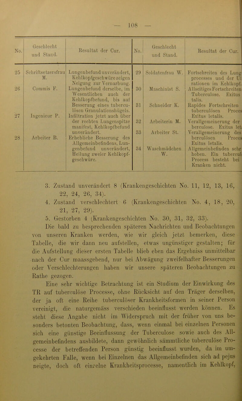 Geschlecht Geschlecht No. und Stand. Resultat der Cur. No. Resultat der Cur. und Stand. 25 Schriftsetzersfrau Lungen befund unverändert, 29 Soldatenfrau W. Fortschreiten des Lung M. Kehlkopfgeschwüre zeigen processes und der Ul Neigung zur Vernarbung. rationen im Kehlkopf. 26 Commis F. Lungenbefund derselbe, im 30 Maschinist S. A1 Iseitiges Fortschrciten Wesentlichen auch der Tuberculöse. Exitus Kehlkopfbefund, bis auf talis. Besserung eines tubercu- 31 Schneider K. Rapides P’ortschreiten lösen Granulationshügels. tuberculösen Proces 27 Ingenieur P. Infiltration jetzt auch über Exitus letalis. der rechten Lungenspitze 32 Arbeiterin M. Verallgemeinerung der manifest, Kehlkopfbefund berculose. Exitus let, unverändert. 33 Arbeiter St. Verallgemeinerung des 28 Arbeiter B. Erhebliche Besserung des berculösen Proces Allgemeinbefindens, Lun- Exitus letalis. genbefund unverändert, 34 Waschmädchen Allgemeinbefinden sehr Heilung zweier Kehlkopf- W. hoben. Ein tubercul geschwüre. Process besteht bei Kranken nicht. 3. Zustand unverändert 8 (Krankengeschichten No. 11, 12, 13, 16, 22, 24, 26, 34). 4. Zustand verschlechtert 6 (Krankengeschichten No. 4, 18, 20, 21, 27, 29). 5. Gestorben 4 (Krankengeschichten No. 30, 31, 32, 33). Die bald zu besprechenden späteren Nachrichten und Beobachtungen von unseren Kranken werden, wie wir gleich jetzt bemerken, diese Tabelle, die wir dann neu aufstellen, etwas ungünstiger gestalten; für die Aufstellung dieser ersten Tabelle blieb eben das Ergebniss unmittelbar nach der Cur maassgebend, nur bei Abwägung zweifelhafter Besserungen oder Verschlechterungen haben wir unsere späteren Beobachtungen zu Rathe gezogen. Eine sehr wichtige Betrachtung ist ein Studium der Einwirkung des TR auf tuberculöse Processe, ohne Rücksicht auf den Träger derselben, der ja oft eine Reihe tuberculöser Krankheitsformen in seiner Person vereinigt, die naturgemäss verschieden beeinflusst werden können. Es steht diese Angabe nicht im Widerspruch mit der früher von uns be- I sonders betonten Beobachtung, dass, wenn einmal bei einzelnen Personen sich eine günstige Beeinllussung der Tuberculöse sowie auch des All- gemeinbefindens ausbildete, dann gewöhnlich sämmtliche tuberculöse Pro- . cesse der betreffenden Person günstig beeinflusst wurden, da im um- gekehrten Falle, wenn bei Einzelnen das Allgemeinbefinden sich ad pejus neigte, doch oft einzelne Krankheitsprocesse, namentlich im Kehlkopf,