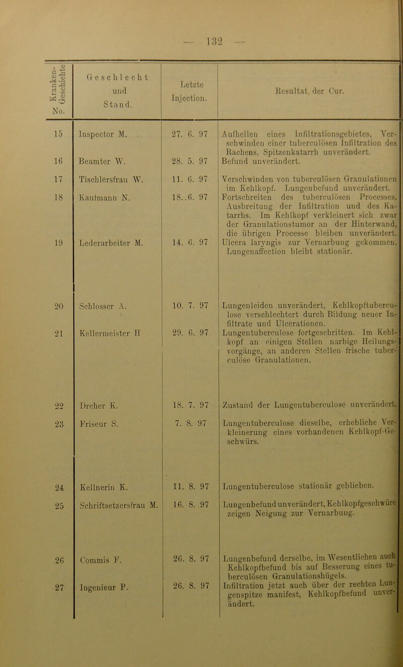 1 — 182 - ' i Kranken- j 9 Geschichte Geschlecht und Stand. Letzte Injection. Resultat der Cur. 15 Inspector M. 27. 6. 97 Aufhcllen eines Infiltrationsgebietes, Ver- schwinden einer tuberculösen Infiltration des Rachens, Spitzcnkatarrli unverändert. 16 Beamter W. 28. 5. 97 Befund unverändert. 17 Tischlersfrau W. 11. 6. 97 Verschwinden von tuberculösen Granulationen im Kehlkopf. Lungenbefuiid unverändert. 18 Kaulmann N. 18..6. 97 Fortschreiten des tuberculösen Processes. Ausbreitung der Infiltration und des Ka- tarrhs. Ira Kehlkopf verkleinert sich zwar der Granulationstumor an der Hinterwand, die übrigen Processe bleiben unverändert. 19 Lederarbeiter M. 14. 6. 97 Ulcera laryngis zur Vernarbung gekommen. Lungenaffection bleibt stationär. 20 Schlosser A. 10. 7. 97 Lungenleiden unverändert, Kehlkopftubercu- lose verschlechtert durch Bildung neuer In- filtrate und Ulcerationen. 21 Kellermeister H 29. 6. 97 Lungentuberculose fortgeschritten. Im Kehl- kopf an einigen Stellen narbige Hcilungs- vorgänge, an anderen Stellen frische tuber- culöse Granulationen. 22 Dreher K. 18. 7. 97 Zustand der Lungentuberculose unverändert. 23 Friseur S. 7. 8. 97 Lungentuberculose dieselbe, erhebliche Ver- kleinerung eines vorhandenen Kehlkopf-Ge- schwürs. i > 24 Kellnerin K. 11. 8. 97 \ < Lungentuberculose stationär geblieben. 25 Schriftsetzersfrau M. 16. 8. 97 Lungenbefund unverändert, Kehlkopfgeschwüre | zeigen Neigung zur Vernarbung. H 26 Commis F. 26. 8. 97 Lungenbefund derselbe, im AVesentlichen auch Kehlkopfbefund bis auf Besserung eines tu- berculösen Granulationshügels. 27 Ingenieur P. 26. 8. 97 Infiltration jetzt auch über der rechten Lun- genspitze manifest, Kehlkopfbefund unver- ändert.