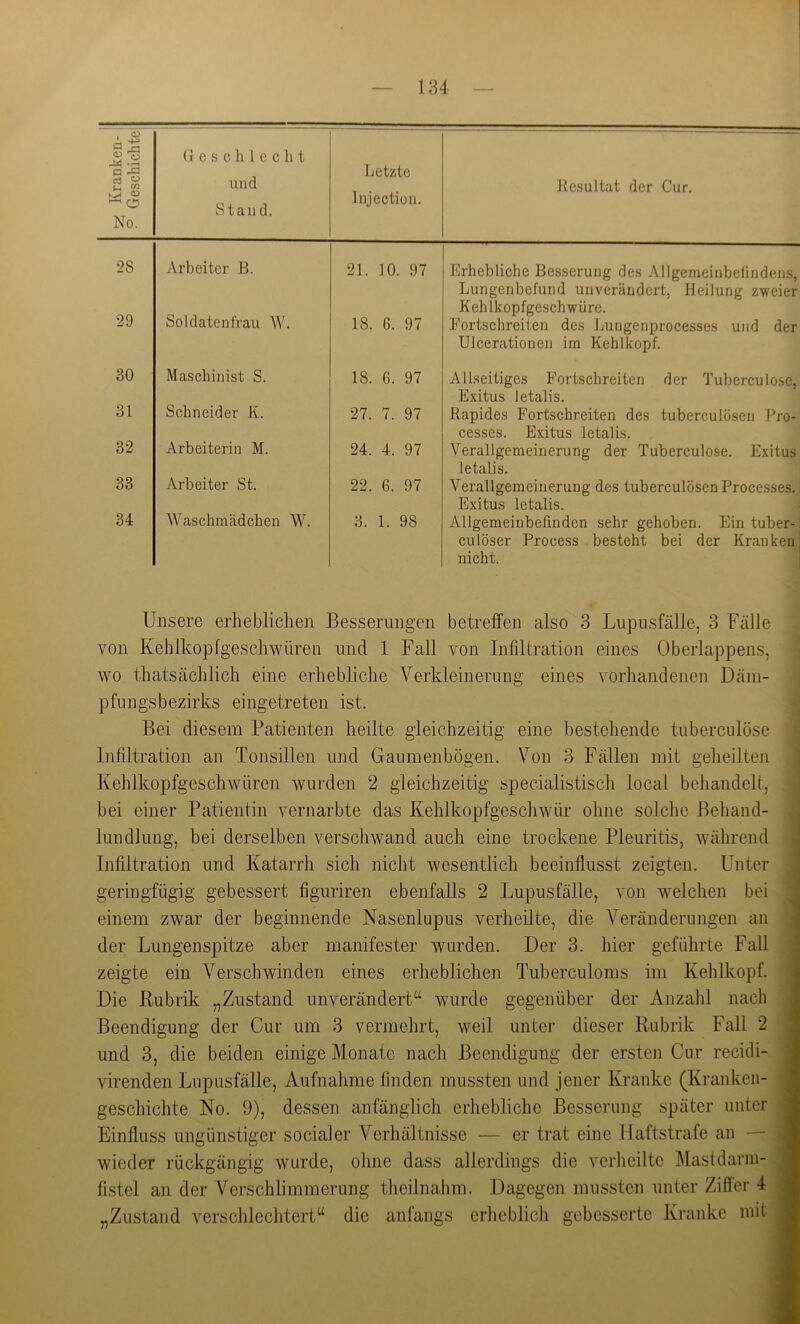 I{ranken- ° Geschichte Geschlecht und Stand. Letzte Injection. Resultat der Cur. 28 Arbeiter B. 21. 10. 97 Erhebliche Besserung des Allgemeinbelindens, Lungenbefund unverändert, Heilung zweier Kehlkopfgeschwüre. 29 Soldatenfrau W. 18. 6. 97 Eortschreiten des Lungenprocesses und der Ulcerationen im Kehlkopf. 30 Maschinist S. 18. 6. 97 Allseitiges Fortschreiten der Tuberculöse, Exitus letalis. 31 Schneider K. 27. 7. 97 Rapides Fortschreiten des tuberculösen Fro- cesses. Exitus letalis. 32 Arbeiterin M. 24. 4. 97 Verallgemeinerung der Tuberculöse. Exitus letalis. 33 Arbeiter St. 22. 6. 97 Verallgemeinerung des tuberculösen Processes. Exitus letalis. 34 Waschmädchen W. 3. 1. 98 Allgemeinbefinden sehr gehoben. Ein tuber- culöser Process , besteht bei der Kranken nicht. Unsere erheblichen Besserungen betreffen also 3 Liipusfälle, 3 Fälle von Kehlkopfgeschwüren und 1 Fall von Infiltration eines Oberlappens, wo thatsächlich eine erhebliche Verkleinerung eines vorhandenen Däin- pfungsbezirks eingetreten ist. Bei diesem Patienten heilte gleichzeitig eine bestehende tuberculöse ; Infiltration an Tonsillen und Gaumenbögen. Von 3 Fällen mit geheilten | Kehlkopfgeschwüren wurden 2 gleichzeitig specialistisch local behandelt, ^ bei einer Patientin vernarbte das Kehlkopfgeschwür ohne solche Behänd- lundlung, bei derselben verschwand auch eine trockene Pleuritis, während J Infiltration und Katarrh sich nicht wesentlich beeinflusst zeigten. Unter | geringfügig gebessert figuriren ebenfalls 2 Lupusfälle, von welchen bei J einem zwar der beginnende Nasenlupus verheilte, die Veränderungen an I der Lungenspitze aber manifester wurden. Der 3. hier geführte Fall I zeigte ein Verschwinden eines erheblichen Tuberculoms im Kehlkopf. 9 Die Kubrik „Zustand unverändert“ wurde gegenüber der Anzahl nach fl Beendigung der Cur um 3 vermehrt, weil unter dieser Kubrik Fall 2 fl und 3, die beiden einige Monate nach Beendigung der ersten Cur recidi- fl virenden Lupusfälle, Aufnahme finden mussten und jener Kranke (Kranken- fl geschichte No. 9), dessen anfänglich erhebliche Besserung später unter X Einfluss ungünstiger socialer Verhältnisse — er trat eine Ilaftstrafe an — fl wieder rückgängig wurde, ohne dass allerdings die verheilte j\Iastdann- fl fistel an der Verschlimmerung theilnahm. Dagegen mussten unter Ziffer 4 ■ „Zustand verschlechtert“ die anfangs erheblicJi gebesserte Kranke mit fl