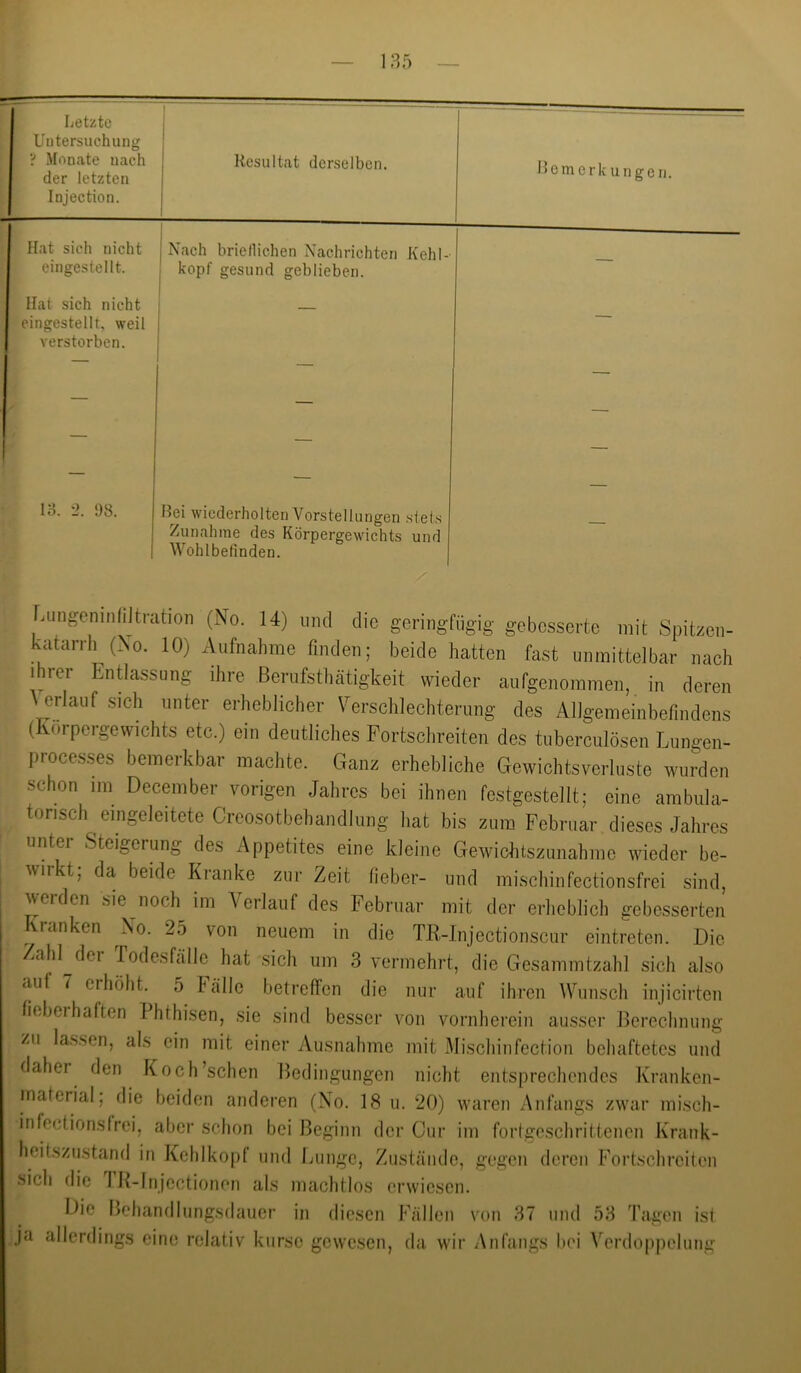 Untersuchung ? Monate nach der letzten Injection. 1 Resultat derselben. Bemerkungen. Hat sich nicht 1 Nach briellichen Nachrichten Kehl-- eingestellt. köpf gesund geblieben. Hat sich nicht eingestellt, weil verstorben. — 1 1 13. 2. 98. Oei wiederholten Vorstellungen ,stets — Zunahme des Körpergewichts und Wohlbefinden. AingeninliJtnitiOTi (No. 14) und die geringfügig gebesserte mit Spitzen- katarrh (No. 10) Aufnahme finden; beide hatten fast unmittelbar nach ihrer EnÜassung ihre Berufsthätigkeit wieder aufgenommen, in deren \ erlauf sich unter erheblicher Verschlechterung des Allgemeinbefindens ( vörpergewichts etc.) ein deutliches Fortschreiten des tuberculösen Lungen- processes bemerkbar machte. Ganz erhebliche Gewichtsverluste wurden schon im December vorigen Jahres bei ihnen festgestellt; eine ambula- torisch eingeleitete Creosotbehandlung hat bis zum Februar dieses Jahres untei Steigerung des Appetites eine kleine Gewichtszunahme wieder be- wirkt; da, beide Kianke zur Zeit lieber- und mischinfectionsfrei sind, weiden sie noch im Verlauf des Februar mit der erheblich gebesserten ^ ranken No. 25 von neuem in die TR-Injectionscur eintreten. Die Zahl^dei fodesfälle hat sich um 3 vermehrt, die Gesammtzahl sich also auf 7 erhöht. 5 Falle betreffen die nur auf ihren Wunsch injicirten fiebei haften 1 hthisen, sie sind besser von vornherein ausser Berechnung zu lassen, als ein mit einer Ausnahme mit Mischinfection behaftetes und daher den Koch’schen Bedingungen nicht entsprechendes Kranken- material; die beiden anderen (No. 18 u. 20) waren Anfangs zwar misch- infcctionsfrei, aber schon bei Beginn der Cur im fortgeschrittenen Krank- heitszustand in Kehlkopf und Lunge, Zustände, gegen deren Fortschreiten sich die TR-Injcctionen als machtlos erwiesen. Die Behandlungsdaucr in diesen Fällen von 37 und 53 Tagen is( ja allerdings eine relativ kursc gewesen, da wir Anfangs hei Verdoppelung