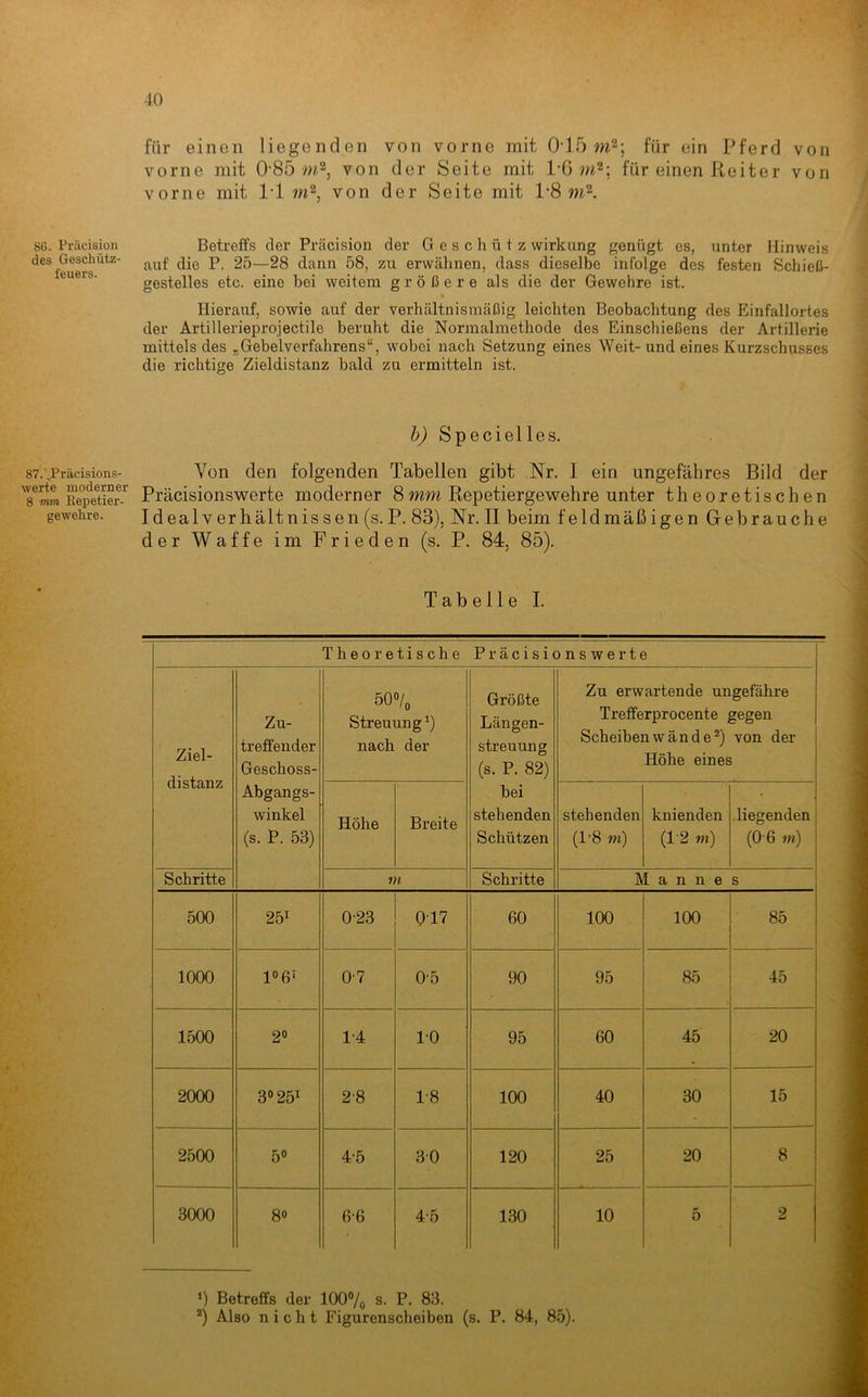 8G. Präcision des Geschütz- feuers. 87.',Präcisions- werte moderner 8 mm Kepetier- gewehre. für einen liegenden von vorne mit 0’15 m®; für ein Pferd von vorne mit 0-^b von der Seite mit P6 für einen Reiter von vorne mit PI von der Seite mit P8 Betreffs der Präcision der G e s c h ü t z wirkang genügt es, unter Hinweis auf die P. 25—28 dann 58, zu erwälinen, dass dieselbe infolge des festen Schieß- gestelles etc. eine bei weitem größere als die der Gewehre ist. Hierauf, sowie auf der verhältnismäßig leichten Beobachtung des Einfallortes der Artillerieprojectile beruht die Normalmethode des Einschießens der Artillerie mittels des „Gebelverfahrens“, wobei nach Setzung eines Weit- und eines Kurzschusses die richtige Zieldistanz bald zu ermitteln ist. Specielles. Von den folgenden Tabellen gibt Nr. I ein ungefähres Bild der Präcisionswerte moderner 8mw Repetiergewehre unter theoretischen Ideal Verhältnis sen (s. P. 83), Nr. II beim feldmäßigen Gebrauche der Waffe im Frieden (s. P, 84, 85). Tabelle I. Theoretische Präcisionswerte Ziel- distanz Zu- treffender Geschoss- Abgangs- winkel (s. P. 53) 50o/„ Streuung^) nach der Größte Längen- streuung (s. P. 82) bei stehenden Schützen Zu erwartende ungefähre Trefferprocente gegen Scheibenwänd e^) von der Höhe eines Höhe Breite stehenden (1‘8 m) knienden (1-2 m) liegenden (0’6 m) Schritte nt Schritte Manne s 500 251 023 017 60 100 100 85 1000 Vß' 0-7 0-5 90 95 85 45 1500 20 1-4 1-0 95 60 45 20 2000 3“ 25^ 2-8 18 100 40 30 15 2500 50 4-5 30 120 25 20 8 3000 80 6-6 4-5 130 10 5 2 0 Betreffs der 100®/o s- P- 83. *) Also nicht Figurenscheiben (s. P. 84, 85).