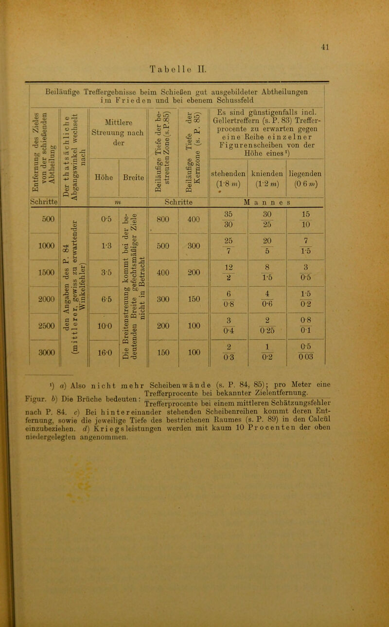 Tabelle II. Beiläufige Treftergebnisse beim Schießen gut ausgebildeter Abtheilungen i i m F r i e d e n und bei ebenem Schussfeld Entfernung des Zieles von der schießenden Abtheilung Der thatsächliche Abgangswinkel wechselt nach Mittlere Streuung nach der Beiläufige Tiefe der be- streuten Zone (s. P.85) Beiläufige Tiefe der Kernzone (s. P. 85) Es sind günstigenfalls incl. : Gellertreffern (s. P. 83) Treffer- 1 procente zu erwarten gegen eine Reihe einzelner ! Figuren scheiben von der Höhe eines ‘) Höhe Breite stehenden (1-8 »0 # knienden (l'2m) liegenden (0 6 nt) Schritte m Schritte Mannes ‘ 500 1 den Angaben des P. 84 (mittlerer, gewiss zu erwartender Winkelfehler) 0-5 Die Breiten Streuung kommt bei der be- deutenden Breite gefechtsmäßiger Ziele nicht in Betracht 800 400 35 30 30 25 15 10' ! 1000 i 1 1-3 500 300 X 25 ~T 20 “5“ 7 P5 1500 35 400 200 12 8 1-5 3 0-5 1 2000 6-5 300 150 6 OB 4 0-6 1-5 0-2 1 2500 ! 100 200 100 3 0-4 2 025 0-8 01 i 3000 160 150 100 2 0-3 1 0-2 0-5 0 03 ‘) a) Also nicht mehr Scheibenwän cle (s. P. 84, 85); pro Meter eine , Trefferprocente bei bekannter Zielentfernung. F.gur, b) Die Brädie bedeuten: nach P. 84. c) Bei hintereinander stehenden Scheibenreihen kommt deren Ent- fernung, sowie die jeweilige Tiefe des bestrichenen Raumes (s. P. 89) in den Calcül einzubeziehen, d) Kri egsleistungen werden mit kaum 10 Procenten der oben niedergelegten angenommen.
