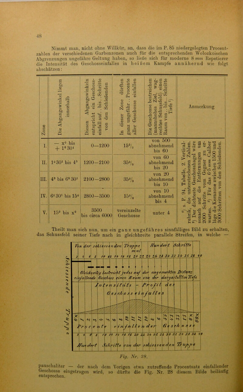Nimmt man, nicht ohne Willkür, an, dass die im P. 85 niedergelegten Procent- zalilen der verschiedenen Garbenzonen auch für die entsprechenden Wolozkoischen Abgrenzungen ungefähre Geltung haben, so ließe sich für moderne 8 mm Repetierer die Intensität des Geschosseinfalles in heißem Kampfe annähernd wie folgt abschätzen: 0) Ö o N <x> ÖJD <P I ^ ’S 'S c« (D W) Ö i -s bO <D ■p 0> M CO CO CO o CO (U ä .s bo 05 rQ o rt f-i 9 ^ CO CO <x> Q <D O) ü Ö ^ cS • CO e« ö ö ® !=; o ö ö <u 05 s 3 ^ 2 .S P-, o> N O CO ^ 5? rG . 0) Ü ® rj Ct5 Ö ISJ fl Ö Gh cüD ce G O) o • rH <r> |.2-3 ^ w © , © Lfl o> . ^—s ^ 'm “ © Cfl W rj M © ^ Ü o rfl CQ O rfl ra M 03 G CU G fl^ G G <u O O) fl''^ o > a fl cS von 500 abnehmend bis 60 Anmerkung II. III. IV. — x° bis -1- l°30i 0—1200 157o 10 30^ bis 4“ 1200-2100 350/0 von 60 abnehmend bis 20 40 bis 6« 30^ 2100-2800 350/0 von 20 abnehmend bis 10 6030^ bis 150 2800-3500 15«/o von 10 abnehmend bis 4 150 bis xO 3500 bis circa 6000 vereinzelte Geschosse unter 4 © ■ j G f>4 OrS 'g !X3 rfl ? ^ fl . ’ N C<1 ’S Xi G H ^ G) fl 13 I N ZJ ' fl g fl ©n'5 © ^o§| ^ ö ^fl s «-■- ®^fl§~ g S s §)j; ü rfl O CD fl O ä H G c/3 ■s ®H a j j-i O o 'ö --S « © > c:> 0 'S 02 fl . Ö 03 P-1 05 ^ .t; • fl Ö Ih '—■ 'fl.a SrC  rö © s 5^ i-M C .'fl 3 © ® .5 fi fl 8 b ö ^oo g ^ {/J !> C5 ^ s ^ T5 ^ fl © o fl > N fl 2:2 © ^ Si 0> ü CO ® Q ciog :G CO Theilt man sich nun, um ein ganz ungefähres sinnfälliges Bild zu erhalten, das Schussfeld seiner Tiefe nach in gleic.hbreite parallele Streifen, in welche — pauschaliter — der nach dem Vorigen etwa zutreffende Procentsatz einfallender Geschosse eingetragen wird, so dürfte die Fie. Nr. 28 diesem Bilde beiläufig entsprechen. ^