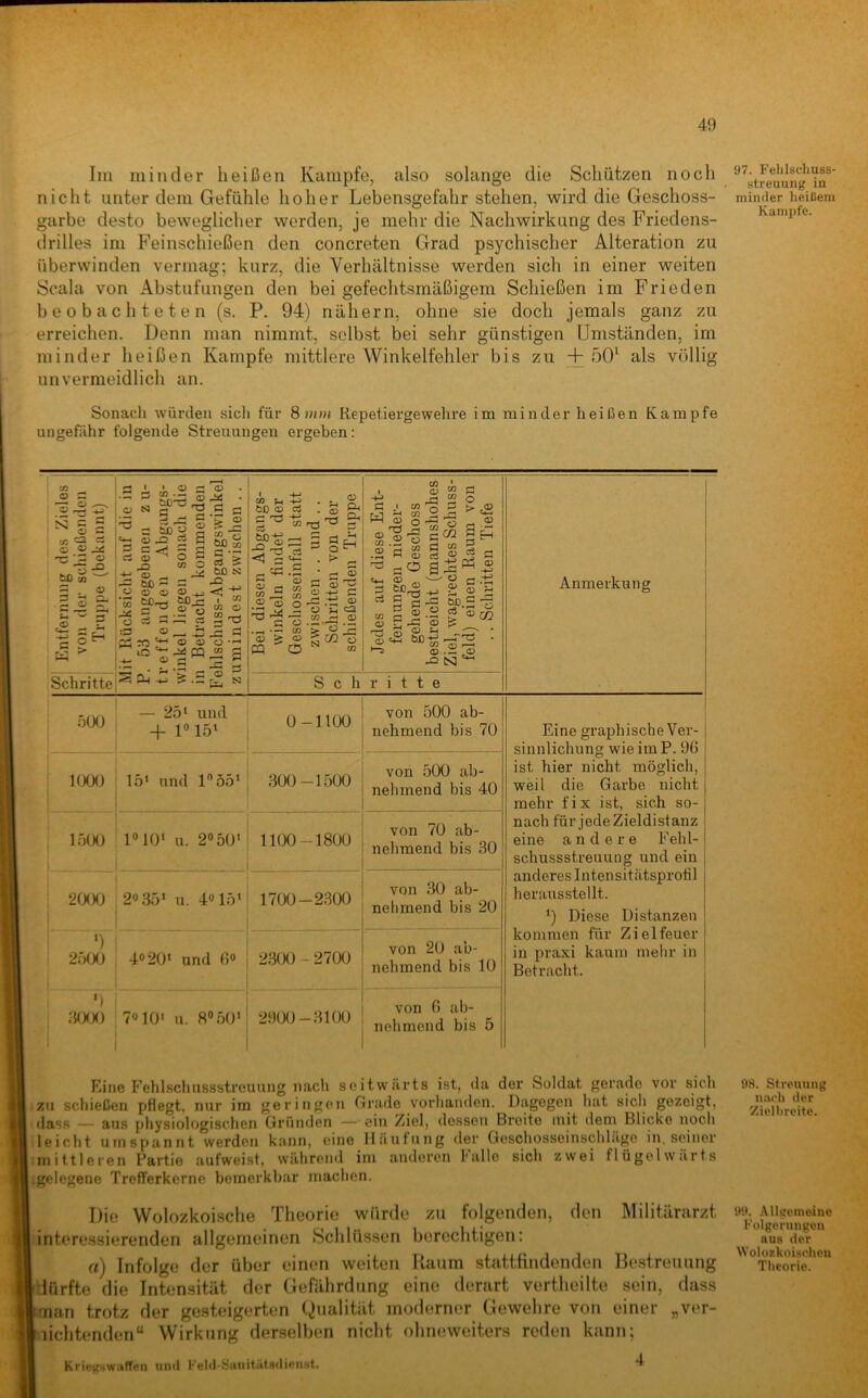 Im minder heißen Kampfe, also solange die Schützen noch nicht unter dem Gefühle hoher Lebensgefahr stehen, wird die Geschoss- garbe desto beweglicher werden, je mehr die Nachwirkung des Friedens- drilles im Feinschießen den concreten Grad psychischer Alteration zu überwinden vermag; kurz, die Verhältnisse werden sich in einer weiten Scala von Abstufungen den bei gefechtsmäßigem Schießen im Frieden beobachteten (s. P. 94) nähern, ohne sie doch jemals ganz zu erreichen. Denn man nimmt, selbst bei sehr günstigen Umständen, im minder heißen Kampfe mittlere Winkelfehler bis zu +50^ als völlig unvermeidlich an. 97. Fehlschuss- Streuung in minder heiliein Kampfe. Sonach würden sich für 8mm Repetiergewehre im minder heißen Kampfe ungefähr folgende Streuungen ergeben: <s s ® ' S) :: C ' o c I OT «a cs i o <o ^ T3 ‘a o i *5 bO CO a . flj a Ä=| CO W) a M > .a ® - C rf I s a CO O ® öJOx ® o ce c c3 ^ o) o> lO CQ 03 a s M 03 03 ^ pQ ® PH W) ^ 03 03 Schritte j S Oh = <D . ^ • So M rt ’i ÖD 60 pD < I M CO 03 ü CO ö S g [2 • -M ÖD ® cö § ^ ^ Ci <<3 ^ PH «.2 • ^ a ® g ,1'i o% • PH •- CO > ® ^ s CQ O ^ . ® pH Cb o ^ > s c ® S hJ 03 ^ 'S (—1 QJ t/3 o CO <D CO o S-S a a CO m.2'® S .2 ö S g Ü 03 CO > ^ cO ^ I 2 ^.s 'S a 03JZJ 'H-' ® P^ a w),*“ g «.2 S rC O O ' O M CO 03 bQ N Schritte Anmerkung KXKJ — 25 ‘ und -t- 1M5‘ 0-1100 von 500 ab- nehmend bis 70 15> und l55i 300-1500 1500 1°10‘ u. 2« 50* 1100-1800 ^ ! 2000 20 35* u. 40 15* 1700 - 2300 ^ ; 2rm 40 20* und fjo | 2300 - 2700 30(X) 70 10* u. 8“50*: 29(XJ-31(KJ von 500 ab- nehmend bis 40 von 70 ab- nehmend bis 30 von 30 ab- nehmend bis 20 von 20 ab- nehmend bis 10 von 0 ab- nehmend bis 5 Eine graphische Ver- sinnlichung wie im P. 96 ist hier nicht möglich, weil die Garbe nicht mehr fix ist, sich so- nach für jede Zieldistanz eine andere Fehl-! Schussstreuung und ein j anderes Intensitätsprotil | herausstellt. I *) Diese Distanzen j kommen für Zielfeuerj in praxi kaum mehr in j Betracht. Eine Fehlschussstreuting nach seitwärts ist, da der Soldat gerade vor sich zu schießen pflegt, nur im geringen Grade vorhanden. Dagegen hat sicli gezeigt, flass — aus physiologischen Gründen — ein Ziel, dessen Bi’eite mit dem Blicke noch leicht umspannt werden kann, eine Häutung der Geschosseinschlägo in. seiner ;mittleren Partie aufweist, während im anderen falle sich zwei flügelwärts .gelegene Trefferkernc bemerkbar machen. Die Wolozkoi.sche Theorie würde zu folgenden, den Militärarzt, intere.ssierenden allgemeinen »Schlüssen berechtigen; «) Infolge der über einen weiten Kaum stattfindenden Bestrenung dürfte die Intensität der Gefährdung eine derart vertheilte sein, dass man trotz der gesteigerten (Qualität moderner Gewehre von einer „ver- nichtenden“ Wirkung derselben nicht ohneweiters reden kann; Krieg.HW.'iffen und KeM-buiiitiUsdieiiHt. 4 98. Streuung nach der Zielbreitc. 99. Allgemeine Folgerungen aus der Woloskoischen Theorie.