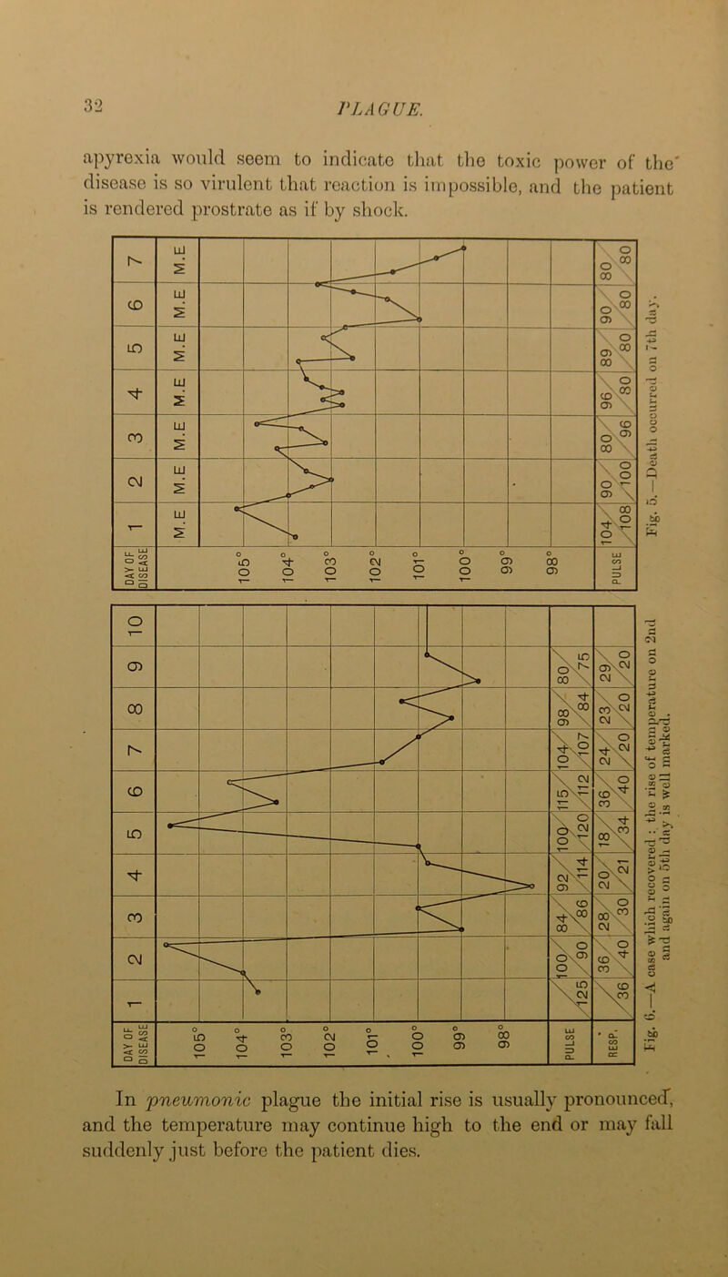 O u 3 u Q . S 'S s o ^ eo « •• cs (V ^lO o s « 3 u ^ rg S .2 ^ ® c3 CO ” C3 Q .s? E In pneumonic plague the initial rise is usually pronounced, and the temperature may continue high to the end or may fall suddenly just before the patient dies.