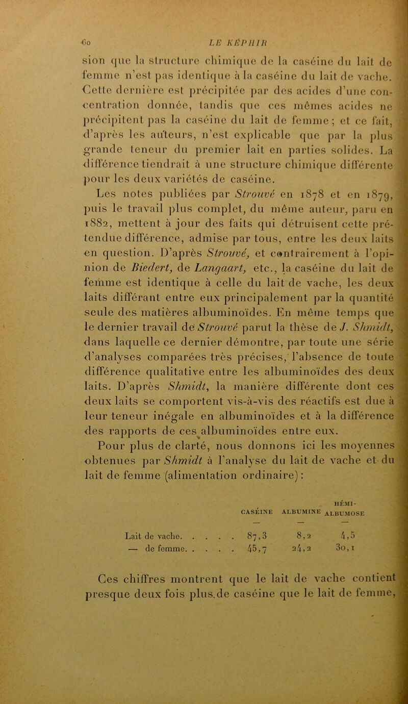 sion (|uc la striicUirc clumiqiic do la caséine du lail de rcmnio n’csl; |)as ideiilicjue à la caséine du lait de vache. Cette dcrnièi’c est précipitée par des acides d’une con- ccnlration donnée, tandis que ces mêmes acides ne précij)itcnt j)as la caséine du lait de femme; et ce fait, d’après les au'teurs, n’est explicable que par la plus grande teneur du premier lait en parties solides. La <lill‘érence tiendrait à une structure chimique différente ])our les deux variétés de caséine. Les notes publiées par Strouvé en 1878 et en 1879, j)uis le travail ])lus complet, du môme auteur, paru en 1882, mettent à jour des faits qui détruisent cette pré- tendue différence, admise par tous, entre les deux laits en question. D’après Strovvé, et contrairement à l’opi- nion de Biedert, de Langaavt, etc., la caséine du lait de femme est identique à celle du lait de vache, les deux laits différant entre eux principalement par la quantité seule des matières albuminoïdes. En même temps que le dernier travail àQSb'OUvè parut la thèse de/. SJunidt, dans laquelle ce dernier démontre, par toute une série d’analyses comparées très précises, l’absence de toute différence qualitative entre les albuminoïdes des deux laits. D’après Sh?nidt, la manière différente dont ces deux laits se comportent vis-à-vis des réactifs est due à leur teneur inégale en albuminoïdes et à la différence des rapports de ces^albuminoïdes entre eux. Pour plus de clarté, nous donnons ici les moyennes obtenues par S/imidt à l’analyse du lait de vache et du lait de femme (alimentation ordinaire): HÉMI- CASÉINE ALBUMINE aLBUMOSE Lait de vache 87,8 8,2 4,5 — de femme 45,7 24,2 3o,i * 1 ■) 1 Ces chiffres montrent que le lait de vache contient ■ presque deux fois plus.de caséine que le lait de femme, - Ll.*k