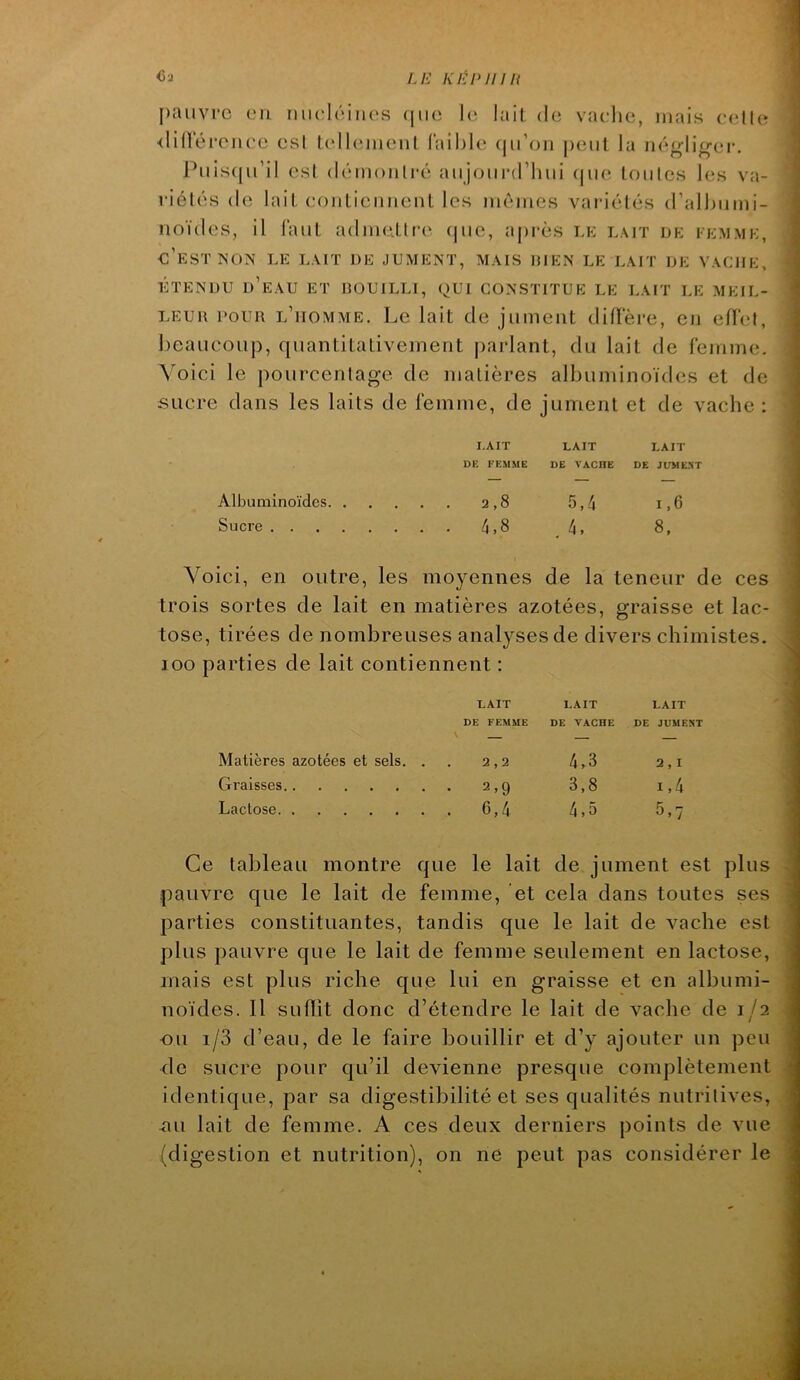 pauvre eu niK^Iéiiies que le lait de vaelie, mais cuîIIc <linereiiee esl tellement faible (ju’oii peut lu négli^'-er. i^uiscpi’il esl démoiili'é aujourd’hui (|ue toutes les va- riétés de lait eontiemient les mômes variétés d’albumi- noïdes, il faut admotlre que, aj)rès le lait de femme, c’est No:s le lait de jument, mais hien le lait de vache, ÉTENDU d’eau ET BOUILLI, QUI CONSTITUE LE LAIT LE MEIL- LEUR POUR l’homme. Le lait de jument diffère, en effet, beaucoup, quantitativement parlant, du lait de femme. \oici le pourcentage de matières albuminoïdes et de sucre dans les laits de femme, de jument et de vache : Albuminoïdes. Sucre . . I.AIT DE FEMME 2,8 4,8 LAIT DE VACHE 5,4 4, LAIT DE JiraiEST 1,6 8, Voici, en outre, les moyennes de la teneur de ces trois sortes de lait en matières azotées, graisse et lac- tose, tirées de nombreuses analyses de divers chimistes. 100 parties de lait contiennent : LAIT LAIT LAIT DE FEMME DE VACHE DE JUMENT Matières azotées et sels. . 2,2 4,3 2,1 Graisses 2,9 3,8 1,4 Lactose . 6,4 4,5 5,7 Ce tableau montre que le lait de jument est plus pauvre que le lait de femme, et cela dans toutes ses parties constituantes, tandis que le lait de vache est plus pauvre que le lait de femme seulement en lactose, mais est plus riche que lui en graisse et en albumi- noïdes. Il SLifiit donc d’étendre le lait de vache de 1/2 ou 1/3 d’eau, de le faire bouillir et d’y ajouter un peu de sucre pour qu’il devienne presque complètement identique, par sa digestibilité et ses qualités nutritives, J ^u lait de femme. A ces deux derniers points de vue (digestion et nutrition), on ne peut pas considérer le