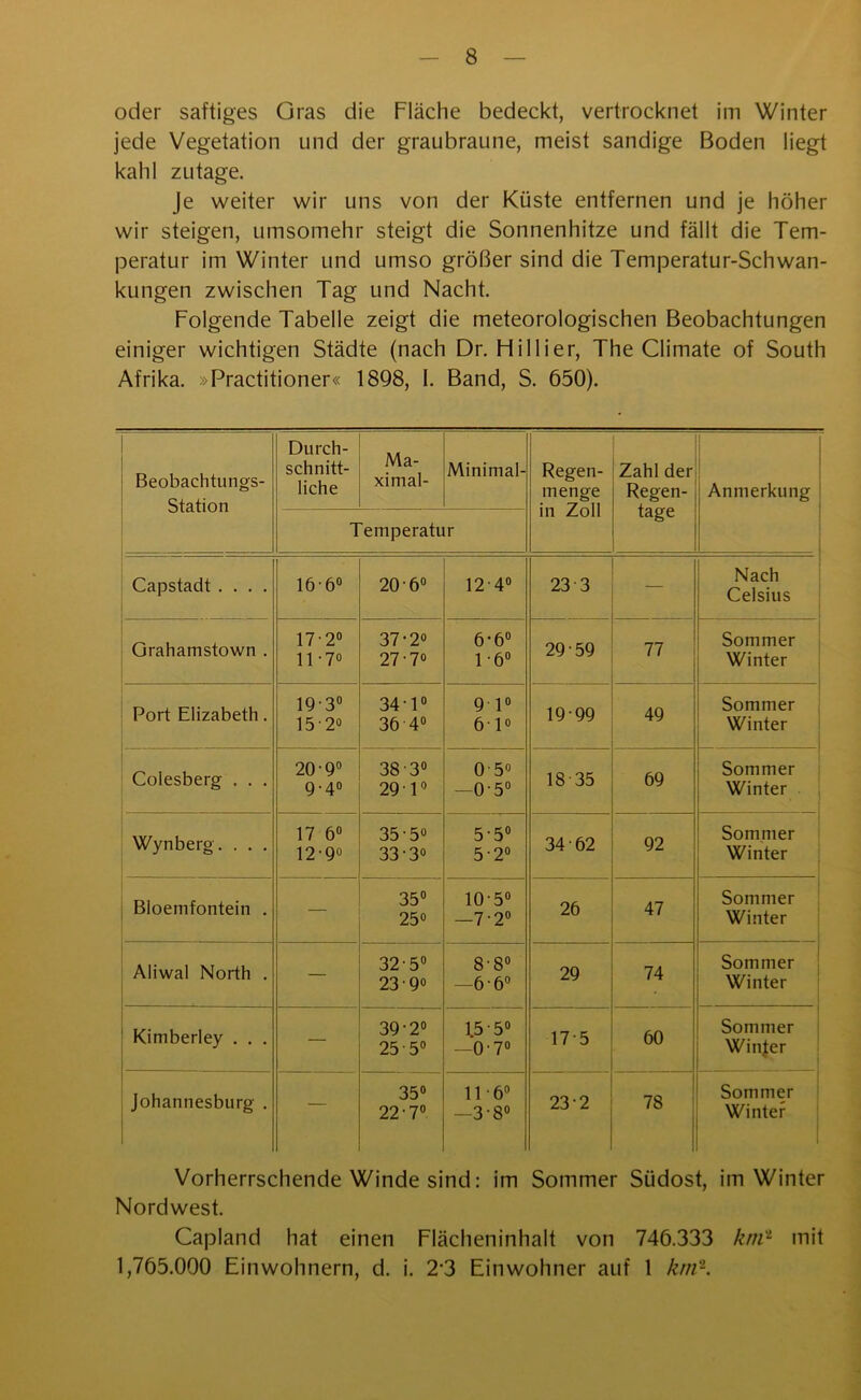 oder saftiges Gras die Fläche bedeckt, vertrocknet im Winter jede Vegetation und der graubraune, meist sandige Boden liegt kahl zutage. Je weiter wir uns von der Küste entfernen und je höher wir steigen, umsomehr steigt die Sonnenhitze und fällt die Tem- peratur im Winter und umso größer sind die Temperatur-Schwan- kungen zwischen Tag und Nacht. Folgende Tabelle zeigt die meteorologischen Beobachtungen einiger wichtigen Städte (nach Dr. Hillier, The Climate of South Afrika. »Practitioner« 1898, I. Band, S. 650). Beobachtungs- Station Durch- schnitt- liche Ma- ximal- Minimal- Regen- menge in Zoll Zahl der Regen- tage Anmerkung Temperatur Capstadt .... 16-6° 20-6° 12-4° 23 3 — Nach Celsius Grahamstown . 17-2° 11-70 37-2» 27-7° 6-6° 1-6° 29-59 77 Sommer Winter Port Elizabeth. 19-3° 15-2o 341° 36 4° 9 1° 61° 19-99 49 Sommer Winter Colesberg . . . 20-9° 9-4° 38 3° 29 10 0-5« -0-5° 18 35 69 Sommer Winter Wynberg. . . . 17 6° 12-9° 35-5° 33-3o 5-5° 5-2° 34-62 92 Sommer Winter Bloemfontein . — 35° 25° 10-5° —7-2° 26 47 Sommer Winter Aliwal North . — 32-5° 23-9° 8-8° -6-6° 29 74 Sommer Winter Kimberley . . . — 39-2° 25-5° 15-5° -0-7“ 17 5 60 Sommer Winjer Johannesburg . — 35° 22-7° 116° —3-8° 232 78 Sommer Winter Vorherrschende Winde sind: im Sommer Südost, im Winter Nordwest. Capland hat einen Flächeninhalt von 746.333 km'1 mit 1,765.000 Einwohnern, d. i. 23 Einwohner auf 1 km'1.