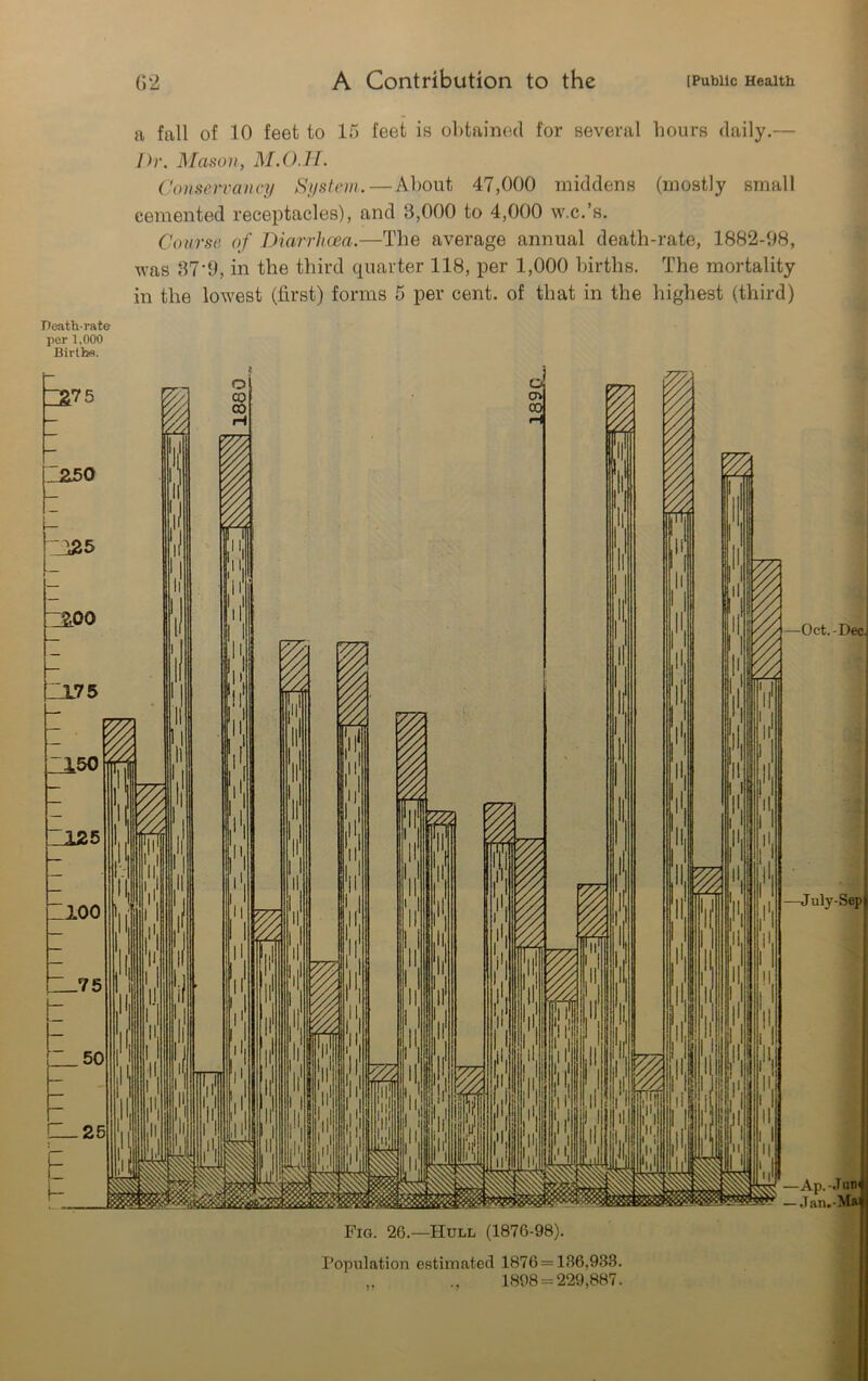 a fall of 10 feet to 15 feet is obtained for several hours daily.— Dr. Mason, M.O.JI. Conservancy System.—About 47,000 middens (mostly small cemented receptacles), and 3,000 to 4,000 w.c.’s. Course of Diarrhoea.—The average annual death-rate, 1882-98, was 37*9, in the third quarter 118, per 1,000 births. The mortality in the lowest (first) forms 5 per cent, of that in the highest (third) Heath-rate per 1.000 Births. Fig. 26.—Hull (1876-98). Population estimated 1876 = 136,983. 1898 = 229,887.