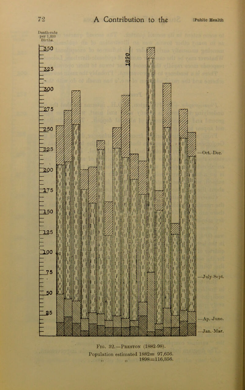 Doatli-rate pel-1,000 Births. Oct.-Dec. —July-Sept. Fig. 32.—Preston (1882-98). Population estimated 1882= 97,656. 1898=116,356.