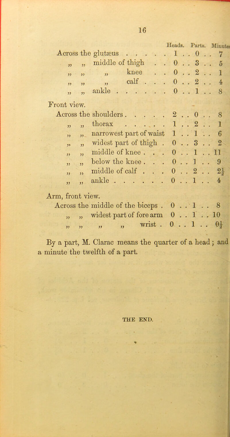16 Heads. Parts. Mirmtei Across the glutseus 1 . . 0 . • 7 „ middle of thigh . . 0 . . 3 . . 5 „ „ knee . . 0 . . 2 . . 1 „ „ calf . 0 . . 2 . . 4 „ ankle 0 . . 1 . . 8 Front view. — Across the shoulders 2 . . 0 . . 8 „ thorax . . . „ . . 1 . . 2 . . 1 „ narrowest part of waist 1 . . 1 . . 6 „ widest part of thigh . 0 . . 3 . . 2 „ middle of knee . . . 0 . . 1 . . 11 „ below the knee . . . 0 . . 1 . . 9 „ middle of calf . . . 0 . . 2 91 • • 2 „ ankle 0 . . 1 . . 4 Arm, front view. Across the middle of the biceps . 0 . . 1 . . 8 „ widest part of fore arm 0 . . 1 . . 10 )) ,, „ „ wrist . 0 . . 1 . 0± By a part, M. Clarac means the quarter of a head; and a minute the twelfth of a part. THE END.