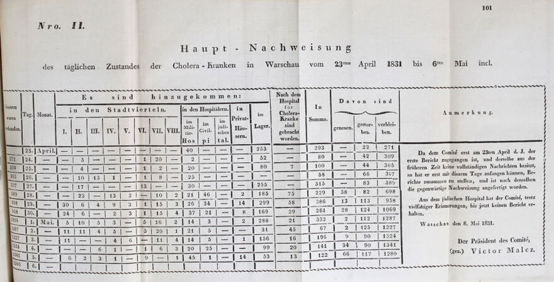 N r o. 11. Haupt - Nachweisung des täglichen Zustandes der Cholera - Kranken in Warschau vom 23sten April 1831 bis ßten Mai incl. E s s n d hin Z U g e k 0 m m e n: tem Tag. Monat. in den Stadtvierteln in den Hospitälern. in im iren anden. I. II. BI. IV. V. VI. VII. VIII. im Mili- tär- Dos im Civil- Pi im jüdi- schen tal. Privat- j Häu- sern. Lager. | 23, | April. I - 1 — - - | — 1 — - 40 — - — 253 271 124. B - 1 - 1 5 1 - 1 - | — 1 | 20 t — 1 2 — 1 - — I 52 309 |25.| — B — 1 4 1 - 1 “ | — 1 1 2 — 1 20 — 1 - — 1 80 365 126* | - S - 1 10 1 13 1 1 | 1 1 8 — I 25 — 1 - — 1 — 357 |27.| _ 1 17 1 1 - | — 13 | — — 1 30 — 1 - — 1 255 589 128. | — I — | 23 1 1 13 1 2 — | 10 2 1 21 46 1 - 2 1 185 698 |29.| — | 30 1 6 1 4 1 9 1 3 1 1 I5 3 S 26 34 - 14 1 299 958 130. | — S 24 1 6 1 1 ^ 1 3 1 1 i5 4 1 37 21 1 - 8 I 169 1969 _l 1. | Mai. S 5 | 10 1 5 1 3 1 5 | 16 1 2 S 14 3 1 - 2 1 288 1287 J 2 1 - 1 11 | 11 1 4 1 5 | — 3 | 20 1 1 21 5 1 - — 1 31 J 3 1 - i u 1 - 1 - 1 4 1 6 — | 11 4 | 14 5 1 - 1 1 156 1324 |l34l K| _ 1 — 1 - 1 6 1 1 1 — 1 ( 6 3 | 20 25 1 - — 1 99 -1 5 1 - 1 6 1 2 1 3 | 1 1 - 9 1 - 1 1 | 45 1 1 1 - 14 1 53 ■ '280 J6.| - I 1 1 1 1 1 1 s 1 1 s Nach dem Hospital für . Cholera- Kranke sind gebracht worden. I n Summa. — | 293 Davon sind A amerknng. genesen. gestor- ben. verblei- ben. OO 014 - I 80 | 100 B - I - 58 j 315 | — 75 J 229 § 38 58 386 13 29 1 261 g 28 21 332 | 45 1 67 ± 16 1 196 1 42 44 66 83 82 113 124 112 125 90 20 | 141 | 34 1 90 309 365 357 589 698 958 1069 1287 1227 1324 1341 1 122 fl 66 | 117 I 1280 r~ i i erste Bericht zugegangen ist, und derselbe ans der früheren Zeit keine vollständigen Nachrichten besitzt, so hat er erst mit diesem Tage anfangen können, Be- richte zusammen zu stellen, und ist nach denselben die gegenwärtige Nachweisung angefertigt worden. Aus dem jüdischen Hospital hat der Comite, trotz vielfältiger Erinnerungen, bis jetzt keinen Bericht er- halten, Warschau den 8. Mai 1831. Der Präsident des Coinite, (gez.) Victor M a 1 c z.