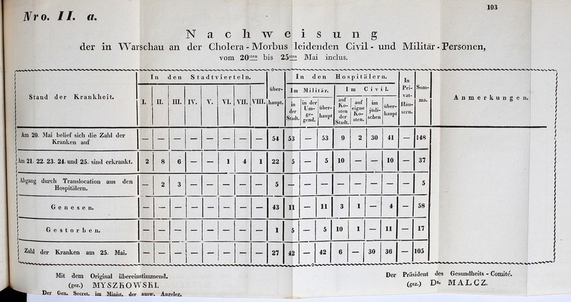 Nro. //. a Nachweisung der in Warschau an der Cholera - Morbus leidenden Civil - und Militär - Personen, vom 20si!2 bis 25sif2 Mai inclus. ~ I n den S tadtvierteln. I ii d e n Hos p i t ä 1 e r 11. In Stand der Krankheit. über- Im Militär. 1 m 3 i v i 1. Pri- Sum- I. n. m. IV. V. VI. vn. vni. haupt. in der Stadt. in der Um- gend. über- haupt auf Ro- sten der Stadt. auf eigne Ro- sten. im jüdi- schen über- haupt Hau- sern. ma. Am 20- Mai belief sich die Zahl der Kranken auf 54 53 — 53 9 2 30 41 — 148 Am 21. 22. 23. 24. und 25. sind erkrankt. 2 8 6 — — 1 4 i 22 5 — 5 10 — — 10 — 37 Abgang durch Translocation aus den Hospitälern. — 2 3 5 Genesen. — 43 11 — 11 3 '! — 4 — 58 Gestorben. 1 5 — 5 10 1 — 11 — 17 | Zahl der Kranken am 25. Mai. — — i- — — — — 27 42 42 6 — 30 36 | — 105 Anmerkungen. Mit dem Original übereinstimmend, (gez.) MYSZROWSKI. Der Gen. Secret. im Minist, der ausw. Anselee. Der Präsident des Gesundheit« - Comite. (gez.) Dr> imalcz,