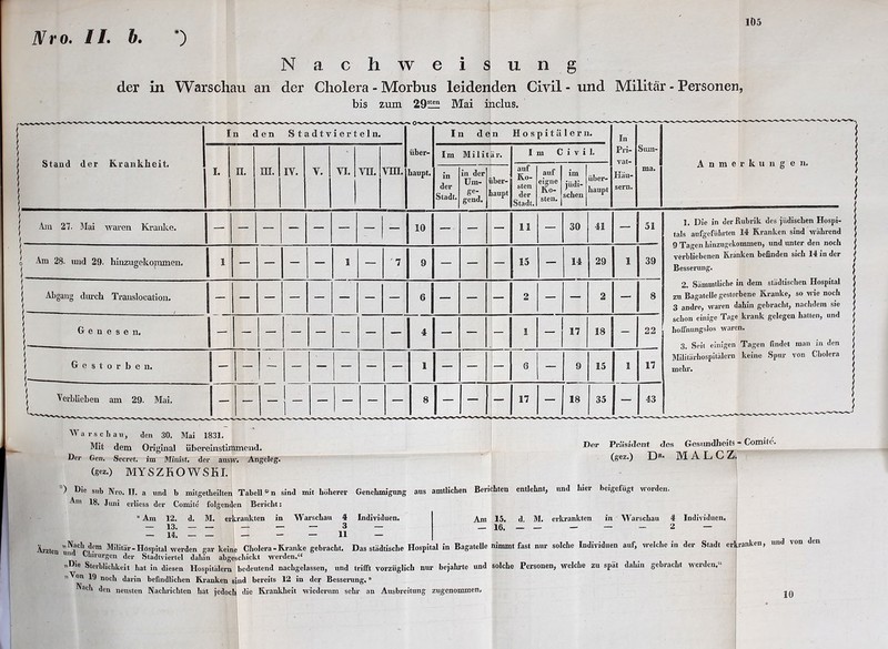N ro. II, b. *) Nach weisung der in Warschau an der Cholera - Morbus leidenden Civil - und Militär - Personen, bis zuin 20sten Mai inclus. »•O** Stand der Krankheit. In den Stadtvierteln. über- haupt. I n de n Hospitälern. In Pri- vat- Häu- sern. Sum- ma. Anmerk ung'e n. I. n. in. IV. V. VI. m \in. Im M i 1 i t är. I nt Civil. in der Stadt. in der Um- ge- gcncl» über- haupt auf Ko- sten der Stadt. auf eigne Ko- sten, im jüdi- schen über- haupt j Am 27. Mai waren Kraulte. s — — — — — — — — 10 — — — 11 — 30 41 — | 51 1. Die in der Rubrik des jüdischen Hospi- tals aufgefiilirten 14 Kranken sind während 9 Tagen hinzugekommen, und unter den noch verbliebenen Kranken befinden sich 14 in der Besserung. 2. Sämmtliche in dem städtischen Hospital zu Bagatelle gestorbene Kranke, so wie noch 3 andre, waren dahin gebracht, nachdem sie schon einige Tage krank gelegen hatten, und hoffnungslos waren. 3. Seit einigen Tagen findet man in den Militärhospitälern keine Spur von Cholera mein-. o Am 28. und 29. hinzugekommen» ! 1 — — — — 1 — 7 9 — — — 15 — 14 29 1 39 i j Abgang durch Translocation. — — — — — — — — 6 — — — 2 — — 2 — 8 ! c r j h e n e s e n, J — — — — — — — — 4 — — — 1 _ 17 18 — 22 | Gestorben. |- — — LI — — — — 1 — — — 6 — 9 15 1  1 | Verblieben am 29. Mai. j- — — — — 81~ — — 17 — 18 35 1- 43 Warschau, den 30. Mai 1831. Mit dem Original übereinstimmend. Der Gen. Secref. im Minist, der ausw. Angcleg. (gez.) MYSZKOWSEI. *> Die sub Nro. II. a und b mitgetheilten Tabellen sind mit höherer Genehmigung aus amtlichen Berichten entlehnt, und hier beigefügt worden 18. Juni erliess der Comite folgenden Bericht: Der Präs ident des GesuncUieits - Comite*. (gez.) Dr* M ALCZ. ” Am 12. d. M. erkrankten in Warschau 4 Individuen. — 13. — — - — - 3 - 14. — — — - — 11 — Am 15. d. M. erkrankten in Warschau 4 Individuen. — 16. — — — — - 2 — Amon Militär - Hospital werden gar keine Cholera-Kranke gebracht. Das städtische Hospital in Bagatelle nimmt fast nur solche Individuen auf, welche in der Stadt erkranken, und von den uu Chirurgen der Stadtviertel dalnn abgescliickt werden.“ n *e Sterblichkeit hat in diesen Hospitälern bedeutend nachgelassen, und trifft vorzüglich nur bejahrte und solche Personen, welche zu spät dahin gebracht weiden, »Von 19 noch darin befindlichen Kranken sind bereits 12 in der Besserung, * Nach den neusten Nachrichten hat jedoch die Krankheit wiederum sehr an Ausbreitung zugenommen» |q