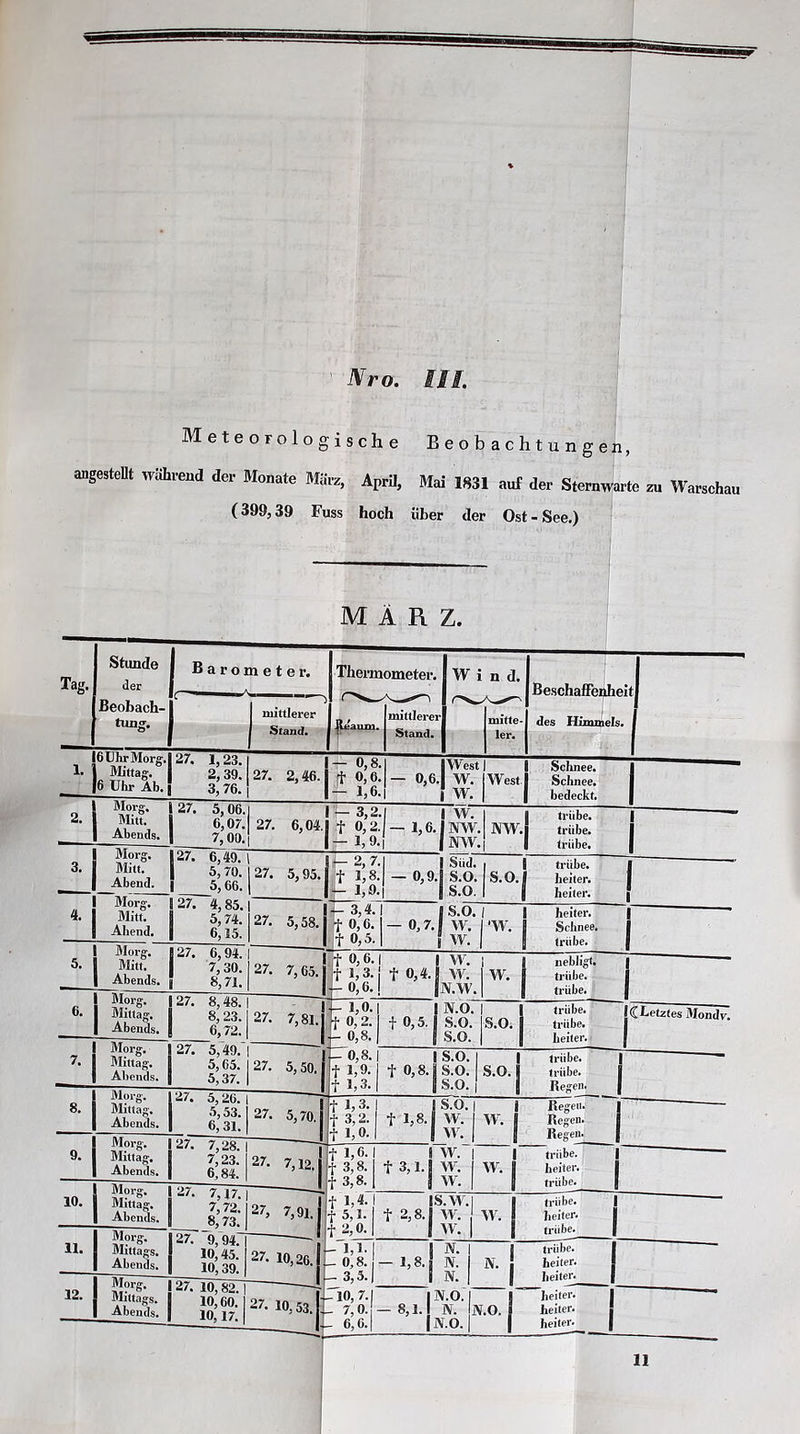 ' Nro. SH. Meteorologische Beobachtungen, angestellt während der Monate März, April, Mai 1831 auf der Sternwarte zu Warschau (399,39 Fuss hoch über der Ost - See.) MÄRZ. Tag. Stunde der Beobach- tung. Barometer. Thermometer. Wind. Beschaffenheit des Himmels. > mittlerer mittlerer mitte- Stand. Stand. 1er. 6 Uhr Morg. 1 Mittag. 6 Uhr Ab. 27. 1,23. 2,39. 3,76. i 27. 2,46. j — 0,8. t 0,6. - 1,6. — 0,6. West W. w. West Schnee. j Schnee. bedeckt. 2. Morg. Mitt. Abends. Morg. 27. 5,06. 6,07. 7,00. 27. 6.49. 27. 6,04.| - 3,2.1 f 0,2. _ 1,6. -1,9. w. NW. NW. NW.j trübe. trübe. trübe. Abend. I I Morg. 127. 4. j Mitt“. | Abend, _5, C6. 4,85. 5,74. 27. 5,95, 27. 5,58. 1,8. — 0,9, 1,0-1 s.o. s.o. beiter. .+-3,4. 5. Morg. Mitt. Abends. 127. 6,94. 7,30. 8,71. 127. 7,65. , I Morg. 1 Mittag. | Abends. 27. 8,48. 8, 23. 6,72. 27. 7,81. ' 27. 5,50. 7. Morg. 1 Mittag. Abends. | 27. 5,49. 5,65. 5,37. 8. Morg. Mittag. Abends. 27. 5,26. 5,53. 6, 31. 27. 5,70. 9. Morg. Mittag. Abends. 27. 7,28. 7,23. 6.84. 27. 7,12, - 10. Morg. J27. 7,17. 7,72. Abends, g 8.73. T. 27, 7,91. | 27. 10,26. | Z 11. 12. Morg. Mittags. Abends. 27. 9,94. 10,45. 10,39. Morg. Mittags. Abends. | 27. 10,82. 10,60. ] 10,17. 27- 10,53. I 0,0.1 0,2. 1 S.O. — 0,7.1 W. f W. 1 1 heiter, ■w. 8 Schnee, jj trübe. ! W. f 0,4. W. jN.W. j nebligt. W. 1 trübe. | trübe. + 0,5. S.O. s.o. s.o. triibe. beiter. C Letztes Mondv. 1,9. | f 0,8. I S.O. ‘ S.O. S.O. i s.o. triibe. triibe. Regen. 1,3. 3,2. f 1,8. S.O. | W. I w. w. 1,6. 1, 4- J 5,1. f 3,1. S W. w. w. w. Regen. Regen. Regen. triibe. heiter. triibe. t 2,8. 0,8. 3,5.| 1,8. 8,1. s.w. | trübe. w. YV. » beiter. w. , trübe. N. [ trübe. N- N. ■ beiter. i N. S heiter. N.O. 8 heiter. :: N. N.O. | heiter. N.O. 1 heiter. : 11
