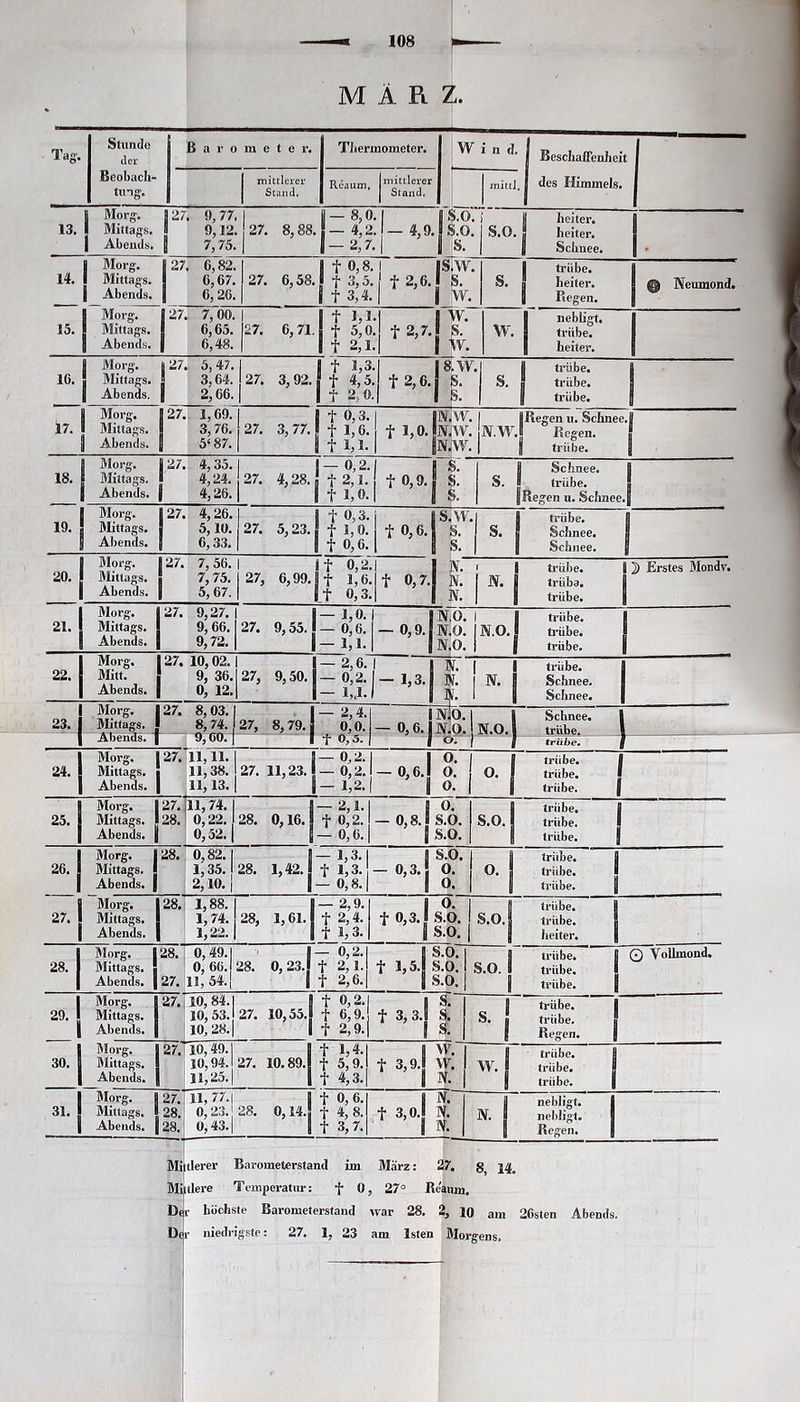108 MÄRZ. Tag, i Stunde der Beobach- tung. j Barometer. Thermometer. Wind. | Beschaffenheit J des Himmels. 1 mittlerer Stand. Reaum, mittlerer Stand. J mittJ 13. 1 Morg. 1 Mittags. | Abends. I27 s . 9,77. 9,12. 7,75. 1 | — 8, °. | 27. 8,88. — 4,2. — 4,9 -2,7. | S.O s.o fi s. 1 | heiter. 1 S.O. 8 heiter. | g Schnee. 1 §• 14. | Morg. 1 Mittags. | Abends. | 27 6,82. 6,67. 6,26. i Sf 0,8.1 IS1W 27. 6,58.! t 3,5. f 2,6.1 S. 1 I t 3,4. | i !w. B triibe. S. n heiter. | Regen. @ Neumond. 15. j Morg. j 27 Mittags. 1 | Abends. j| 7, 00. 6,65. 6,48. 27. 6,71. t 1,1 f 5,0 f 2,1 f 2,7. IS- w. w. nebligt. triibe. heiter. J Morg. j 27 16. ! Mittags. » | Abends. | 5,47. 3,64. 2,66. j 27. 3,92. 8 + 1,3 f 4,5 1 1 2, 0 f 2,6. 8.W S. i s. | trübe, g trübe. | triibe. t. 1 Morg. 1 Mittags. Abends. 27. 1,69. 3,76. 5‘ 87. 27. 3,77. I t 0,3. f 1,6- f 1,1- 1 IN.W. t 1,0. N.W. 1 |NJW. IRegen n. Schnee.S N.W. Regen. f ; | trübe. i' 19. 1 Morg, a 27. ' Mittags. J Abends, j 4,35. 4,24. 4,26. g- 0,2. 27. 4,28. f 2,1. I f i,o. 1 8 S. 1 | Schnee. j S. 8 trübe. ([Regen u. Schnee. Morg. Mittags. Abends. 27. 4,26. 5,10. 6,33. I f 0,3. 27. 5,23. f 1,0. S t 0,6. f 0,6. Th trübe. Schnee. Schnee. 20. Morg. Mittags. Abends. [27. 7, 56. 7,75. 5, 67. if 0,2. 27, 6,99. If 1,6. It 0,3. 1 f 0,7. N. IV. N. h- trübe. trüb». ji trübe. ij }) Erstes Mondv. 21. Morg. Mittags. Abends. 27. 9,27. 9, 66. 9,72. 27. 9,55. — 1,0. — 0,6. - 1,1- — 0,9. N.O. I N.O. N.O. N.O. | trübe. ;! trübe. I trübe. j 22. Morg. Mitt. Abends. 27. 10,02. 9, 36. 0, 12. 27, 9,50. -2,6.1 N. N. h- trübe. Schnee. I Schnee. i 23. Morg. 1 Mittags, j 27. 8,03.1 8, 74. J 27, 8,79. - 2,4. 0,0. — 0,6. nIo. N.O. N.O. Schnee, 1 trübe» J Abends. | y, OU. | t 0,5. 1 o. I trübe. | 24. Morg. j Mittags. | Abends. | 27. 11,11. 11,38. 11,13. 27. 11,23. ~ °,2.| 1 -0,2. -0,6. - 1,2.1 0. 0. 0. 1 triibe. | O. I triibe. j; | triibe. | 25. Morg. 1 Mittags. 1 Abends. | 27. 28. ' 11,74. 1 0,22. 0,52. | - 2,1. 28. 0,16. |t 0,2. |— 0,0. - °>8{ 0. S.O. S.O. S.O. | triibe. ;j triibe. [i triibe. |i 26. j Morg. 128. Mittags. 1 Abends. | 0,82.1 1 1,35. 28. 1,42.1 2,10. i 1 - 1,3.1 f 1,3. - 0,8. - 0,3. j s.o. 0. 0. o. j trübe. j! triibe. J trübe. ij 9,| Morg. Mittags. Abends. 28. 1,88. 1,74. 1,22. 8- 2,9. 28, 1,61.1 f 2,4. I t 1,3. t 0.3.1 0- I fl trübe. ,1 S.O. S.O, I trübe. | S.O. | 8 heiter. ii 28. Morg. 128. Mittags. | Abends. | 27. 0,49. 0, 66. 1), 54. 1- 0,2. 28. 0, 23.J f 2,1. t 2,6. i s.o. t 1,5. S.O. s.o. s.o. I trübe. B O YoUmond. triibe. ■ trübe. ji 29. j Morg. Mittags. Abends. 27. 10,84.1 1! 10,53. 27. 10,55.1 10, 28. | 1 t 0,2.1 i S. t 6,9. f 3,3. S. t 2,9. S. | trübe. j! S. B trübe. g I Regen. j 30. J Morg. Mittags. Abends. 27. 10.49.1 10,94.127. 10.89. 11.25.1 t 1,4.1 B t 5,9. t 3,9. t 4,3. W. w. N. j triibe. W. ! triibe. § | triibe. i) 31. j Morg. B 27. Mittags. 1 28. Abends, g 28. 11,77.1 0,23. 28. 0,14. 0,43.; i| f 0,6. t 4,8. t 3,7. f 3,0.J N. N. N. i| nebligt. N. i nebligt. | Regen. Minierer Barometerstand im Marz: 27. 14. Mittlere Temperatur: f 0, 27° Reaum, Der höchste Barometerstand war 28. 2, 10 am 26sten Abends,