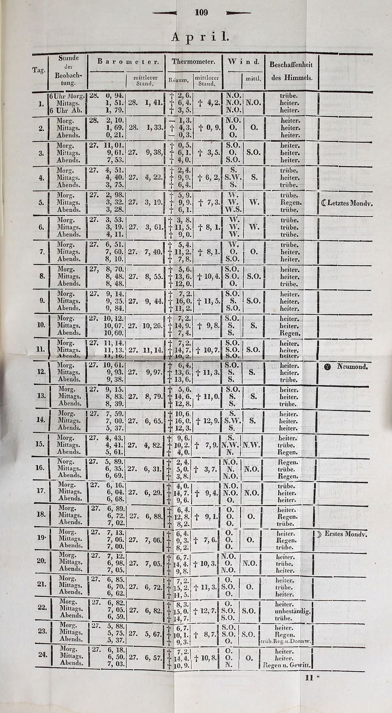 109 April. Tag'. Stunde der Beobach- tung. Barometer. Thermometer. W i n d. Beschaffenheit des Himmels. mittlerer Stand, leaum. mittlerer Stand. mittl. 1. 6 Uhr Morg. Mittags. 6 Uhr Ab. 28. 0, 94. 1, 51. 1, 79. 28. 1, 41. f 2,6. f 6,4. f 3,5. f 4,2. N.O.I N. 0.1 N.O. N.O. trübe. heiter. heiter. 2. Morg. Mittags. Abends. 28. 2,10.1 1 — 1,3. 1,69. 28. 1,33.1 f 4,3. 0, 21. | 1 — 0,3. t 0,9. 1 N.O. 0. o. jj heiter. O. 9 heiter. | heiter. 3. Morg. Mittags. Abends. 27. 11,01. 9,61. 7,53. 27. 9,38,1 I t 0;5. f 6,1. f 4,0. 8 S.O. t 3,5. 0. S.O. S.O. heiter. heiter. heiter. 1 4. Morg. Mittags. Abends. 27. 4, 51.1 i 4,40. 27. 4, 22.1 3, 75. T 2,4. f 9,9. 6,4. f 6,2, S. s.w. s. !s- trübe. heiter. trübe. 1 1 5. Morg. Mittags. Abends. 27. 2, 98. 3,32. 3, 28. 27. 3, 19.| f 5,9. t 9,9. t 6,1. f 7,3. S W. w. w.s. 0 trübe. W. | Regen. | trübe. | £ Letztes Mondv fl Morg. 6. ! Mittags. J Abends. 27. 3, 53. 3, 19. 4, 11. fl f 3, 8. 27. 3, 61. f 11, 5. If 9,0- j f 8, 1. j W. i | trübe. W. W. trübe, j W. | | trübe. 7. Morg. 1 27. 6, 51. Mittags. | 7, 60. Abends. | 8, 10. St 5,4. 27. 7, 40. f 11,2. f 7,8. f 8,1. W. 1 0. 0. S.O. 1 j trübe. heiter. | heiter. 8. Morg. Mittags. Abends. 27, 8, 70. 8, 48. 8, 48. 27. 8, 55.| f 5,6. t 13,6. f 12,0. f 10,4. 8 S.O. S.O. o. S.O. 1 heiter. heiter. | trübe. 9. Morg. Mittags. Abends. 27. 9, 14. 9, 35. 9, 84. Bf 7,2. 27. 9, 44.ff 16,0. 1 f 11, 2. f 11,5. S.O. s. S.O. S.O. 1 heiter. ! heiter, heiter. j 10. Morg. 8 27. 10,12.1 Bf 7,2. Mittags. \ 10,07. 27. 10,26. f 14,9. Abends. | 10,60. | ff 7,4. | S.O. 1 t 9,8.j |. j S. heiter. heiter. Regen. 1 1 u.| Morg. 127. 11,14.1 if 7,2. Mittags. \ 11,13.[ 27. 11,14. J f .14, 7. « S.O. I t 10,7.1 S.O. j S.O. beiter« beiter« * r au, 1 S.O. I i Morg. Mittags. | Abends. 27. 10,61. 9,93. 9,38. 27. 9,97. j fl 6,4. ■ 13,6. fl 13,6. 1 S.O. t 11,3.1 S. | S. s. heiter. heiter. trübe. j © Neumond, 13. Morg. J 27. 9, 15. Mittags. 1 8, 83. Abends. | 8, 39. ! 27. 8, 79. j jH 5,6. 1 S.O. fl 14, 6., t 11,0.1 S. fl 12 8. S. s. beiter. heiter. trübe. 14. Morg. Mittags. Abends. 27. 7,59.1 8 f 10,6. 7,00. 27. 6, 65. jt 16,0. 5, 37. | 1 f 12,3. 9 S 1 t 12,9.| SAY. J S. heiter. beiter. heiter. 15. 1 Morg. 1 27. 4, 43. Mittags. 1 4, 41. Abends. | 5, 61. 1 27. 4, 82. 1 r 9,6. [-10,2. 4,0. f 7,9. S. I N.W. N.W. N. | beiter. trübe. Regen. 16. Norg. 8 27. 5, 89. Mittags. I 6, 35. Abends. jj 6, 69. 11 27. 6, 31. i Si * 2,4.1 5,0. 3,8-1 f 3,7. N.O. N. N.O. N.O. N.O. O. 3 Regen. N.O. i trübe, j Regen. i 17. 1 Morg. 127. 6, 16. Mittags, j 6, 04. | Abends. | 6, 68. 1 27. 6, 29. i 1 4,0. -14,7. 9,6. f 9,4. i trübe. N.O. | heiter. | heiter. i i 18. Morg. Mittags. Abends. 1 27. 6, 89. !l 6, 72. 1 7, 02. 27. 6, 88. fl 6,4. fl12,8. fl 8,2. ! f 9,1. o. o. O. 1 °j beiter. Regen. triibe. i 19- Morg. 1 27. 7, 13. Mittags. 1 7, 06. Abends, j 7, 00. i 27. 7, 06. -j 1 r6,4. 9,3. ■8,2. 1 6,7. 14,4. 9,8. f 7, 6. j o. o. o. 0 heiter. O. | Regen. J trübe. 1 J Erstes Mondv. 20. Morg. 127. 7,12.1 Mittags. | 6, 98. 27. 7, 05. - Abends, j 7, 05. jj - f 10,3.| N.O. I 8 beiter. O. N.O. | trübe. N.O. 1 | heiter. 21. Morg. 127. 6,85.1 E -] Mittags, t 0, 70. 27. 6, 72. -> Abends. 8 6, 62. j-j i7>2- •15,2. -Sl,5. t 11,3. o. S.O. o. 8 heiter. O. jj trübe. 8 heiter. 22. Morg. Mittags. Abends. 1 27. 6, 82. 1 7> 05. 1 6, 59. 27. 6, 82.J- -8,3. p, o. 84,7. f 12,7. j o. S.O. S.O. S.O. S.O. o. 8 heiter. S.O. 1 unbeständig. | trübe. 23. Morg. |27. 5,88.1 n Mittags. 5, 75. 27. 5, 67. ■ Abends. J 5, 37. | jj j T677.I -J0,1. <9,3.| f 8,7.j 1 beiter. S.O. | Regen. Strüb.Reg.u.Donnw. 24. Morg. 1 27. 6, 18. Mittags. 1 6, 50. Abends. | 7, 03. 27. 6, 57. ■ 7,2.1 I m,*. t io,8.i fl 10,9-1 1 O. 1 O. N. i 0. 1 beiter. heiter. legen u. Gewitt.
