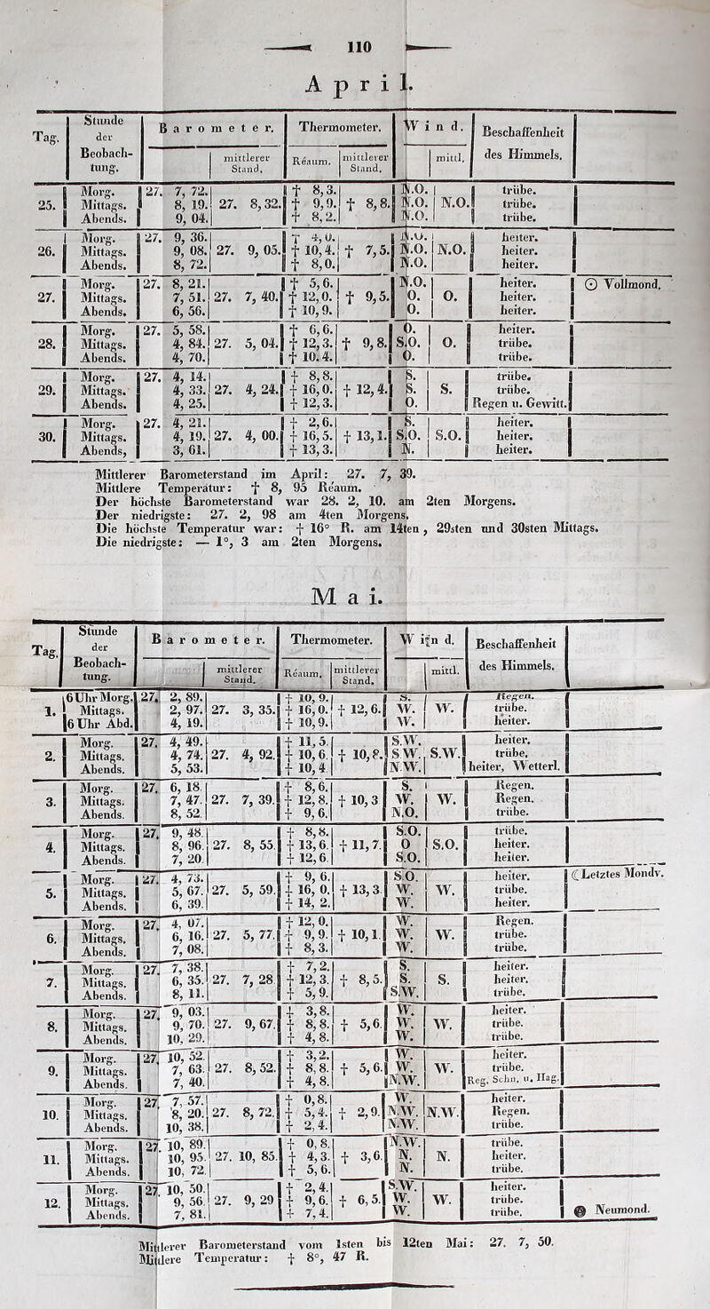 April. Tag. St tuide der Beobach- tung. 1 i a r o m e t e r. Thermometer. W i n d. Beschaffenheit des Himmels. mittlereL- Stand. Reaum. mittlerer Stand, mittl. Morg. 127. 7, 72. i 8,3- I 8.0 i | trübe. 25. Mittags. 8, 19. ! 27. 8,32. t 9,9. f 8,8. 5 8.0 1 N.O. trübe. Abends. 9, 04. 1 t 8,2. 1 8.0 1 | trübe. Mors. 27. 9, 36. T •*,». .O j heiter. 26. Mittags. 9, 08. 27. 9, 05. + 10,4. f 7,5- s-° N.O. | heiter. Abends. 8, 72. St 8,0. ijr.o | heiter. Morg. 27. 8, 21. It 5,6. w.o. heiter. O Vollmond. 27. Mittags. 7, 51. 27. 7, 40.1 t 13,0. f 9,5. 0. 0. heiter. Abends. 6, 56. s f 10,9. 0. heiter. Morg. 27. 5, 58. 1 t 6,6. | X heiter. | 28. Mittags. 4, 84. 27. 5, 04. f 12,3. f 9,8. SiO. °. trübe. ij Abends. 4,70. | f 10.4. 8 0. trübe. | Mors. 27. 4, 14. + 8,8. g. trübe. 29. Mittags. 4, 33. 27. 4, 24. | 16,0. f 12,4. p. s. trübe. 1 Abends, j 4, 25. t 12,3. 0. Regen n. Oiewitt. Morg. 27. 4, 21. | + 2,6.1 8 5. j 8 heiter. 30. Mittags. | 4, 19. 27. 4, 00.1 + 16,5. f 13,1. s 0. S.O. I heiter. ; Abends, | 3, 61. ! + 13,3. s I 8. | 1 heiter. Mittlerer Barometerstand im April: 27. 7, 39. Mittlere Temperatur: + 8, 95 Re'aum. Der höchste Barometerstand war 28. 2, 10. am 2ten Morgens. Der niedrigste: 27. 2, 98 am 4ten Morgens. Die höchste Temperatur war: + 16° R. am l4ten , 29sten und SOsten Mittags. Die niedrigste: — 1°, 3 am 2ten Morgens. Mai. Tag. Stunde der Beobach- tung. E »arometer. TJiermometer. W ijn d. Beschaffenheit des Himmels. 1 mittlerer Stand. j Reaum, mittlerer Stand. mittl. ‘1 6 Uhr Morg. Mittags. 6 Uhr Abd. 27. 2, 89. 2, 97. 4, 19. 1+10,9.1 27. 3, 35. | + 16,0. + 12,6. 1+10,9. s. W. w. w. liegen. trübe. heiter. 2. Morg. Mittags. Abends. 27. 4, 49. 4, 74. 5, 53. 27. 4, 92. + 11,5. + 10,6. + 10,4. s.w. sw.; s.w. N.W. heiter. trübe. beiter, Wetterl. 3. Morg. Mittags. Abends. 27. 6, 18.1 7, 47. 27. 7, 39. 8,52.1 + 8,6. + 12,8. + 9,6. + 10,3 S. w. N.O. 1 w. j Regen. J | Regen. ;| | trübe. [■ 4. Morg. Mittags. Abends. 27. 9, 48.1 8, 96. 27. 8, 55. 7,20.| [+ 8,8. + 13,6. + 12,6. + 11,7.' S.O. 0 S.O. ls.o. | trübe, j heiter, heiler. 5. Morg. (27. Mittags, j Abends, j  4, 73.1 J f 9, 6. 5 67. 27. 5, 59.1 -J- 16, 0. 6,39.1 !f 14, 2. + 13,3. S.O. w. w. w- heiter. 8 C Letztes iVlondv. 1 trübe. jj | heiter. jj 6. Morg. Mittags. Abends. 27. 4, 07. 6, 16. 7,08. 1 + 12,0.1 27. 5, 77.1 + 9,9. + 10,1.| 8+ 8,3. w. w. w. w. Regen. trübe. | trübe. 7. Morg. Mittags. Abends. 27 7, 38.1 i+ 7,2. 6,35.27. 7, 28.1 + 12,3. 8, 11.| |+ 5,9. + 8,5. s. s. s.w. s. heiter, beiter. [ trübe. 8. Morg. Mittags. Abends. 27 9,03.1 : 3,8. 9, 70. 27. 9, 67.1 + 8,8. 10.29.! 8+ 4,8. + 5,6. w. w. w. W'l beiter. trübe. | trübe. 9. Morg. Mittags. Abends. 27. 10, 52. 7, 63. 7, 40. 27. 8,52. 1+ 3,2. + 8,8. + 4,8. 1 w. + 5,6.J W. Jn.w. w. heiter. trübe. Reg. Sclin. u. Hag. 10. | Morg. Mittags, 1 Abends. 27 7,57.1 |+ 0,8. '8, 20. 27. 8, 72. J + 5,4. 10,38. |+ 2,4. + 2,9.| W. N.W. N.W. N.W. heiter. Regen. trübe. 11. Morg. Mittags. Abends. 27 .'10, 89.1 10, 95. 27. 10, 85. 10, 72. | + 0,8. + 4,3. + 5,6. | + 3,6. N.W. N. N. N. trübe. heiter. trübe. 12. Morg. Mittags. Abends. 27 10, 50. 9, 56. 7, 81. j 27. 9, 29 + 2,4. + 9,6. + 7,4. + 6,5.j S.W. W. w. W. heiter, trübe. i trübe. i @ Neumond. Mittlerer Barometerstand vom Isten bis 12ten Mai: 27. 7, 50. Mittlere Temperatur: + 8°, 47 R.