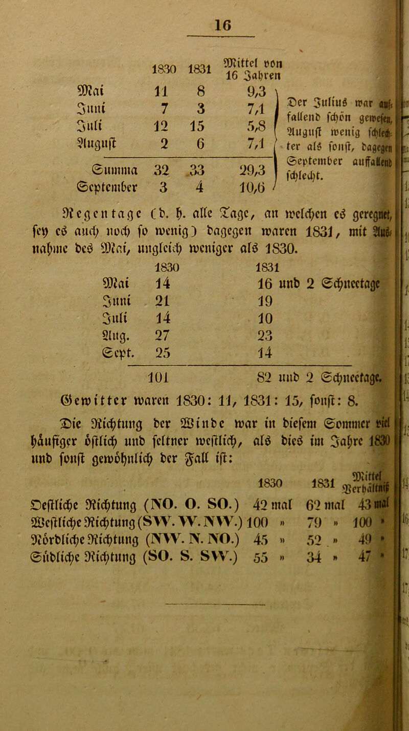 1830 1831 drittel »on 16 3«bven SDiat 11 8 9,3 \ 3 mit 7 3 74 j 3idi 12 15 5,8 f 3fogu|t 2 6 7,1 ©umma 32 33 29,3 September 3 4 10,6 / egen t a g c Cb. ade £agc, an Der 3uliu$ war aaf< fallent) fdjön gemefen, 2lugu(l roenig fdjle# ter «1$ foiifl, ba gegen «September auffadenfc fd)Ied)t. fct> cö and; nod) fo wenig) bagegen waren 1831, mit Mi tiafnnc beö SD?fit, ungleich weniger afö 1S30. 1830 1831 SDJat 14 16 unb 2 Sd)itcctagc Stint 21 19 SuK 14 10 Slug. 27 23 Scpt. 25 14 101 82 tutb 2 Sdmcefage. (Gewitter waren 1830: 11, 1831: 15, foii|t: 8. £>ie Ortung ber 2Öittbc war in bt’efem Sommer rici tyäujtgcr 6fHic^> uttb fcltncr wcftlirf), alö bieö im 3ai;rc 1830 ttnb fonft gewofynlidj ber $ad ifl: i. 1830 ^,1 SDiitlfl lbo1 .^ertjäftmt SDcfHtd^c Otiddung (1\0. O. SO.) 42mal 62mal 43Mi 2ÜefHicfye D?ic^>tung (SW. W. IVW.) 100 » 9i6rbltd;e Oiicfytung (NW. N. NO.) 45 » ®nbiid;c Ortung (SO. S. SW.) 55 » 79 »> 52 »> 34 100 40 47 f: