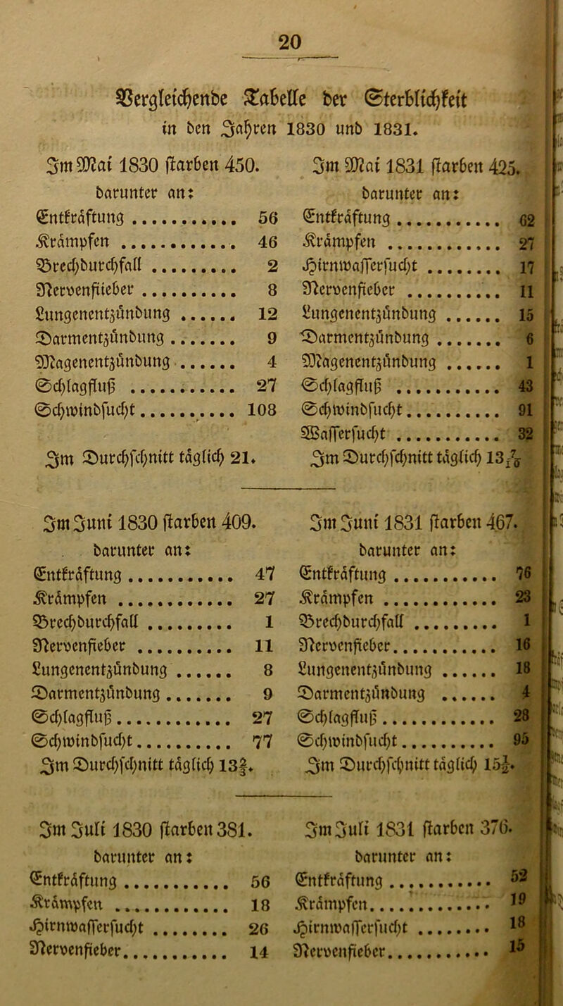 SSergletcfjenbe Tabelle ber ©terbltcfyfett in bcn Söhren 1830 unb 1831. 3m9Mat 1830 (Farben 450. 3m SD?at 1831 (Farben 425. barunter an: barunter an: Sntfräftung 56 Qmtfräftung Krämpfen 46 Krämpfen 95red;burd)fall 2 Jpirnroaflerjudjt SFcmnfüeber 8 SFcrvcnftcbcr fiungcncntyünbung 12 Uungencntsänbung ..., SDarmentaönbung 9 3)armcnt$i5nbung .... ... 6 SföagenenQünbung 4 SOFägenentjtinbung ... ... 1 ©cfyfagfftijj 27 0d)(agfFu(j ... 43 0d)u>mb[ud)t 108 @d)t\nnbfud>t ... 91 SBafferfud>t ... 32 3m 0urd)fd;nitt taglic^ 21. 3m ©urcf;fcf;nitt taglic^ 13/ff 3m3unt 1830 (Farben 409. 3m Sunt 1831 (Farben 467. barunter an: barunter an: (Entfräftung 47 Qrntfräftung .. 16 Mmpfcn 27 Krämpfen .. 23 95red)burcbfatt 1 Q3red)burd;fatt .. 1 9Ferucn(Febcr 11 SFcmnfieber .. 16 Sungenen^ünbung 8 Sungenentaunbung .... .. 18 0armcnt$imbung 9 ©armentaönbung .... .. 4 0d)(agfluj3 27 0d)(agfTu0 .. 28 0d)minbfud)t 77 0d)imnbfud)t .. 95 3m 0urd)fd;nitt täglich i3i >♦ 3m ©urcbfc$nitt täglich 15£. 3m3ult 1830 färben 381. 3m3uli 1831 (Farben 376. barunter an: barunter an: <£ntfräftung 56 (Sntfräftung 52 Ärämvfcn 18 Krämpfen , . 16 J&irntö«|ferfud;t 26 Jjirnwaflcrfudn . 18 37erv>enfieber 14 SFerucnftebcr . 15 ■: ■ : au f,. ic -