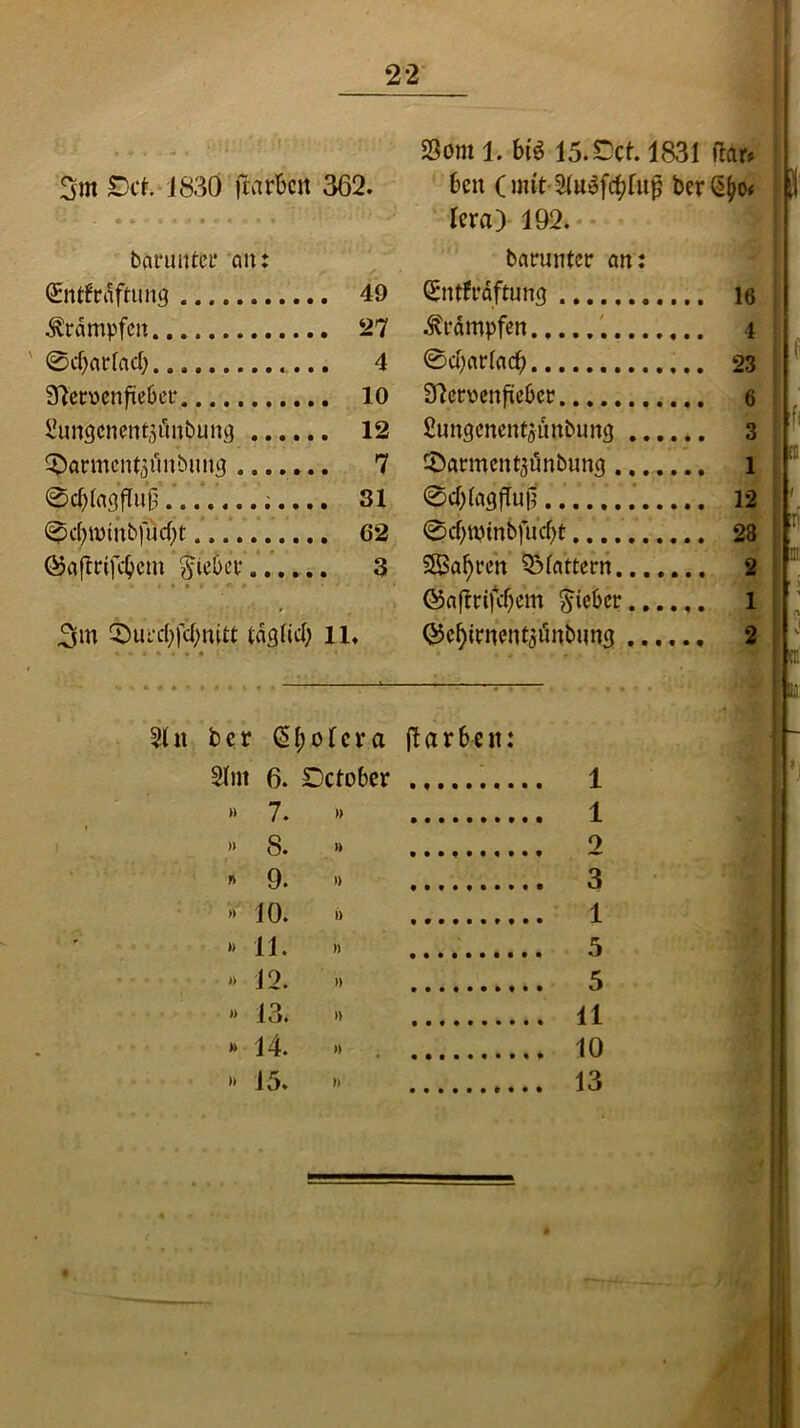 3m Del. 1830 fiarbcit 362. barunter an: SSdml. bi« 15.Dct.1831 fidr* ben ( mit-■21u«f<#fuj5 t>er@(>o< lera) 192. bafunter an: »> 11. >> 12. » 13. » 14. » 15. 5 5 11 10 13 3 (Entfrdftung ... 49 (Sntfräftuna 16 Krämpfen .. 27 Krämpfen 4 ©cbarlacf; 4 0d;ar(adb 23 6 91erv>enfüe6er .. 10 Slerycnfieber Sungcnent^ünbung ... 12 Sungenentjünbung 3 ^arment^önbnng . ... 7 söarmentAtfnbung 1 ©cblagfluß....... .. 31 0cf)lagflu|1 12 0c()U)tnbfucf)t 0cf)mtnbfucf)t 23 ©aftrifcljiem lieber $Saf)ren QMattern 2 , @aftrifd)em lieber...... 1 3m $urd)fcbmtt tdglid; n. ®cf)irnent5ünbung 2 | ■ 51 it ber (51; o 1 c r a fl a r 6 e it: 21m 6. Dctober 1 » 7. )> 1 » 8. » 9 9. » 3 » 10. i) 1