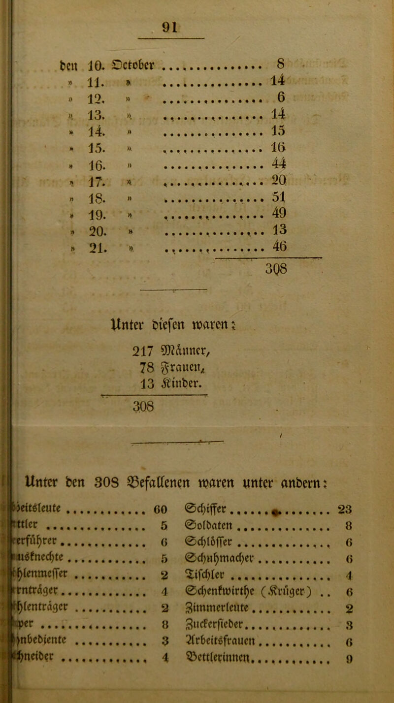 bcn 10. Dctobcr 8 » 11. » 14 » 12. » 6 a 13. >i 14 ». 14. » 15 » 15. » ...............16 » 16. » ,.... 44 % 17. * , 20 » 18.  51 » 19. >> 49 * 20. » ,..13 » 21. » 46 3Q8 Unter btefen waren i 217 Gauner, 78 grauen, 13 Ätnber. | 308 — Unter ben 308 gefallenen waren unter anbern; i beitekute . » tttler .... *»rrföf)rec.. wäfnccfjte. lenmefiet tnträger.. lenträger er jnbebiente rfkfyneibcr .. CO 0cf;iffer 23 5 0o(baten 8 ö 0cb(6fier c 5 0d)ufymad)er <; 2 <Xifd)ler 4 4 0cbcnftuirtf)e ($riigcr) .. c 2 Simmerteüte 2 8 Sucf'crftcbcr s 3 2frbcit$fraucn o 4 33ett(ermncn o