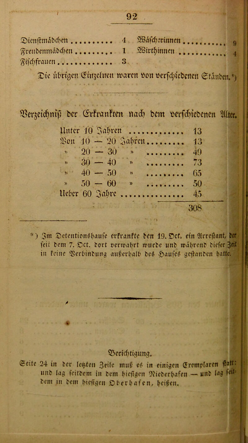 92 töicnfhnÄbdjen 4 SBafc^crmnen 9 ^reubcnmäbcbcn 1 3Birtf)mnen # t % 4l $ifd)fraucn 3 N • ' X)tc übrigen GrtnjcOien waren üon ttcrfd/icbcncn ^tanben.*) $er3ctdjmß ber d'rfmnFten ttad) bern ^erfcfitcbcrtcn Filter. Unter JO 3abvcn 13 $on JO — 20 Saljrcn 13 » 20 — 30 » 40 » 30 — 40 » . 73 » 40 — 50 » 65 » 50 — 60 » .. 50 lieber 60 3nbre 45 308 *) 3m £etention$buufe erfranftc ben 19. Def, ein Olrreflant, ber feit bem 7. £)ct. bort »entfahrt nutrbc unb rcabrenb biefer3^ in feilte ^erOinbuitg außerhalb bcö £aufe3 geßanben l>dttc. 53cdcf)tigung. ©eite 24 in ber lebten 3etic muß eg in einigen (frcmelaren fatfi unb lag feitbem in bem bicjlgen 9iicbcrbafen — unb leitj bent in beut bieftgen £>berbafen, beißen.