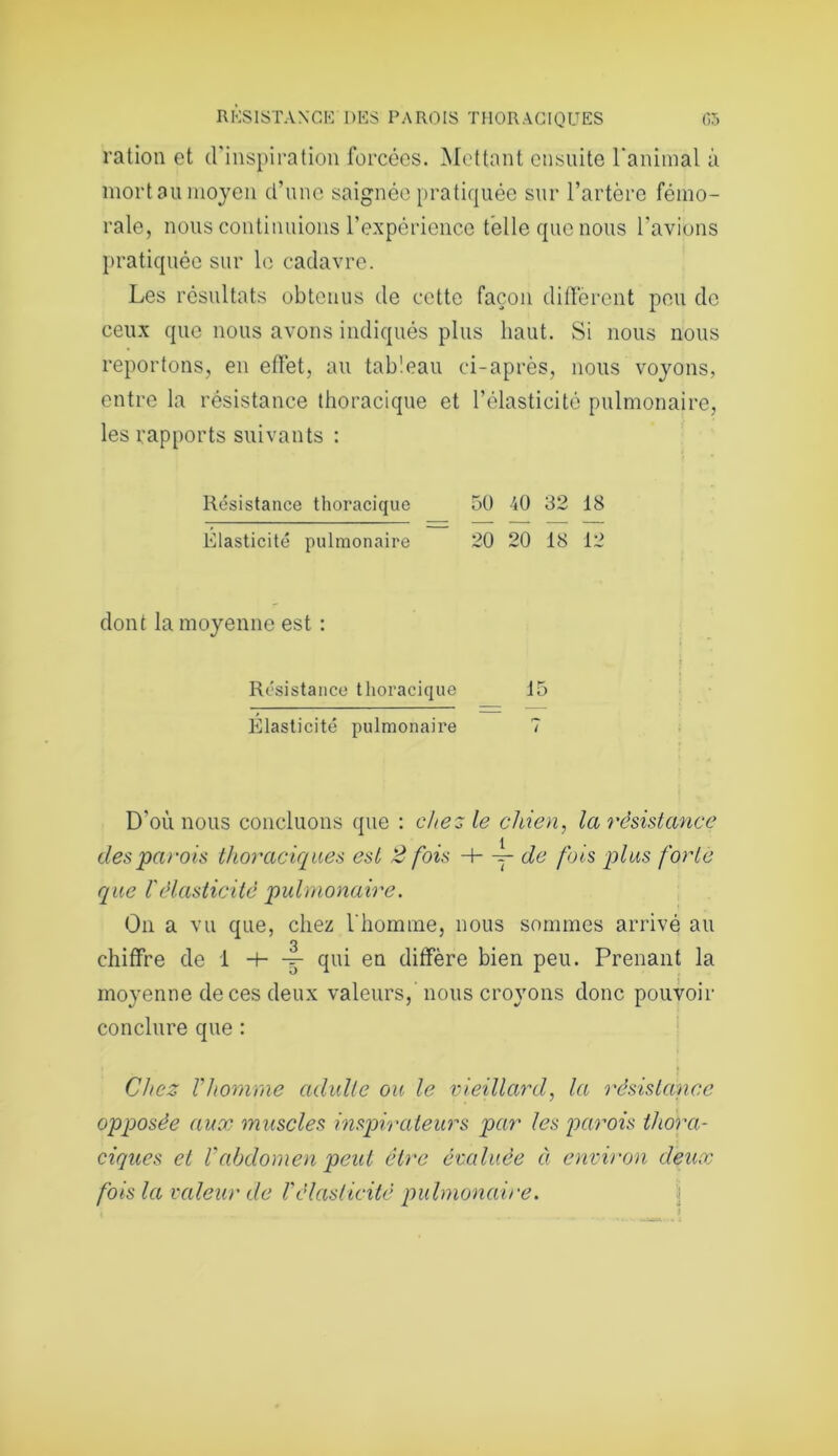ration et d'inspiration forcées. Mettant ensuite l'animal à mort au moyen d’une saignée pratiquée sur l’artère fémo- rale, nous continuions l’expérience telle que nous l’avions pratiquée sur le cadavre. Les résultats obtenus de cette façon diffèrent peu de ceux que nous avons indiqués plus haut. Si nous nous reportons, en effet, au tableau ci-après, nous voyons, entre la résistance thoracique et l’élasticité pulmonaire, les rapports suivants : Résistance thoracique Elasticité pulmonaire 50 40 32 18 20 20 18 12 dont la moyenne est : Résistance thoracique 15 Elasticité pulmonaire 7 D'où nous concluons que : chez le chien, la résistance 1 des parois thoraciques est 2 fois -+- — de fois plus forte que l'élasticité pulmonaire. On a vu que, chez l'homme, nous sommes arrivé au chiffre de 1 H- — qui en diffère bien peu. Prenant la moyenne de ces deux valeurs, nous croyons donc pouvoir conclure que : Chez Vhomme adulte ou le vieillard, la résistance opposée aux muscles inspirateurs par les parois thora- ciques et Vabdomen peut être évaluée à environ deux fois la valeur de Vélasticité pulmonaire.