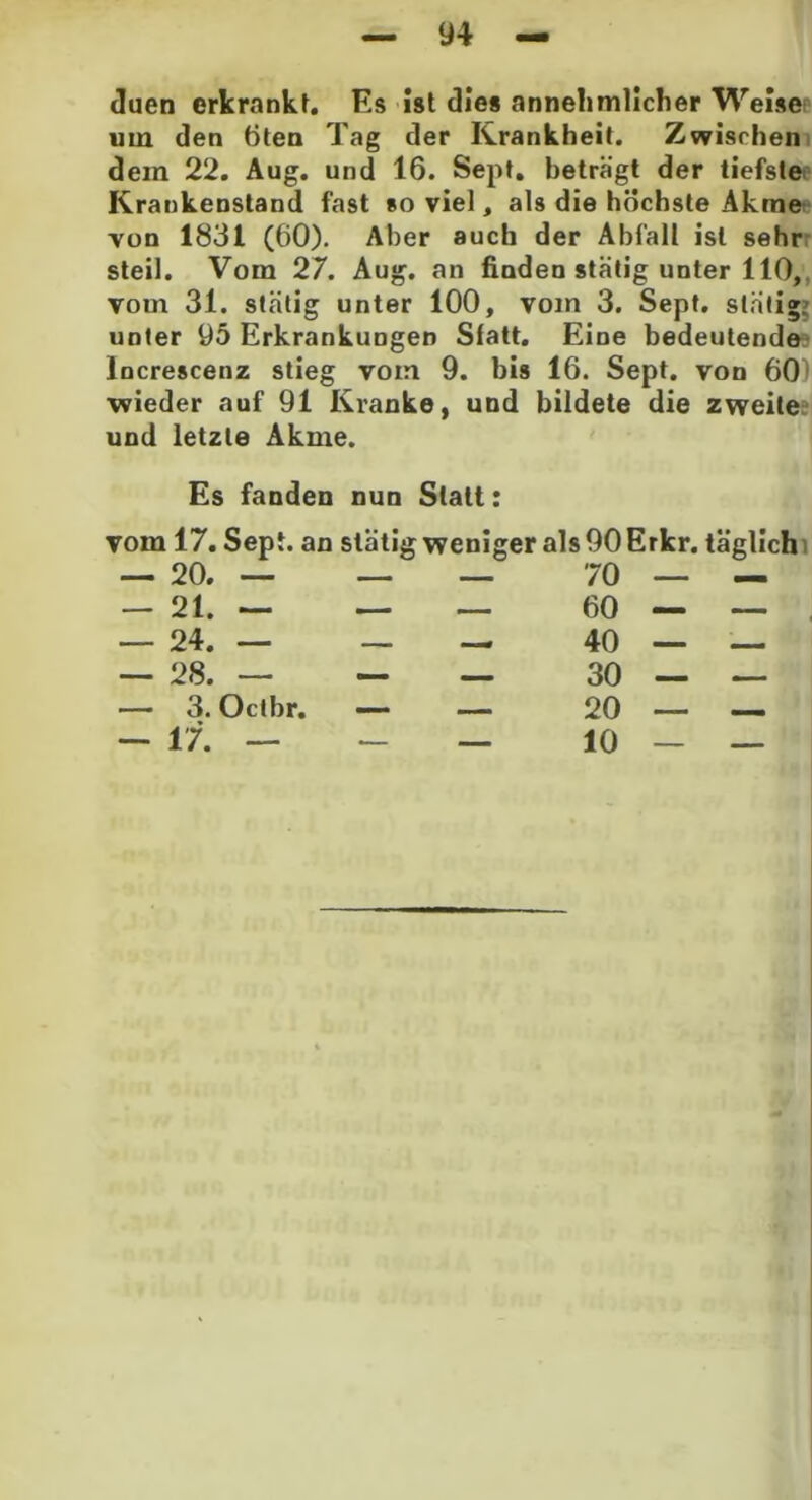 duen erkranke. Es ist die« annehmlicher Weises um den Öten Tag der Krankheit. Zwischen dein 22. Aug. und 16. Sept. beträgt der tiefste Krankenstand fast so viel, als die höchste Akrae von 1831 (60). Aber auch der Abfall ist sehr steil. Vom 27. Aug. an finden stätig unter 110, vom 31. stätig unter 100, vom 3. Sept. stätig unter 95 Erkrankungen Sfatt. Eine bedeutende lncrescenz stieg vom 9. bis 16. Sept. von 601 wieder auf 91 Kranke, und bildete die zweite und letzte Akme. Es fanden nun Statt: vom 17. Sept. an stätig weniger als 90 Erkr. täglich — 20. — — — 70 — 21. — — _ 60 — 24. — — —, 40 __ 28. — — — 30 — 3. Octbr. — — 20 _ 17. — - — 10