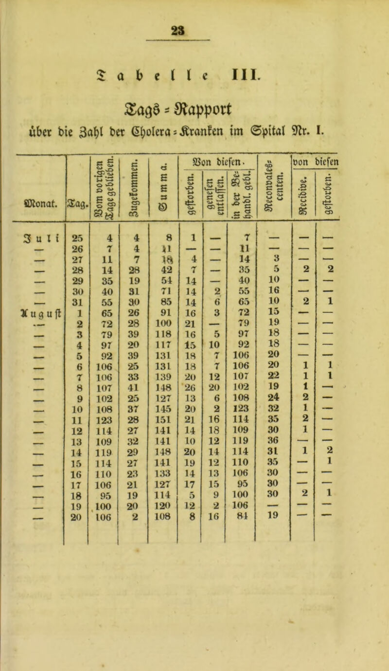 fabelte III. - Slapport über bie 3<»b^ Gb^Iera s Äranfen im ©^)ital 9^r. I. s J c S3on tiefen. «% <4f> oon tiefen SDZonat 3!ag. .2--:s W W O o ^ ^ «) sJw . E E O «k» <Si S cn E E s S Q> 4-» O di. <3? s s .tt* ,a> <35 c ^ -3 u • .s5. • a ß o 5 8S d Q> K ß sO U o d± Cb> <35 3 u I i 25 4 4 8 1 7 -- — - — 26 7 4 U — — 11 — — — 2T 11 7 1« 4 — 14 3 — '— 28 14 28 42 7 — 35 5 2 2 — 29 35 19 54 14 — 40 10 — — 30 40 31 71 14 2 55 16 —■ — 31 55 30 85 14 6 65 10 2 1 Xug u jl 1 65 26 91 16 3 72 15 — — 2 72 28 100 21 — 79 19 — — - 3 79 39 118 16 5 97 18 — — - - 4 91 20 117 15 10 92 18 — — — 5 92 39 131 18 7 106 20 — — ■ - - 6 106 25 131 18 7 106 20 1 1 - ■■ - 7 106 33 139 20 12 107 22 1 1 - 8 107 41 148 ‘26 20 102 19 1 — 9 102 25 127 13 6 108 24 2 — - 10 108 37 145 20 2 123 32 1 — ■ - 11 123 28 151 21 16 114 35 2 — - 12 114 27 141 14 18 109 30 1 — 13 109 32 141 10 12 119 36 — — - 14 119 29 148 20 14 114 31 1 2 - 15 114 27 141 19 12 110 35 — 1 16 110 23 133 14 13 106 30 — — _ 17 106 21 127 17 15 95 30 — — — 18 95 19 114 5 9 100 30 2 1 19 ,100 20 120 12 2 106 — — —
