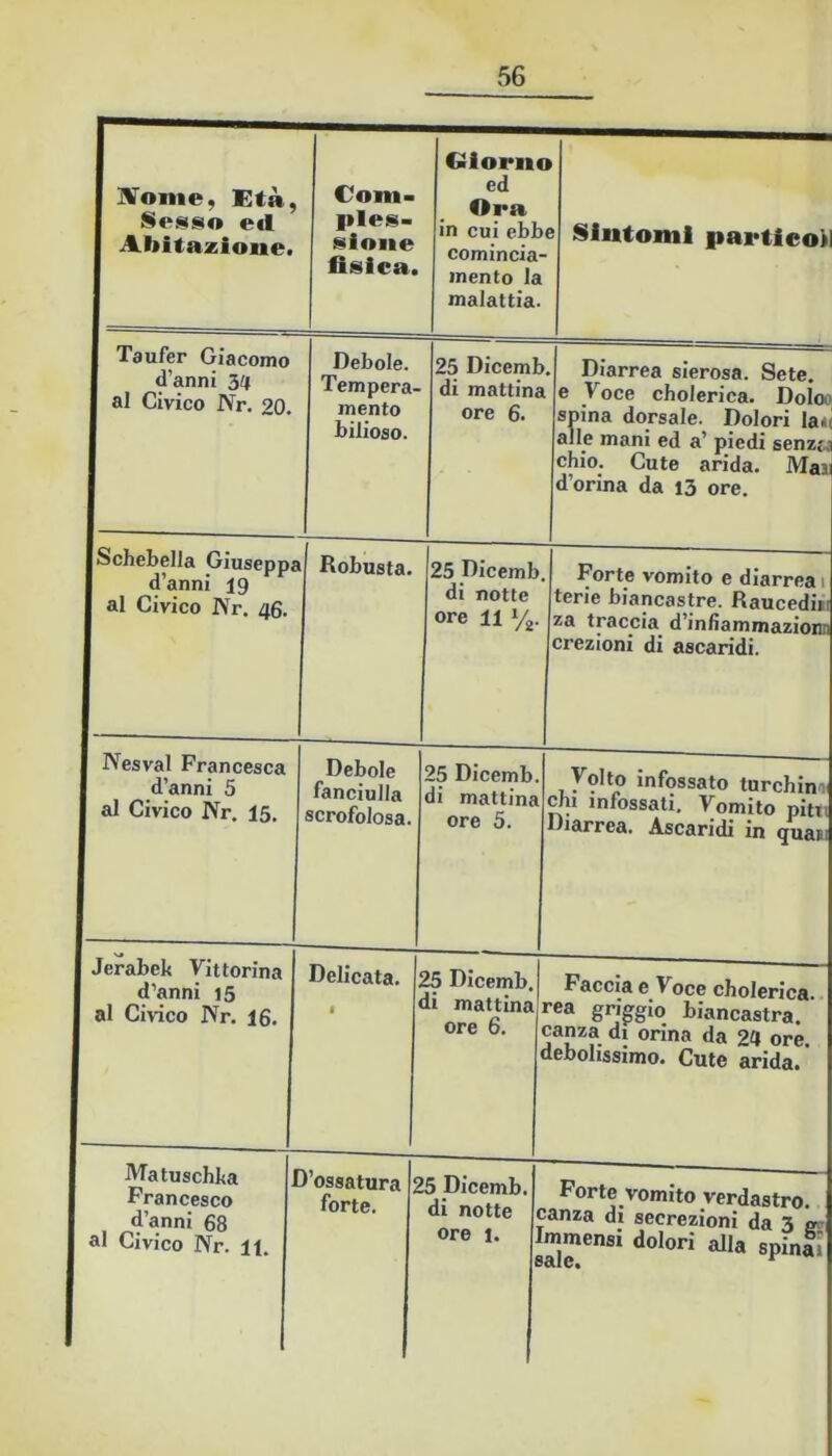 1 IVome, Età, 1 ecl 1 Abitazione. Com- |iles- sione fisica. Oiorm ed Ora in cui ebb comincia- mento la malattia. » e Sintomi particoi 1 Taufer Giacomo 1 d’anni 34 1 al Civico JVr. 20. Debole. Tempera- mento bilioso. 25 Dicemb di mattina ore 6. . Diarrea sierosa. Sete, e Voce cbolerica. Dolco spina dorsale. Dolori lai alle mani ed a’ piedi senz^j cbio. Cute arida. Mail d’orina da 13 ore. jSchebella Giuseppa 1 d’anni 19 1 al Civico Nr, 46. i| Robusta. 25 Dicemb. di notte ore 11 i/g. Forte vomito e diarrea 1 terie biancastre. Raucedini za traccia d’inbammaziono erezioni di ascaridi. 1 Nesval Francesca 1 d’anni 5 1 al Civico Nr. 15. L Debole fanciulla scrofolosa. 25 Dicemb. di mattina ore 5. Volto infossato turebin» chi infossati. Vomito pitti Diarrea. Ascaridi in quali Jerabek Vittorina d’anni 15 al Civico Nr. 16. Delicata. Il . 25 Dicemb. li mattina ore 6. Faccia e Voce cbolerica. rea grigio biancastra, canza di orina da 24 ore. debolissimo. Cute arida. Matuscbka J Francesco d’anni 68 al Civico Nr. li. ^ossatura 2 forte. 5 Dicemb. di notte ore 1. I 8 Forte vomito verdastro, anza di secrezioni da 3 mr mmensi dolori alla spinai