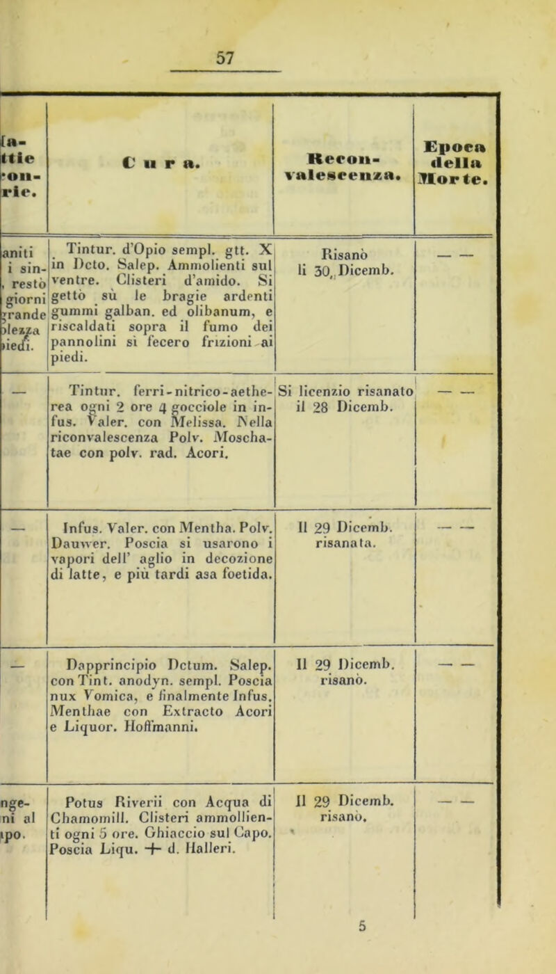 [a- ttie roii- rie. C II r a. Keroii- valescenxa. Epoca tiella ]Vlor te. aniti i sin- , restò giorni grande )leya uedi. Tintur. d’Opio sempl. gtt. X in Doto. Salep. Amniolienti sul ventre. Clisteri d’amido. Si gettò sù le bragie ardenti gummi galban. ed olibanum, e riscaldati sopra il fumo dei pannolini si fecero frizioni ai piedi. Risanò li 30„Dicemb. Tintur. ferri-nitrico-aethe- rea ogni 2 ore 4 gocciole in in- fus. Valer, con Melissa. IVella riconvalescenza Polv. Moscha- tae con polv. rad. Acori. Si licenzio risanato il 28 Dicemb. Infus. Valer, con Mentha. Polv. Dauwer. Poscia si usarono i vapori dell’ aglio in decozione di latte, e più tardi asa foetida. Il 29 Dicemb. risanata. • Dapprincipio Dctum. Salep. conTint. anodyn. sempl. Poscia nux Vomica, e Analmente Infus. Menlhae con Extracto Acori e Liquor. HoHmanni. Il 29 Dicemb. risanò. ge- ni al ipo. Potus Riverii con Acqua di Chamomill, Clisteri ammollien- ti ogni 5 ore. Ghiaccio sul Capo. Poscia Liqu. -h d. Halleri. 11 29 Dicemb. risanò. 5