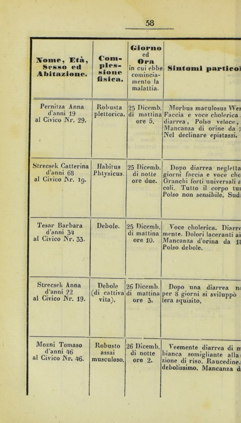 UToiiie, Età, eil Abitazione. Com- piei- «ìiioiie fisica. Giorno ed Ora in cui ebbf cominda- inento la malattia. Sintomi portico) Pernii za Anna d’anni 19 al Civico JXr. 29. 1 Robusta plettorica. 25 Dicemb. di mattina ore 5. 1 Morbus maculosus Wer Faccia e voce cholerica . diarrea, Polso veloce, Mancanza di orine da j Nel declinare epistassi. Strecsek Catlerina d’anni 68 al Civico ISr. 10. Habitus Phtysicus. 25 Dicemb. di notte ore due. Dopo diarrea negletta giorni faccia e voce che Granchi forti universali s coli. Tutto il corpo tui Polso non sensibile. Sud Tesar Barbara d’anni 34 al Civico IVr. 33. Debole. 25 Dicemb, di mattina ore 10. Voce cholerica. Diarrr mente. Dolori laceranti ai Mancanza d’orina da 11 Polso debole. Strecsek Anna d’anni 22 al Civico IVr. 19. Debole (di cattiva vita}. 26 Dicemb. di mattina ore 3. Dopo una diarrea n< per 8 giorni si sviluppò lera squisito. Mozni Tomaso d’anni 46 al Civico IVr. 46. Robusto assai musculoso. 26 Dicemb. di notte ore 2. Veemente diarrea di m bianca somigliante alla zione di riso. Raucedine, debolissimo. Mancanza d