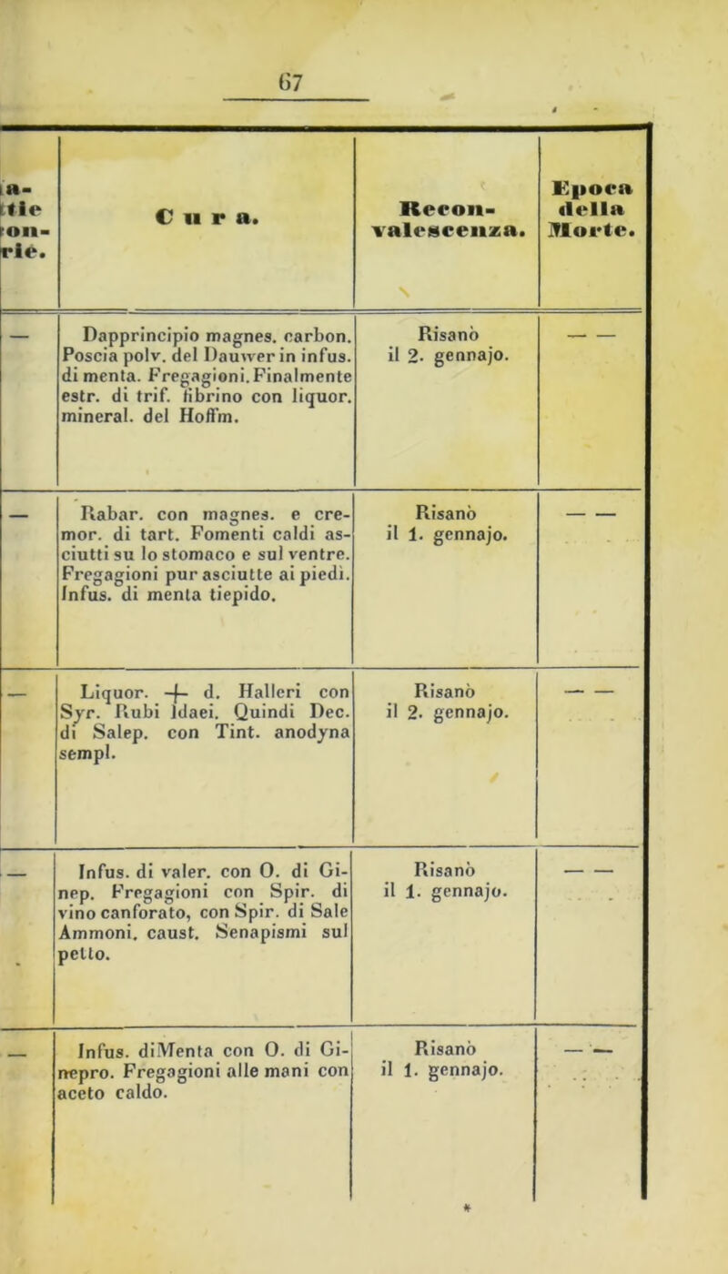 .a- ttie iOII- riè. Cura. Reeon- valeaceuza. \ Cpoea «Iella Morte. Dapprincipio magnes. carbon. Poscia polv. del Damver in infus. di menta. Fregagioni.Finalmente estr. di trif. librino con liquor, minerai, del Hoffm. Risanò il 2. gennajo. Rabar. con magnes. e cre- mor. di tari. Fomenti caldi as- ciutti su lo stomaco e sul ventre. Fregagioni pur asciutte ai piedi. Infus. di menta tiepido. Risanò il 1, gennajo. Liquor, -f- d, Halleri con S^r. Rubi Idaei. Quindi Dee. di Salep. con Tint. anodyna sempl. Risanò il 2. gennajo. Infus. di valer, con 0. di Gi- nep. Fregagioni con Spir. di vino canforato, con Spir. di Sale Ammoni, causi. Senapismi sul petto. Risanò il 1. gennajo. - Infus. diMenfa con 0. di Gi- Risanò nepro. Fregagioni alle mani con il 1. gennajo. aceto caldo.