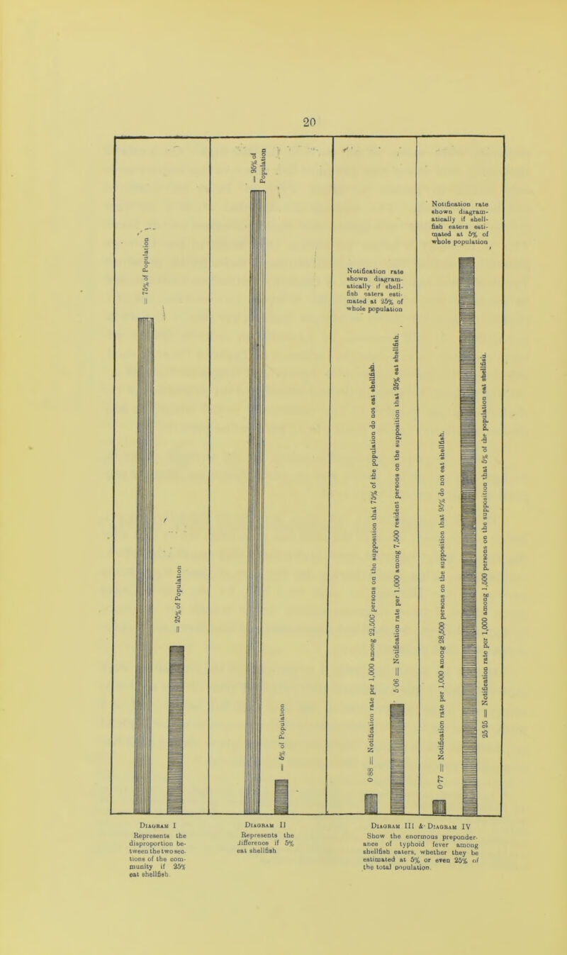 II Notification rate shown diagram, atically if shell- fish eaters esti- mated at *25% of whole population Notification rate shown diagram- atically if shell- fish eaters esti- mated at 5% of wools population Diagram 1 Represents the disproportion be- tween the two sec- tions of the com- munity if 25% eat shellfish Diagram II Represents the difference if 5% eat shellfish Diaoram III &• Diagram IV Show the enormous preponder- ance of typhoid fever among shellfish eaters, whether they be estimated at 5% or even 25% of the totaJ population