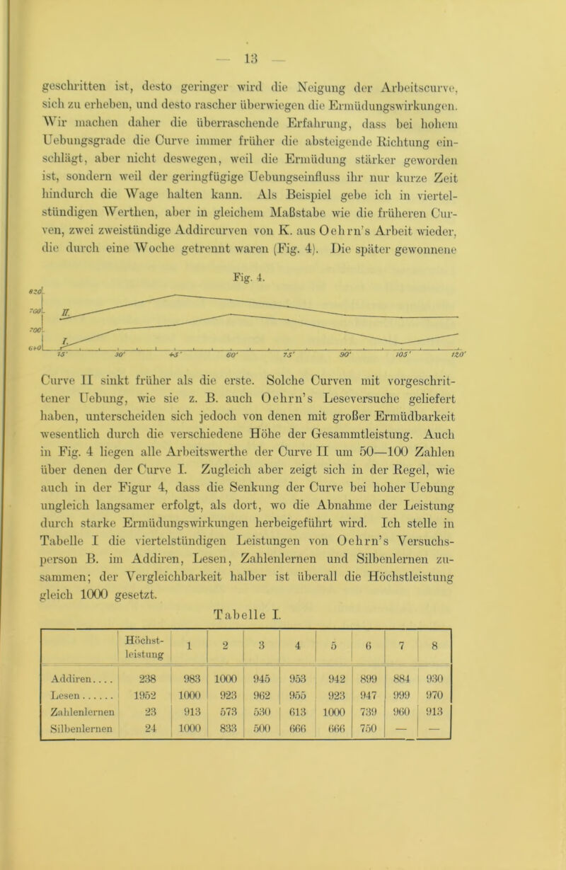 geschritten ist, desto geringer wird die Neigung der Arbeitsame, sich zu erheben, und desto rascher überwiegen die Ermüdungswirkungen. Wir machen daher die überraschende Erfahrung, dass bei hohem Uebungsgrade die Curve immer früher die absteigende Richtung ein- schlägt, aber nicht deswegen, weil die Ermüdung stärker geworden ist, sondern weil der geringfügige Uebungseinfluss ihr nur kurze Zeit hindurch die Wage halten kann. Als Beispiel gebe ich in viertel- stündigen Werthen, aber in gleichem Maßstabe wie die früheren Cur- ven, zwei zweistündige Addircurven von K. aus Oehrn’s Arbeit wieder, die durch eine Woche getrennt waren (Eig. 4). Die später gewonnene Fig. 4. Curve II sinkt früher als die erste. Solche Curven mit vorgeschrit- tener Uebung, wie sie z. B. auch Oehrn’s Leseversuche geliefert haben, unterscheiden sich jedoch von denen mit großer Ermüdbarkeit wesentlich durch die verschiedene Höhe der Gesammtleistung. Auch in Fig. 4 liegen alle Arbeitswerthe der Curve II um 50—100 Zahlen über denen der Curve I. Zugleich aber zeigt sich in der Regel, wie auch in der Figur 4, dass die Senkung der Curve bei hoher Uebung ungleich langsamer erfolgt, als dort, wo die Abnahme der Leistung durch starke Ermüdungswirkungen herbeigeführt wird. Ich stelle in Tabelle I die viertelstündigen Leistungen von Oehrn’s Versuchs- person B. im Addiren, Lesen, Zahlenlernen und Silbenlernen zu- sammen; der Vergleichbarkeit halber ist überall die Höchstleistung gleich 1000 gesetzt. Tabelle I. Höchst- leistung 1 2 3 4 5 6 7 8 Ackliren.... 238 983 1000 945 953 942 899 884 930 Lesen 1952 1000 923 962 955 923 947 999 970 Zahlenlernen 23 913 573 530 613 1000 739 960 913 Silbenlernen 24 1000 833 500 666 666 750 —