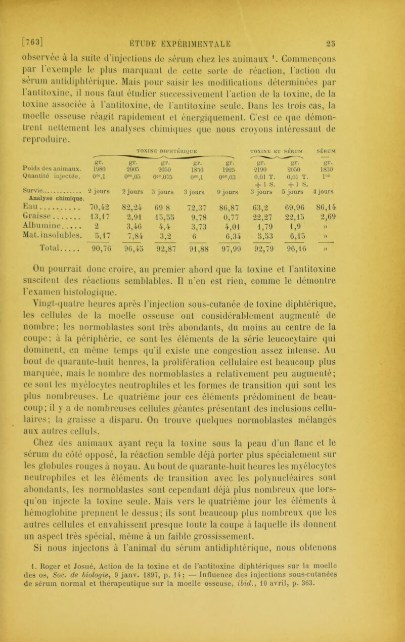 ['63] KTIJDK KXPHIUMENTALK oltsiTvtH' à la suilc (l'inji'olioiis tlo scrmu clu'z U's animaux CoinnuMirons par 1 li‘ plus maiMpiaiil d(‘ celle solde de réaclion, l’aclioii du sérum aulitli[ihléri(pie. Mais pour saisir les modilicalious déleiauiuées pai‘ laiiliUtxiue, il nous l’aul éludier suc.cessivemeul l'aclioii de la loxiiie, de la loxiiu* associée à l'auliloxiiie, de raiililoxiue seule. Dans les Irois cas, la moelle osseuse réagit rapidemeul el éuergii|uemeul. C’esl ce (pie démou- Ireut mdlemeul les analyses clumi(iues (pie nous croyons inléressanl de reproduire. TOXÏNK DU»HTK Poids dos animaux. gr- gr- gr. U»80 2ür>0 QuaruiuS injecido. 0'=,1 0«,Ü75 Survio ‘2 jours 2 jours 3 jours Analyse chimique. Kail 70,42 82,24 09 8 (iiaisse 13,17 2,91 15,55 Albumine 2 3,40 4,4 Mat. insolubb^s. 5.17 7,84 3,2 Total 90,70 90,45 92,87 UIQUE TOXINK KT SÉHUM gr- gr- gr. gr. gr. 1810 i9->r> 2190 2(i:.0 1830 0“,1 0«,03 0,01 T. 0,01 T. 1““ + 1 S. -1-1 S. 3 jours 9 jours 3 jours 5 jours ■1 jours 72,37 oo -.1 03,2 09,90 80,14 9,78 0,77 22,27 22,15 2,09 3,73 4,01 1,79 1,9 )) 0 0,34 5,53 0,15 » 91,88 97,99 92,79 90,10 )) On pourrail donc croire, au premier abord (jue la loxiuc cl rautiloxiiie suscibml des i-éaclioiis semblables. Il u'eii est rien, comme le démontre rexamen bislologiipie. Vingl-ipialre beni-es api’ès l'injection sous-cutanée de loxine dipbtériipie, les cellules de la moelle osseuse ont considérablement angmenté de nombre; les nonnoblasles sont très abondants, du moins an centre de la coupe; à la périphérie, ce sont les éléments de la série leucocytaire ipii dominenl, en même temps ipdil existe une congestion assez intense. Au bout de ([uaraute-liuit heures, la prolifération cellulaire est beanconp iilns manpiée, mais h' nombre des normoblasles a relativement peu augmenté; ce sont les myélocytes ueuli-opbiles el les formes de transition (pii sont les pins nombreuses. Le (piatrième Jour ces éléments prédominent de beau- coup; il y a de nombreuses cellules géantes présentant des inclusions cellu- laires; la gi'aisse a disparu. Ou trouve (piebpies noianoblastes mélangés aux auli’es cellnls. Chez des animaux ayant reçu la toxine sous la peau d’un liane et le sérum du côté opposé, la réaclion semble déjà poider jilus spécialement sur les globules rouges à noyau. Au bout de (piaranle-buit heures les myélocytes neutrophiles el les éléments de ti’ansition avec les jiolynucléaires sont abondants, les normoblasles sont cependant di;jà plus nombreux (pie lors- cpi'on injecte la loxine seule. Mais vers le ipiatriènu; jour les éléments à hémoglobine prennent le dessus; ils sont beaucoup plus nombreux ipie les autres cellules et envahissent presipie toute la coupe à laipielle ils donnent un aspect très spécial, même à un faible grossissement. Si nous injectons à l'animal du sérum anlidipbtériipie, nous obtenons 1. Roger et Josué, Action de la toxine et de l’antitoxine diplitériqnes sur la moelle des os, Soc. de biologie, 9 janv. 1897, p. 14; — Iniluence des injections sous-cutanées de sérum normal et thérapeutique sur la moelle osseuse, ibid., 10 avril, p. 303.